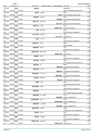 DenominacióNº Exp. Nom comercial Codi / Titular Butlletí
Nº POV
Inici Protecció Fi Referència Obtentor /
Prunus armeniaca L.
IZIAGAT2014/3242 00689/06533
INRA / CEP INNOVATION S.A.Reuro
1/201745154
15/12/2016 FR31/12/2046
KIOTO1999/1644 a 3163 06221
Benoit Escande Edition SARLeuro
4/200617602
22/05/2006 KIOTO FR31/12/2036
KURESIA2001/1671 kuresia 00346
Gevo Pflanzenvertrieb Gmbheuro
3/200719934
16/04/2007 KURESIA DE31/12/2037
LADY COT2006/2070 hyb-3-3b 05615
Marie-Laure Eteve-Lambertineuro
3/201129635
18/04/2011 LADY COT FR31/12/2041
LARCLYD1998/0605 f 168 02103
Nevis fruit companyeuro
4/200617626
22/05/2006 JENNY COT* NZ31/12/2036
LIDO2012/2222 2147-25 04411
PSB Producción Vegetal SLeuro
2/201745400
20/02/2017 ES31/12/2047
LILLY COT2002/1585 apr 08-7 04767
SDR Fruit Llceuro
4/200720102
21/05/2007 LILLY COT US31/12/2037
LUCA2012/2220 s 117-7 04411
PSB Producción Vegetal SLeuro
2/201745398
20/02/2017 ES31/12/2047
LUNAFULL2007/1639 luna 05942
Mario Gualandieuro
4/201232798
21/05/2012 IT31/12/2042
MADISON2007/2980 403-5 04411
PSB Producción Vegetal SLeuro
3/201232269
10/04/2012 ES31/12/2042
MAGIC COT2004/1623 a99 r2 t39 04767
SDR Fruit Llceuro
4/200925347
08/06/2009 MAGIC COT US31/12/2039
MAMBO2009/0180 458-1 04411
PSB Producción Vegetal SLeuro
3/201437192
24/03/2014 ES31/12/2044
MAS 9262002/1884 mas926 02830
The Horticulture & Food Res. Int.euro
4/200720094
21/05/2007 NZ31/12/2037
MEDAGA2005/2693 01 04880
International Plant Selectioneuro
3/201027250
19/04/2010 MEDAGA FR31/12/2040
MEDALIS2010/2864 1 7 80 04880
International Plant Selectioneuro
2/201539541
23/02/2015 MEDALIS FR31/12/2045
MEDIABEL2008/2985 2 10 103 04880
International Plant Selectioneuro
3/201334435
18/03/2013 MEDIABEL FR31/12/2043
MILORD2010/2755 2084-26 04411
PSB Producción Vegetal SLeuro
2/201539540
23/02/2015 MILORD ES31/12/2045
MINO2007/1100 mino 00346
Gevo Pflanzenvertrieb Gmbheuro
3/201231872
19/03/2012 DE31/12/2042
MOGADOR2007/0091 445-2 04411
PSB Producción Vegetal SLeuro
3/201334432
18/03/2013 ES31/12/2043
MOIXENT20084813 01157
IVIA - Institut Valencià d'Investigesp
3-2013002606
06/07/2013 ES31/12/2043
MONABRI2007/2976 nr 1 2006 01045
Monteux Gaillet Reneeuro
2/201231431
06/02/2012 MONABRI FR31/12/2042
MONGRAND2008/1503 hg nr 1 01045
Monteux Gaillet Reneeuro
2/201334164
01/02/2013 MONGRAND FR31/12/2043
MONTIER2007/2977 nr 2 2006 01045
Monteux Gaillet Reneeuro
2/201334163
18/02/2013 MONTIER FR31/12/2043
MURCIANA2003/1217 z504-5 00648
Consejo Sup. de Investigacioneseuro
3/200822065
07/04/2008 ES31/12/2038
OSCAR2012/2224 2141-1 04411
PSB Producción Vegetal SLeuro
2/201745401
20/02/2017 ES31/12/2047
PACHA2012/2225 s 250-21 04411
PSB Producción Vegetal SLeuro
2/201745402
20/02/2017 ES31/12/2047
PERLE COT2002/1584 apr 38-4 04767
SDR Fruit Llceuro
4/200720101
21/05/2007 PERLE COT US31/12/2037
23/04/2017 Pàgina 38 de 83
 