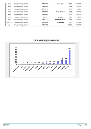 Nª de Títols per grup de espècies
Prunus persica (L.) Batscheuro 27244ZAI664NJ 31/01/2017Honey Flame
Prunus persica (L.) Batscheuro 43726ZAI665PB 14/02/2017
Prunus persica (L.) Batscheuro 43729ZAI699PB 14/02/2017
Prunus persica (L.) Batscheuro 27245ZAI755NJ 07/02/2017Honey Cascade
Prunus persica (L.) Batscheuro 40261ZAI808NJ 31/01/2017
Prunus persica (L.) Batscheuro 35216ZAIBIJI 14/02/2017ZAIBIJI
Prunus persica (L.) Batscheuro 22310ZAIMUCA 14/02/2017HONEY MUSCAT
Prunus persica (L.) Batscheuro116 1867ZAIREGEM 31/01/2017ROYAL GEM
Prunus persica (L.) Batschesp 002561ZISUNTRE 16/01/2017
1 1 8 22 25 43 54 70 86 89
176
242 268
864
0
100
200
300
400
500
600
700
800
900
1000
O
rnam
entals
O
rn
B
ananer
O
rnam
ental
Fruits
secs
PyrusForestals
A
ltres
C
ítrics
Vitis
Petits
fruits
M
alus
Fragaria
Prunus
23/04/2017 Pàgina 4 de 83
 