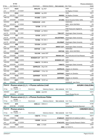 DenominacióNº Exp. Nom comercial Codi / Titular Butlletí
Nº POV
Inici Protecció Fi Referència Obtentor /
Prunus armeniaca L.
SWILATE2012/2171 reg 3527 04586
De Regibus Christianeuro
2/201745234
23/01/2017 CH31/12/2047
SWIRED2012/2169 reg 3220 04586
De Regibus Christianeuro
2/201745232
23/01/2017 SWIRED CH31/12/2047
SYLRED1998/1352 a 22515 06221
Benoit Escande Edition SARLeuro
4/200617601
22/05/2006 SYLRED FR31/12/2036
TORRAVIUN2009/0094 a3926 00689/03652
INRA - SICA CENTREXeuro
2/201026779
22/02/2010 FR31/12/2040
TOTEM2012/2229 l 21-133 04411
PSB Producción Vegetal SLeuro
2/201745404
20/02/2017 ES31/12/2047
TOYACO1995/0923 pa 7005-8 00787
Washington State Universityeuro116
1/19971296
15/10/1996 TOM COT* US01/11/2021
TOYESI1995/0922 pa7221-1 00787
Washington State Universityeuro116
1/19971297
15/10/1996 GOLDSTRIKE* US01/11/2021
TOYIBA1995/0924 PA 7201-1 00787
Washington State Universityeuro116
5/20006602
26/07/2000 GOLDBAR* US01/08/2025
TOYUDA1995/0919 pa 63/55 00787
Washington State Universityeuro
6/19994880
20/09/1999 SWEET COT* US31/12/2029
VERTIGE2006/1286 a 3845 00689/03652
INRA - SICA CENTREXeuro
2/200924104
23/02/2009 VERTIGE FR31/12/2039
VULCAN2002/0986 riwaka 5/67 00915
The Horticulture & Food Researceuro
3/200822060
07/04/2008 RIWAKA 5/67 NZ31/12/2039
WONDER COT2004/1624 a99 r1 t18 04767
SDR Fruit Llceuro
4/200925348
08/06/2009 WONDER COT US31/12/2039
YAMATO1995/2936 PA 6909 & 00787
Washington State Universityeuro
4/200617625
22/05/2006 YAMATO US31/12/2036
ZAIPRILEG2000/1888 36 gh 334 00859
Zaiger¦s inc Geneticseuro
5/200618124
17/07/2006 ZAIPRILEG US31/12/2036
ZAIPRINEY2000/1890 118 le 133 00859
Zaiger¦s inc Geneticseuro
6/200720975
08/10/2007 ZAIPRINEY US31/12/2037
ZAIPRIREP2000/1889 195 ld 95 00859
Zaiger¦s inc Geneticseuro
5/200618125
17/07/2006 ZAIPRIREP US31/12/2036
ZAITORDE2003/2019 135 97 cot 00189
DARNAUD, Jean-Pierreeuro
3/200822071
07/04/2008 FR31/12/2038
Especie Prunus avium (L.) L. × Prunus salicina Lindl.
DenominacióNº Exp. Nom comercial Codi / Titular Butlletí
Nº POV
Inici Protecció Fi Referència Obtentor /
AVIUM X SALICINA
NADIA2008/0697 rullo1974 06222
Cherry Royale Pty Ltd.euro
4/201643717
23/05/2016 AU31/12/2046
Especie Prunus avium (L.) L. x Prunus fructicosa Pallas
DenominacióNº Exp. Nom comercial Codi / Titular Butlletí
Nº POV
Inici Protecció Fi Referència Obtentor /
GISELA 41995/2902 GISELA 4 00347
Consortium Deutscher Baumscheuro
6/19994879
20/09/1999 DE31/12/2029
Especie Prunus avium L.
DenominacióNº Exp. Nom comercial Codi / Titular Butlletí
Nº POV
Inici Protecció Fi Referència Obtentor /
CIRERER DOLÇ
13N07702010/2856 17 72 cs 07886
MINISTER OF AGRICULTURE Aeuro
6/201541598
21/09/2015 STARDUST CA31/12/2045
13S20092000/0974 staccato 01067
Agricul.Canada Research Stationeuro
1/200718681
20/11/2006 STACCATO CA31/12/2036
AIDA2004/0281 iv-13/20 00695
G.Y.D.K.F.V.euro
2/200719223
19/02/2007 AIDA HU31/12/2037
23/04/2017 Pàgina 40 de 83
 