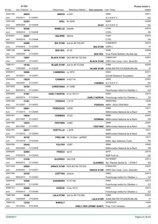 DenominacióNº Exp. Nom comercial Codi / Titular Butlletí
Nº POV
Inici Protecció Fi Referència Obtentor /
Prunus avium L.
ANNUS2004/1536 iv-3/41 00695
G.Y.D.K.F.V.euro
2/201128842
07/02/2011 HU31/12/2041
AXEL2002/1628 III-16/45 00695
G.Y.D.K.F.V.euro
4/200925363
08/06/2009 ALEX HU31/12/2039
BABELLE2016/0530 babelle 01549
CTIFLeuro
6/201644546
19/09/2016 FR31/12/2046
BALRINE2016/0531 balrine 01549
CTIFLeuro
6/201644547
19/09/2016 FR31/12/2046
BIG STAR2009/0320 dca bo 85.725.007 01869/05679
CRPV /euro
3/201642689
07/03/2016 BIG STAR IT31/12/2046
BIGI SOL1998/1328 mf 20 05289
Vivai Piante Battistini Società Agreuro
6/200516179
12/09/2005 BIGI SOL IT31/12/2035
BLACK STAR2001/1540 DCA BO 85.723.002 01869/01947
CRPV Soc Coop / Univ. Studi Boleuro
3/200719951
16/04/2007 BLACK STAR IT31/12/2037
BLAZE STAR1998/1511 dca bo 85.721006 01869
ALMA MATER STUDIORUM-UNIeuro
6/200516182
12/09/2005 BLAZE STAR IT31/12/2035
CAMBRINA2006/0017 ny 7679 02540
Cornell Research Foundationeuro
6/201130890
10/10/2011 US31/12/2041
CARMEN2004/0282 iii-42/114 00695
G.Y.D.K.F.V.euro
2/200719224
19/02/2007 CARMEN HU31/12/2037
CHRISTIANA2007/2200 hl 13485 04564
Forschungs institut fur Obstbau ueuro
3/201334704
08/04/2013 CZ31/12/2043
EARLY NORVIK2006/0659 hl na 18/12-1 04564
Forschungs institut fur Obstbau ueuro
3/201437361
24/03/2014 EARLY NORVIK CZ31/12/2044
FERDIVA2006/1290 v 3115 00689/03652
INRA - SICA CENTREXeuro
1/200821391
10/12/2007 FERDIVA FR31/12/2037
FERDOUCE2007/2769 v3239 00689
INRA-Institut National de la Recheuro
1/201128601
17/12/2010 FR31/12/2040
FERMINA2005/1851 v3122 00689
INRA-Institut National de la Recheuro
2/200719034
22/01/2007 FERMINA FR31/12/2037
FERTARD2005/1850 v3382 00689
INRA-Institut National de la Recheuro
2/200719033
22/01/2007 FERTARD FR31/12/2037
FERTYILLE2006/1291 v 3476 00689
INRA-Institut National de la Recheuro
1/201128571
17/12/2010 FR31/12/2040
FIRELAM2012/0750 02.14.52ce - asf0607 04628
SARL Agro Selection Fruitseuro
1/201745152
15/12/2016 FR31/12/2046
FOLFER2004/2329 v3387 00689
INRA-Institut National de la Recheuro
3/200924342
23/03/2009 FR31/12/2039
FRISCO2009/0005 sdr-9 04767
SDR Fruit Llceuro
3/201642694
07/03/2016 US31/12/2046
GLENRED2006/2740 44p1238 00279/08287
Sel. Plantas Sevilla SL / STAR Feuro
2/201231436
06/02/2012 GLENRED ES31/12/2042
GRACE STAR2001/1542 DCA BO 84.703.003 01869/01947
CRPV Soc Coop / Univ. Studi Boleuro
5/200720804
24/08/2007 GRACE STAR IT31/12/2037
JUSTYNA2007/1543 justyna 04564
Forschungs institut fur Obstbau ueuro
3/201334702
08/04/2013 CZ31/12/2043
KASANDRA2008/0146 hl 16 166 04564
Forschungs institut fur Obstbau ueuro
4/201335209
06/05/2013 CZ31/12/2043
KORVIK2008/1161 hl-na 18/12 04564
Forschungs institut fur Obstbau ueuro
3/201540488
07/04/2015 CZ31/12/2045
LALA STAR1998/1509 dca bo 85.710.009 01869
ALMA MATER STUDIORUM-UNIeuro
6/200516180
12/09/2005 LALA STAR IT31/12/2035
MARALY1996/0108 00750/00753
Prop. Fruit Varieties -euro
1/200412322
18/12/2003 EARLY RED (PRIME GIANT) US01/01/2034
23/04/2017 Pàgina 41 de 83
 