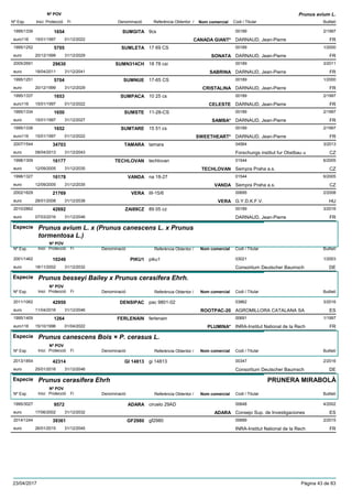 DenominacióNº Exp. Nom comercial Codi / Titular Butlletí
Nº POV
Inici Protecció Fi Referència Obtentor /
Prunus avium L.
SUMGITA1995/1339 9cs 00189
DARNAUD, Jean-Pierreeuro116
2/19971654
15/01/1997 CANADA GIANT* FR01/12/2022
SUMLETA1995/1252 17 69 CS 00189
DARNAUD, Jean-Pierreeuro
1/20005705
20/12/1999 SONATA FR31/12/2029
SUMN314CH2005/2691 18 78 csi 00189
DARNAUD, Jean-Pierreeuro
3/201129630
18/04/2011 SABRINA FR31/12/2041
SUMNUE1995/1251 17-65 CS 00189
DARNAUD, Jean-Pierreeuro
1/20005704
20/12/1999 CRISTALINA FR31/12/2029
SUMPACA1995/1337 10 25 cs 00189
DARNAUD, Jean-Pierreeuro116
2/19971653
15/01/1997 CELESTE FR01/12/2022
SUMSTE1995/1334 11-28-CS 00189
DARNAUD, Jean-Pierreeuro
2/19971650
15/01/1997 SAMBA* FR31/12/2027
SUMTARE1995/1336 15 51 cs 00189
DARNAUD, Jean-Pierreeuro116
2/19971652
15/01/1997 SWEETHEART* FR01/12/2022
TAMARA2007/1544 tamara 04564
Forschungs institut fur Obstbau ueuro
3/201334703
08/04/2013 CZ31/12/2043
TECHLOVAN1998/1309 techlovan 01544
Sempra Praha a.s.euro
6/200516177
12/09/2005 TECHLOVAN CZ31/12/2035
VANDA1998/1327 na 18-27 01544
Sempra Praha a.s.euro
6/200516178
12/09/2005 VANDA CZ31/12/2035
VERA2002/1629 III-15/6 00695
G.Y.D.K.F.V.euro
2/200821769
28/01/2008 VERA HU31/12/2038
ZAI89CZ2010/2862 89 05 cz 00189
DARNAUD, Jean-Pierreeuro
3/201642692
07/03/2016 FR31/12/2046
Especie Prunus avium L. x (Prunus canescens L. x Prunus
tormentosa L.)
DenominacióNº Exp. Nom comercial Codi / Titular Butlletí
Nº POV
Inici Protecció Fi Referència Obtentor /
PIKU12001/1462 piku1 03021
Consortium Deutscher Baumscheuro
1/200310246
18/11/2002 DE31/12/2032
Especie Prunus besseyi Bailey x Prunus cerasifera Ehrh.
DenominacióNº Exp. Nom comercial Codi / Titular Butlletí
Nº POV
Inici Protecció Fi Referència Obtentor /
DENSIPAC2011/1062 pac 9801-02 03862
AGROMILLORA CATALANA SAeuro
3/201642959
11/04/2016 ROOTPAC-20 ES31/12/2046
FERLENAIN1995/1409 ferlenain 00691
INRA-Institut National de la Recheuro116
1/19971264
15/10/1996 PLUMINA* FR01/04/2022
Especie Prunus canescens Bois × P. cerasus L.
DenominacióNº Exp. Nom comercial Codi / Titular Butlletí
Nº POV
Inici Protecció Fi Referència Obtentor /
GI 148132013/1854 gi 14813 00347
Consortium Deutscher Baumscheuro
2/201642314
25/01/2016 DE31/12/2046
Especie Prunus cerasifera Ehrh
DenominacióNº Exp. Nom comercial Codi / Titular Butlletí
Nº POV
Inici Protecció Fi Referència Obtentor /
PRUNERA MIRABOLÀ
ADARA1995/3027 ciruelo 29AD 00648
Consejo Sup. de Investigacioneseuro
4/20029572
17/06/2002 ADARA ES31/12/2032
GF29802014/1244 gf2980 00689
INRA-Institut National de la Recheuro
2/201539361
26/01/2015 FR31/12/2045
23/04/2017 Pàgina 43 de 83
 