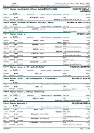 DenominacióNº Exp. Nom comercial Codi / Titular Butlletí
Nº POV
Inici Protecció Fi Referència Obtentor /
Prunus cerasifera Ehrh x Prunus dulcis (Mill.) D.A. Webb
Especie Prunus cerasifera Ehrh x Prunus dulcis (Mill.) D.A. Webb
DenominacióNº Exp. Nom comercial Codi / Titular Butlletí
Nº POV
Inici Protecció Fi Referència Obtentor /
HIBRID PRUNERA X
AMETLLER
REPLANTPAC2009/0230 pac 941 03862
AGROMILLORA CATALANA SAeuro
3/201437716
22/04/2014 ROOTPAC-R ES31/12/2044
Especie Prunus cerasifera Ehrh x Prunus persica (L.) Batsch
DenominacióNº Exp. Nom comercial Codi / Titular Butlletí
Nº POV
Inici Protecció Fi Referència Obtentor /
PRUNERA X PRESSEGUER
KUBAN 862009/1565 kuban 86 03864
Krymsk Breeding Stationeuro
2/201436708
27/01/2014 RU31/12/2044
Especie Prunus cerasus L.
DenominacióNº Exp. Nom comercial Codi / Titular Butlletí
Nº POV
Inici Protecció Fi Referència Obtentor /
CIRERER ÀCID
EDABRIZ1995/1531 edabriz 00691/00693
INRA - CTIFLeuro116
1/19971265
15/10/1996 TABEL* FR01/11/2021
FERPRIME1998/1843 ferprime 00689
INRA-Institut National de la Recheuro116
1/20005570
06/12/1999 PRIMULAT* FR31/12/2024
GEREMA1998/0318 gerena 00672
Forschungsanstalt Geisenheimeuro
3/19994253
06/04/1999 GEREMA DE31/12/2029
LÖVÖPETRI2010/0426 clone r 06930
RESEARCH AND EXTENSIONeuro
3/201129643
18/04/2011 HU31/12/2041
SPINELL2014/2153 spinell 06760
Julius Kühn Instituteuro
3/201540438
07/04/2015 DE31/12/2045
WEIROOT 7202009/0554 weiroot 720 00222
Technische Universitõt Müncheneuro
4/201335512
03/06/143 DE31/12/2043
Especie Prunus cerasus L. × P. × schmittii Rehder
DenominacióNº Exp. Nom comercial Codi / Titular Butlletí
Nº POV
Inici Protecció Fi Referència Obtentor /
PRUNERA X SCHIMITTI
STO32012/2007 sto3 02264
Stoppel, Petereuro
2/201745298
06/02/2017 DE31/12/2047
Especie Prunus cerasus L. x (prunus cerasus L. x Prunus maacki
Rupr.)
DenominacióNº Exp. Nom comercial Codi / Titular Butlletí
Nº POV
Inici Protecció Fi Referència Obtentor /
PRUNERA X MAACKI
LC 522009/1566 lc 52 03864
Krymsk Breeding Stationeuro
2/201436795
10/02/2014 RU31/12/2044
Especie Prunus cerasus L. x Prunus canescens L.
DenominacióNº Exp. Nom comercial Codi / Titular Butlletí
Nº POV
Inici Protecció Fi Referència Obtentor /
GISELA 51995/1073 gisela 5 00347
Consortium Deutscher Baumscheuro116
1/19971268
15/10/1996 GI-SEL-A 5 DE01/11/2021
Especie Prunus domestica L.
DenominacióNº Exp. Nom comercial Codi / Titular Butlletí
Nº POV
Inici Protecció Fi Referència Obtentor /
PRUNERA EUROPEA
AVIFEL1995/1530 avifel 00691/00693
INRA - CTIFLeuro116
1/19971267
15/10/1996 TORINEL* FR01/11/2021
BELLAMIRA2002/0184 klon p 34-56-94 00672
Forschungsanstalt Geisenheimeuro
2/200616766
30/01/2006 DE31/12/2036
BLUE MOON2011/0854 sel.8/91agri2000 07284
Agri 2000 net SRLeuro
2/201642548
22/02/2016 IT31/12/2046
CACAKS SPÄTE2005/1680 cacak späte (vi/28/81) 05199
Institut za Istrazivania u Polijopriveuro
1/201026242
07/12/2009 RS31/12/2039
23/04/2017 Pàgina 44 de 83
 