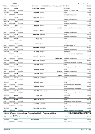 DenominacióNº Exp. Nom comercial Codi / Titular Butlletí
Nº POV
Inici Protecció Fi Referència Obtentor /
Prunus domestica L.
CAPITANA1998/1532 capitana 02410/02411
Ghedini, G - Ghedini, P.A.euro
2/200514646
07/02/2005 IT31/12/2035
COLORA2003/1062 colora 00783
Universitõt Hohenheimeuro
3/200924350
23/03/2009 DE31/12/2039
COUROD1999/1556 courod 02807/00189
Odier, G - Darnaud, JPeuro
2/200514579
21/02/2005 FR31/12/2035
ELENA1995/2736 00783
Universitõt Hohenheimeuro
5/19983126
02/06/1998 DE31/12/2028
FERDOR1995/1410 ferdor 00691
INRA-Institut National de la Recheuro116
1/19971266
15/10/1996 JULIOR* FR01/11/2021
HAGANTA2003/1063 gigant 00783
Universitõt Hohenheimeuro
3/200821933
10/03/2008 DE31/12/2028
HAROMA2005/1330 haroma 00783
Universitõt Hohenheimeuro
2/201026421
25/01/2010 DE31/12/2040
JOJO1999/1807 jojo 00783
Universitõt Hohenheimeuro
4/200413321
17/05/2004 DE31/12/2034
JUNA2012/2340 juna 00680
Hartmann Walter Dr.euro
2/201745541
20/02/2017 DE31/12/2047
KATINKA1995/2729 Horteger 00783
Universitõt Hohenheimeuro116
4/19972210
27/06/1997 DE01/01/2024
PLUMIS2008/2079 hvl 357 06085/06391
BOOMKWEKERIJEN GEBROEDeuro
3/201437715
22/04/2014 NL31/12/2044
PRESENTA1999/0061 presenta 00783
Universitõt Hohenheimeuro
3/200310941
10/04/2003 PRESENTA DE10/04/2033
PRUDOM2002/2098 prudom 00347
Consortium Deutscher Baumscheuro
4/200720098
21/05/2007 DE31/12/2037
SUTTER2000/2082 sutter 00345
The Regents of the University ofeuro
2/200821731
28/01/2008 US31/12/2038
TEGERA1999/0181 tegera 00783
Universitõt Hohenheimeuro
3/200514913
21/03/2005 TEGERA DE31/12/2035
TIPALA1999/0182 tipala 00783
Universitõt Hohenheimeuro
3/200514914
21/03/2005 TIPALA DE31/12/2035
TOPFIVE2002/0186 p 6-85-95 00672
Forschungsanstalt Geisenheimeuro
3/200617343
24/04/2006 DE31/12/2036
TOPHIT1998/0317 tophit 00672
Forschungsanstalt Geisenheimeuro
4/20029577
17/06/2002 DE31/12/2032
TOPPER1998/0316 topper 00672
Forschungsanstalt Geisenheimeuro
4/20029576
17/06/2002 DE31/12/2032
TULARE2000/2081 tulare giant 00345
The Regents of the University ofeuro
3/200719948
16/04/2007 US31/12/2037
UTE2005/0243 ute 04951/04952
Cox-Coxeuro
4/200924893
04/05/2009 UK31/12/2039
VANDOR2011/0913 v70032 02072
University of Guelph - Businesseuro
2/201642549
22/02/2016 CA31/12/2046
VANETTE2003/1808 v 66071 04407
Agricultural Research Institute ofeuro
2/200924101
23/02/2009 CA31/12/2039
VIOLETTA1997/0269 bpr 1249c 01629
Swedish University Agr. Scienceseuro
3/20028997
18/03/2002 SE31/12/2032
Especie Prunus domestica x Prunus insititia) x Prunus salicina
DenominacióNº Exp. Nom comercial Codi / Titular Butlletí
Nº POV
Inici Protecció Fi Referència Obtentor /
PRUNUS PORTAEMPELTS
MONREPOS20074707 ES936
CITA ARAGONesp
4-2011002532
06/07/2011 ES31/12/2041
23/04/2017 Pàgina 45 de 83
 