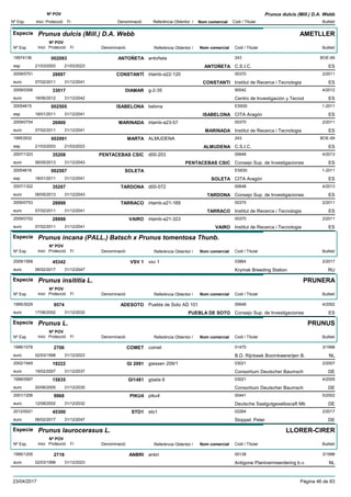 DenominacióNº Exp. Nom comercial Codi / Titular Butlletí
Nº POV
Inici Protecció Fi Referència Obtentor /
Prunus dulcis (Mill.) D.A. Webb
Especie Prunus dulcis (Mill.) D.A. Webb
DenominacióNº Exp. Nom comercial Codi / Titular Butlletí
Nº POV
Inici Protecció Fi Referència Obtentor /
AMETLLER
ANTOÑETA19974136 antoñeta 243
C.S.I.C.esp
BOE-69002093
21/03/2003 ANTOÑETA ES21/03/2023
CONSTANTÍ2009/0751 irtamb-a22-120 00370
Institut de Recerca i Tecnologiaeuro
2/201128897
07/02/2011 CONSTANTI ES31/12/2041
DIAMAR2009/0306 g-2-35 90042
Centro de Investigación y Tecnoleuro
4/201233017
18/06/2012 ES31/12/2042
ISABELONA20054615 belona ES930
CITA Aragónesp
1-2011002505
18/01/2011 ISABELONA ES31/12/2041
MARINADA2009/0754 irtamb-a23-57 00370
Institut de Recerca i Tecnologiaeuro
2/201126900
07/02/2011 MARINADA ES31/12/2041
MARTA19953932 ALMUDENA 243
C.S.I.C.esp
BOE-69002091
21/03/2003 ALMUDENA ES21/03/2023
PENTACEBAS CSIC2007/1323 d00-203 00648
Consejo Sup. de Investigacioneseuro
4/201335208
06/05/2013 PENTACEBAS CSIC ES31/12/2043
SOLETA20054616 ES930
CITA Aragónesp
1-2011002507
18/01/2011 SOLETA ES31/12/2041
TARDONA2007/1322 d00-072 00648
Consejo Sup. de Investigacioneseuro
4/201335207
06/05/2013 TARDONA ES31/12/2043
TARRACO2009/0753 irtamb-a21-169 00370
Institut de Recerca i Tecnologiaeuro
2/201128899
07/02/2011 TARRACO ES31/12/2041
VAIRO2009/0752 irtamb-a21-323 00370
Institut de Recerca i Tecnologiaeuro
2/201128898
07/02/2011 VAIRO ES31/12/2041
Especie Prunus incana (PALL.) Batsch x Prunus tomentosa Thunb.
DenominacióNº Exp. Nom comercial Codi / Titular Butlletí
Nº POV
Inici Protecció Fi Referència Obtentor /
VSV 12009/1568 vsv 1 03864
Krymsk Breeding Stationeuro
2/201745342
06/02/2017 RU31/12/2047
Especie Prunus insititia L.
DenominacióNº Exp. Nom comercial Codi / Titular Butlletí
Nº POV
Inici Protecció Fi Referència Obtentor /
PRUNERA
ADESOTO1995/3029 Puebla de Soto AD 101 00648
Consejo Sup. de Investigacioneseuro
4/20029574
17/06/2002 PUEBLA DE SOTO ES31/12/2032
Especie Prunus L.
DenominacióNº Exp. Nom comercial Codi / Titular Butlletí
Nº POV
Inici Protecció Fi Referència Obtentor /
PRUNUS
COMET1996/1078 comet 01470
B.D. Rijnbeek Boomkwererijen B.euro
3/19982706
02/03/1998 NL31/12/2023
GI 20912002/1949 giessen 209/1 03021
Consortium Deutscher Baumscheuro
2/200719222
19/02/2007 DE31/12/2037
GI14811998/0997 gisela 6 03021
Consortium Deutscher Baumscheuro
4/200515835
20/06/2005 DE31/12/2035
PIKU42001/1206 piku4 00441
Deutsche Saatgutgesellsscaft Mbeuro
5/20029968
12/08/2002 DE31/12/2032
STO12012/0021 sto1 02264
Stoppel, Petereuro
2/201745300
06/02/2017 DE31/12/2047
Especie Prunus laurocerasus L.
DenominacióNº Exp. Nom comercial Codi / Titular Butlletí
Nº POV
Inici Protecció Fi Referència Obtentor /
LLORER-CIRER
ANBRI1995/1205 anbri 00138
Antigone Plantvermeerdering b.v.euro
3/19982719
02/03/1998 NL31/12/2023
23/04/2017 Pàgina 46 de 83
 