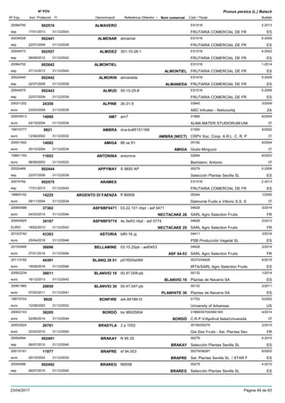 DenominacióNº Exp. Nom comercial Codi / Titular Butlletí
Nº POV
Inici Protecció Fi Referència Obtentor /
Prunus persica (L.) Batsch
ALMAVERO20064700 ES1016
FRUTARIA COMERCIAL DE FResp
2-2013002574
17/01/2013 ES31/12/2043
ALMENAR20034528 almamar ES1016
FRUTARIA COMERCIAL DE FResp
5-2009002441
22/07/2009 ES31/12/2039
ALMIDEZ20044573 301-10-28-1 ES1016
FRUTARIA COMERCIAL DE FResp
4-2042002557
28/06/2012 ES31/12/2042
ALMONTIEL20064702 ES1016
FRUTARIA COMERCIAL DE FResp
1-2014002642
27/12/2013 ALMONTIEL ES31/12/2043
ALMORIN20024445 almaneda ES1016
FRUTARIA COMERCIAL DE FResp
5-2009002442
22/07/2009 ALMANEDA ES31/12/2039
ALMUD20044575 50-10-25-8 ES1016
FRUTARIA COMERCIAL DE FResp
5-2009002443
22/07/2009 ES31/12/2039
ALPINE2002/1202 2b-31-5 03945
ARC Infruitec - Nietvoorbijeuro
3/200924359
23/03/2009 ZA31/12/2039
AM72000/0913 am7 01869
ALMA MATER STUDIORUM-UNIeuro
6/200414080
24/10/2004 IT31/12/2034
AMBRA1997/0777 dca-bo85151169 01500
CRPV Soc. Coop. A.R.L. C. R. Peuro
5/20029921
12/08/2002 AMBRA (NECT) IT31/12/2032
AMIGA2000/1502 86 ve 61 05192
Giulio Minguzzieuro
6/200414082
25/10/2004 AMIGA IT31/12/2034
ANTONINA1999/1193 antonina 02684
Bertolami, Antonioeuro
6/200311653
08/09/2003 IT31/12/2033
APPYMAY20024469 S 9850 AP 00279
Selección Plantas Sevilla SLesp
5-2009002444
22/07/2009 ES31/12/2039
ARAMEX20074762 ES1016
FRUTARIA COMERCIAL DE FResp
2-2013002575
17/01/2013 ES31/12/2043
ARGENTO DI FAENZA1998/0152 ff 86958 05244
Dalmonte Fuido e Vittorio S.S. Seuro
1/200514225
08/11/2004 IT31/12/2034
ASFNBF04712008/0588 03.22.101 nbpl - asf 0471 04628
SARL Agro Selection Fruitseuro
3/201437362
24/03/2014 NECTACAKE 28 FR31/12/2044
ASFNBF07742009/0925 4s.3w53 nbpl - asf 0774 04628
SARL Agro Selection FruitsEURO
2/201334167
18/02/2013 NECTACAKE 25 FR31/12/2043
ASTORIA2010/2742 b80-16 pj 04411
PSB Producción Vegetal SLeuro
3/201643303
25/04/2016 ES31/12/2046
BELLAMINE2010/0495 03.10.25pb - asf0453 04628
SARL Agro Selection Fruitseuro
2/201436696
27/01/2014 ASF 04-53 FR31/12/2044
BLANQ 28 012011/3182 p01f005a069 00370/04628
IRTA/SARL Agro Selection Fruitseuro
6/201644391
19/09/2016 ES31/12/2046
BLANVIO 102008/2234 00.47.009-pb 00132
Plantas de Navarra SAeuro
1/201436611
16/12/2013 BLANVIO 10 ES31/12/2043
BLANVIO 302006/1960 00.47.047-pb 00132
Plantas de Navarra SAeuro
2/201128850
07/02/2011 PLAWHITE 30 ES31/12/2041
BONFIRE1997/0703 ark.84186-t3 01752
University of Arkansaseuro
5/20029920
12/08/2002 US31/12/2032
BORDÒ2009/2143 bo 96025004 01869/04704/06419/0
C.R.P.V/Apofruit Italia/Universitàeuro
4/201438205
02/06/2014 BORDÒ IT31/12/2044
BRADYLA2005/2524 2 p 1052 00160/00279
Gie Star Fruits - Sel. Plantas Seveuro
2/201026761
22/02/2010 FR31/12/2040
BRAKAY20054594 N 95 25 00279
Selección Plantas Sevilla SLesp
4-2010002491
06/07/2010 BRAKAY ES31/12/2040
BRAPRE2001/0161 sf 94.003 00279/08287
Sel. Plantas Sevilla SL / STAR Feuro
6/200311977
20/10/2003 BRAPRE ES31/12/2033
BRAREG20054596 N9558 00279
Selección Plantas Sevilla SLesp
4-2010002492
06/07/2010 BRAREG ES31/12/2040
23/04/2017 Pàgina 49 de 83
 