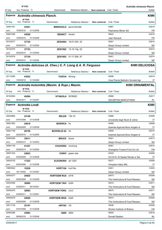 DenominacióNº Exp. Nom comercial Codi / Titular Butlletí
Nº POV
Inici Protecció Fi Referència Obtentor /
Actinidia chinensis Planch.
Especie Actinidia chinensis Planch.
DenominacióNº Exp. Nom comercial Codi / Titular Butlletí
Nº POV
Inici Protecció Fi Referència Obtentor /
KIWI
MINKIGOLD2009/1301 jaune femelle 03881
Pepinieres Minier SAeuro
4/201643521
10/05/2016 FR31/12/2046
RENACT2009/1290 renact 05643
Jean Renaulteuro
4/201643520
10/05/2016 FR31/12/2046
ZESH0042010/0377 16-01-03h. 02 05401
Zespri Group Limitedeuro
3/201437725
22/04/2014 NZ31/12/2044
ZESY0022010/0375 13-15-14g. 02 05401
Zespri Group Limitedeuro
3/201437723
22/04/2014 NZ31/12/2044
ZESY0032010/0376 51-17-29b. 97 05401
Zespri Group Limitedeuro
3/201437724
22/04/2014 NZ31/12/2044
Especie Actinidia deliciosa (A. Chev.) C. F. Liang & A. R. Ferguson
DenominacióNº Exp. Nom comercial Codi / Titular Butlletí
Nº POV
Inici Protecció Fi Referència Obtentor /
KIWI DELICIOSA
TUSCIA2011/2380 40nmg 05289
Vivai Piante Battistini Società Agreuro
4/201643522
10/05/2016 IT31/12/2046
Especie Actinidia kolomikta (Maxim. & Rupr.) Maxim.
DenominacióNº Exp. Nom comercial Codi / Titular Butlletí
Nº POV
Inici Protecció Fi Referència Obtentor /
KIWI ORNAMENTAL
VITAKOLA2016/0064 5078620 05966
SZCZEPAN MARCZYNSKIeuro
2/201745294
06/02/2017 PL31/12/2047
Especie Actinidia Lindl.
DenominacióNº Exp. Nom comercial Codi / Titular Butlletí
Nº POV
Inici Protecció Fi Referència Obtentor /
KIWI
BELEN2002/0864 134.16 03895
Università degli Studi di Udineeuro
5/200823148
07/07/2008 IT31/12/2038
BOERICA2002/1852 hs 03940
Azienda Agricola Bovo Angelo dieuro
3/200924819
20/04/2009 IT31/12/2039
BOVERLIG 022002/1158 hb 03940
Azienda Agricola Bovo Angelo dieuro
2/201026756
22/02/2010 IT31/12/2040
BRUCE2009/0385 bruce 05401
Zespri Group Limitedeuro
4/201335511
03/06/2013 NZ31/12/2043
CHUHONG2008/1739 chuhong 06361
Changsha Truwind Fruit Co Ltdeuro
4/201541347
22/06/2015 CN31/12/2045
CONVI2003/1433 green star 04333
CO.N.VI. Di Spada Renato e Sereuro
4/200924923
04/05/2009 IT31/12/2038
ELEONORA2002/0735 ad 1220 05277
Vitroplant Italia SRLeuro
3/200617323
24/04/2006 IT31/12/2036
HORT16A1998/0642 hort16a 05401
Zespri Group Limitedeuro
1/200310226
18/11/2002 NZ31/12/2027
HORTGEM RUA2005/0277 e416 00915
The Horticulture & Food Researceuro
4/200924925
04/05/2009 NZ31/12/2039
HORTGEM TAHI2003/0366 k2d4 00915
The Horticulture & Food Researceuro
4/201130080
23/05/2011 NZ30/12/2041
HORTGEM TORU2005/0276 c3c3 00915
The Horticulture & Food Researceuro
4/201130083
23/05/2011 NZ31/12/2041
HORTGEM WHA2005/0278 k2e5 00915
The Horticulture & Food Researceuro
4/200924926
04/05/2009 NZ31/12/2039
JINTAO2001/1735 C6 03636
Wuhan Institute of Botanyeuro
5/200823147
07/07/2008 CN31/12/2038
S6002008/2286 s600 06004
Donald Skeltoneuro
4/201643983
06/06/2016 NL31/12/2046
23/04/2017 Pàgina 5 de 83
 