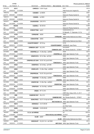 DenominacióNº Exp. Nom comercial Codi / Titular Butlletí
Nº POV
Inici Protecció Fi Referència Obtentor /
Prunus persica (L.) Batsch
CARIOCA2010/2754 b 424-16 ppb 04411
PSB Producción Vegetal SLeuro
3/201643311
25/04/2016 ES31/12/2046
CASABOI1995/0722 se 88205 00279
Selección Plantas Sevilla SLeuro116
3/20017451
09/04/2001 ES01/05/2026
CASASIL1995/0721 se 9003 00279
Selección Plantas Sevilla SLeuro116
3/20017450
09/04/2001 ES01/05/2026
CAUSSOROB20024470 CAS 9774 00279
Selección Plantas Sevilla SLesp
1-2010002474
25/12/2009 ES31/12/2039
CAZIDELI20024472 SD 09124 00279
Selección Plantas Sevilla SLesp
5-2009002446
22/07/2009 ES31/12/2039
CONCETTINA2007/2925 aso01 02489/04400/06131/0
B. Mezzetti - F. Capocasa - B. Coeuro
4/201335359
21/05/2013 IT31/12/2043
CONQUISE2003/0269 s6200 00689
INRA-Institut National de la Recheuro
6/200516193
12/09/2005 CONQUISE FR31/12/2035
CONVOITISE2007/2770 s6925 00689
INRA-Institut National de la Recheuro
2/201026778
22/02/2010 FR31/12/2040
COUNTRYSWEET2008/2765 297 90 pj 00189
DARNAUD, Jean-Pierreeuro
4/201335219
06/05/2013 COUNTRYSWEET FR31/12/2043
CRIMSON LADY1995/0521 42 p 870 00279/08287
Sel. Plantas Sevilla SL / STAR Feuro116
3/19971871
03/04/1997 CRIMSON LADY ES01/02/2023
CRISPBELLA2010/0493 01.29e.62pj - asf0842 04628
SARL Agro Selection Fruitseuro
2/201436695
27/01/2014 CRISPBELLA FR31/12/2044
CRISPCOTA2012/2705 03.7e.76pj - asf1042 04628
SARL Agro Selection Fruitseuro
2/201745522
20/02/2017 FR31/12/2047
CRISPDELICE SUN2006/0998 03.05.142 pj-asf 0443 04628
SARL Agro Selection Fruitseuro
2/201026769
22/02/2010 TONICSUN 31 FR31/12/2040
CRISPDIVA2012/2706 03.7e.64pj - asf1046 04628
SARL Agro Selection Fruitseuro
2/201745523
20/02/2017 FR31/12/2047
CRISPLATE2012/0743 01.29e.100pj - asf0846 04628
SARL Agro Selection Fruitseuro
3/201642903
21/03/2016 FR31/12/2046
CRISPREGAL2006/0997 03.05.139 pj-asf 0441 04628
SARL Agro Selection Fruitseuro
2/201026768
22/02/2010 TONICSUN 29 FR31/12/2040
CRISPRIM2010/0492 01.29e.65pj - asf0841 04628
SARL Agro Selection Fruitseuro
2/201436694
27/01/2014 CRISPIM FR31/12/2044
CRISPSTAR2010/0494 01.29e.79pj - asf0843 04628
SARL Agro Selection Fruitseuro
4/201437913
05/05/2014 CRISPSTAR FR31/12/2044
CRISPSUN2012/0742 4s.12w.49pj - asf0844 04628
SARL Agro Selection Fruitseuro
3/201642723
07/03/2016 FR31/12/2046
CRIZIA2001/1433 IFF 10,161 01500
CRPV Soc. Coop. A.R.L. C. R. Peuro
5/200515861
18/07/2005 IT31/12/2035
DIAMOND RAY1995/1406 28 p 514 00279/08287
Sel. Plantas Sevilla SL / STAR Feuro
1/19993898
14/12/1998 DIAMOND RAY ES31/12/2028
DONUTNICE2006/1000 02.07.19 nbpl-asf 0283 04628
SARL Agro Selection Fruitseuro
2/201026771
22/02/2010 NECTACAKE 30 FR31/12/2040
DORAGILE2010/2718 4-6-10-08-06 06556
AC FRUIT SASeuro
4/201438210
02/06/2014 FR31/12/2044
DORAZIE2010/2715 4-8-05-08-06 06556
AC FRUIT SASeuro
4/201438209
02/06/2014 FR31/12/2044
E.C.A. ALFARRAS19933447 521
D.A.R.P.esp
BOE-69002183
21/03/2003 ROIG ESCOLA ALFARRAS ES21/03/2023
ELISE2003/0271 s6367 00689
INRA-Institut National de la Recheuro
2/200412668
23/02/2004 ELISE FR23/02/2034
ENDOGUST2009/0931 03.24.01 nb - asf 0526 04628
SARL Agro Selection FruitsEURO
2/201334173
18/02/2013 ASF 05-26 FR31/12/2043
23/04/2017 Pàgina 51 de 83
 