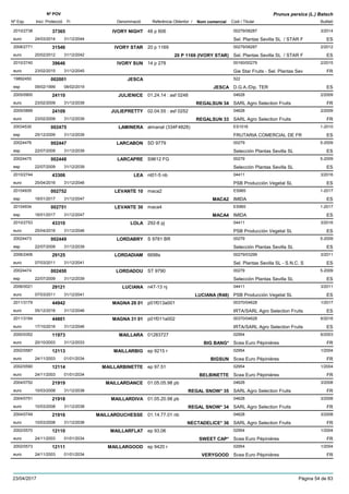 DenominacióNº Exp. Nom comercial Codi / Titular Butlletí
Nº POV
Inici Protecció Fi Referència Obtentor /
Prunus persica (L.) Batsch
IVORY NIGHT2010/2738 48 p 606 00279/08287
Sel. Plantas Sevilla SL / STAR Feuro
3/201437365
24/03/2014 ES31/12/2044
IVORY STAR2008/2771 20 p 1169 00279/08287
Sel. Plantas Sevilla SL / STAR Feuro
2/201231546
20/02/2012 20 P 1169 (IVORY STAR) ES31/12/2042
IVORY SUN2010/2740 14 p 278 00160/00279
Gie Star Fruits - Sel. Plantas Seveuro
2/201539646
23/02/2015 FR31/12/2045
JESCA19892450 522
D.G.A./Dip. TEResp
002001
09/02/1999 JESCA ES08/02/2019
JULIENICE2005/0900 01.24.14 : asf 0248 04628
SARL Agro Selection Fruitseuro
2/200924110
23/02/2009 REGALSUN 34 FR31/12/2039
JULIEPRETTY2005/0899 02.04.55 : asf 0252 04628
SARL Agro Selection Fruitseuro
2/200924109
23/02/2009 REGALSUN 33 FR31/12/2039
LAMINERA20034530 almanat (334F4828) ES1016
FRUTARIA COMERCIAL DE FResp
1-2010002475
25/12/2009 ES31/12/2039
LARCABON20024476 SD 9779 00279
Selección Plantas Sevilla SLesp
5-2009002447
22/07/2009 ES31/12/2039
LARCAPRE20024475 S9612 FG 00279
Selección Plantas Sevilla SLesp
5-2009002448
22/07/2009 ES31/12/2039
LEA2010/2744 nt01-5 nb 04411
PSB Producción Vegetal SLeuro
3/201643306
25/04/2016 ES31/12/2046
LEVANTE 1020104935 maca2 ES965
IMIDAesp
1-2017002752
16/01/2017 MACA2 ES31/12/2047
LEVANTE 3020104934 maca4 ES965
IMIDAesp
1-2017002751
16/01/2017 MACA4 ES31/12/2047
LOLA2010/2753 292-8 pj 04411
PSB Producción Vegetal SLeuro
3/201643310
25/04/2016 ES31/12/2046
LORDABRY20024473 S 9781 BR 00279
Selección Plantas Sevilla SLesp
5-2009002449
22/07/2009 ES31/12/2039
LORDADIAM2006/2406 6698s 00279/03299
Sel. Plantas Sevilla SL - S.N.C. Seuro
3/201129125
07/03/2011 ES31/12/2041
LORDADOU20024474 ST 9790 00279
Selección Plantas Sevilla SLesp
5-2009002450
22/07/2009 ES31/12/2039
LUCIANA2006/0021 n47-13 nj 04411
PSB Producción Vegetal SLeuro
3/201129121
07/03/2011 LUCIANA (R48) ES31/12/2041
MAGNA 29 012011/3179 p01f013a001 00370/04628
IRTA/SARL Agro Selection Fruitseuro
1/201744942
05/12/2016 ES31/12/2046
MAGNA 31 012011/3184 p01f011a002 00370/04628
IRTA/SARL Agro Selection Fruitseuro
6/201644801
17/10/2016 ES31/12/2046
MAILLARA2000/0352 01283727 02954
Scea Euro Pépinièreseuro
6/200311973
20/10/2003 BIG BANG* FR31/12/2033
MAILLARBIG2002/0587 ep 9215 r 02954
Scea Euro Pépinièreseuro
1/200412113
24/11/2003 BIGSUN FR01/01/2034
MAILLARBINETTE2002/0590 ep 97.51 02954
Scea Euro Pépinièreseuro
1/200412114
24/11/2003 BELBINETTE FR01/01/2034
MAILLARDANCE2004/0752 01.05.05.98 pb 04628
SARL Agro Selection Fruitseuro
3/200821919
10/03/2008 REGAL SNOW* 35 FR31/12/2038
MAILLARDIVA2004/0751 01.05.20.98 pb 04628
SARL Agro Selection Fruitseuro
3/200821918
10/03/2008 REGAL SNOW* 34 FR31/12/2038
MAILLARDUCHESSE2004/0749 01.14.77.01 nb 04628
SARL Agro Selection Fruitseuro
3/200821916
10/03/2008 NECTADELICE* 36 FR31/12/2038
MAILLARFLAT2002/0570 ep 93,06 02954
Scea Euro Pépinièreseuro
1/200412110
24/11/2003 SWEET CAP* FR01/01/2034
MAILLARGOOD2002/0573 ep 9420 r 02954
Scea Euro Pépinièreseuro
1/200412111
24/11/2003 VERYGOOD FR01/01/2034
23/04/2017 Pàgina 54 de 83
 