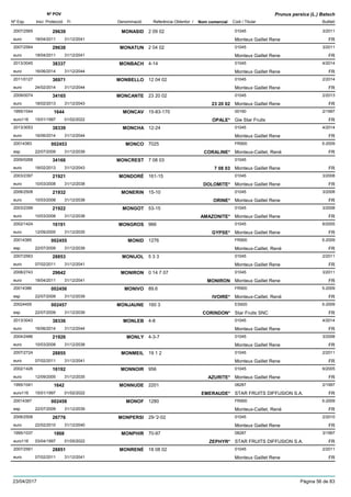 DenominacióNº Exp. Nom comercial Codi / Titular Butlletí
Nº POV
Inici Protecció Fi Referència Obtentor /
Prunus persica (L.) Batsch
MONASID2007/2565 2 09 02 01045
Monteux Gaillet Reneeuro
3/201129639
18/04/2011 FR31/12/2041
MONATUN2007/2564 2 04 02 01045
Monteux Gaillet Reneeuro
3/201129638
18/04/2011 FR31/12/2041
MONBACH2013/3045 4-14 01045
Monteux Gaillet Reneeuro
4/201438337
16/06/2014 FR31/12/2044
MONBELLO2011/0127 12 04 02 01045
Monteux Gaillet Reneeuro
2/201436971
24/02/2014 FR31/12/2044
MONCANTE2009/0074 23 20 02 01045
Monteux Gaillet Reneeuro
2/201334165
18/02/2013 23 20 02 FR31/12/2043
MONCAV1995/1044 15-83-170 00160
Gie Star Fruitseuro116
2/19971644
15/01/1997 OPALE* FR01/02/2022
MONCHA2013/3053 12-24 01045
Monteux Gaillet Reneeuro
4/201438339
16/06/2014 FR31/12/2044
MONCO20014383 7025 FR900
Monteux-Caillet, Renéesp
5-2009002453
22/07/2009 CORALINE* FR31/12/2039
MONCREST2009/0268 7 08 03 01045
Monteux Gaillet Reneeuro
34166
18/02/2013 7 08 03 FR31/12/2043
MONDORÉ2003/2397 161-15 01045
Monteux Gaillet Reneeuro
3/200821921
10/03/2008 DOLOMITE* FR31/12/2038
MONERIN2006/2508 15-10 01045
Monteux Gaillet Reneeuro
3/200821932
10/03/2008 ORINE* FR31/12/2038
MONGOT2003/2399 53-15 01045
Monteux Gaillet Reneeuro
3/200821922
10/03/2008 AMAZONITE* FR31/12/2038
MONGROS2002/1424 966 01045
Monteux Gaillet Reneeuro
6/200516191
12/09/2005 GYPSE* FR31/12/2035
MONID20014385 1276 FR900
Monteux-Caillet, Renéesp
5-2009002455
22/07/2009 FR31/12/2039
MONIJOL2007/2563 5 3 3 01045
Monteux Gaillet Reneeuro
2/201128853
07/02/2011 FR31/12/2041
MONIRON2008/2743 0 14 7 07 01045
Monteux Gaillet Reneeuro
3/201129642
18/04/2011 MONIRON FR31/12/2041
MONIVO20014386 89.6 FR900
Monteux-Caillet, Renéesp
5-2009002456
22/07/2009 IVOIRE* FR31/12/2039
MONJAUNE20024455 160 3 ES920
Star Fruits SNCesp
5-2009002457
22/07/2009 CORINDON* FR31/12/2039
MONLEB2013/3043 4-8 01045
Monteux Gaillet Reneeuro
4/201438336
16/06/2014 FR31/12/2044
MONLY2004/2486 4-3-7 01045
Monteux Gaillet Reneeuro
3/200821926
10/03/2008 FR31/12/2038
MONMEIL2007/2724 19 1 2 01045
Monteux Gaillet Reneeuro
2/201128855
07/02/2011 FR31/12/2041
MONNOIR2002/1426 956 01045
Monteux Gaillet Reneeuro
6/200516192
12/09/2005 AZURITE* FR31/12/2035
MONNUDE1995/1041 2201 08287
STAR FRUITS DIFFUSION S.A.euro116
2/19971642
15/01/1997 EMERAUDE* FR01/02/2022
MONOF20014387 1280 FR900
Monteux-Caillet, Renéesp
5-2009002458
22/07/2009 FR31/12/2039
MONPERSI2006/2506 29-'2-02 01045
Monteux Gaillet Reneeuro
2/201026776
22/02/2010 FR31/12/2040
MONPHIR1995/1037 70-97 08287
STAR FRUITS DIFFUSION S.A.euro116
3/19971868
03/04/1997 ZEPHYR* FR01/05/2022
MONRENÉ2007/2561 18 08 02 01045
Monteux Gaillet Reneeuro
2/201128851
07/02/2011 FR31/12/2041
23/04/2017 Pàgina 56 de 83
 