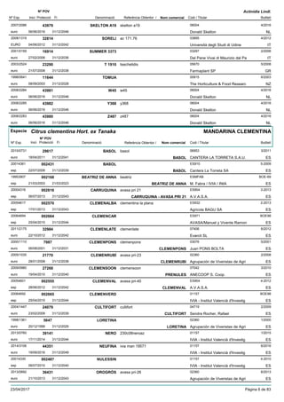DenominacióNº Exp. Nom comercial Codi / Titular Butlletí
Nº POV
Inici Protecció Fi Referència Obtentor /
Actinidia Lindl.
SKELTON A192007/2086 skelton a19 06004
Donald Skeltoneuro
4/201643979
06/06/2016 NL31/12/2046
SORELI2008/1319 ac 171.76 03895
Università degli Studi di UdineEURO
4/201232814
04/06/2012 IT31/12/2042
SUMMER 33732001/0159 03297
Dal Pane Vivai di Maurizio dal Paeuro
2/200616914
27/02/2006 IT31/12/2036
T 19102003/2524 tsechelidis 05670
Farmaplant SPeuro
5/200823290
21/07/2008 GR31/12/2038
TOMUA1998/0641 00915
The Horticulture & Food Researceuro
6/200311644
08/09/2003 NZ31/12/2028
W452008/2284 w45 06004
Donald Skeltoneuro
4/201643981
06/06/2016 NL31/12/2046
Y3682008/2285 y368 06004
Donald Skeltoneuro
4/201643982
06/06/2016 NL31/12/2046
Z4872008/2283 z487 06004
Donald Skeltoneuro
4/201643980
06/06/2016 NL31/12/2046
Especie Citrus clementina Hort. ex Tanaka
DenominacióNº Exp. Nom comercial Codi / Titular Butlletí
Nº POV
Inici Protecció Fi Referència Obtentor /
MANDARINA CLEMENTINA
BASOL2010/0731 basol 06953
CANTERA LA TORRETA S.A.U.euro
3/201129617
18/04/2011 BASOL ES31/12/2041
BASOL20014361 ES910
Cantera La Torreta SAesp
5-2009002431
22/07/2009 BASOL ES31/12/2039
BEATRIZ DE ANNA19953907 beatriz ESMFAB
M. Fabra / IVIA / INIAesp
BOE-69002168
21/03/2003 BEATRIZ DE ANNA ES21/03/2023
CARRUQUINA20004316 avasa pri 21 ES904
A.V.A.S.A.esp
3-2013002616
06/07/2013 CARRUQUINA - AVASA PRI 21 ES31/12/2043
CLEMENALBA20054617 clementina la plana ES932
Agricola BAGU SAesp
2-2013002570
17/01/2013 ES31/12/2043
CLEMENCAR20064694 ES971
AVASA/Manuel y Vivente Ramonesp
BOE98002664
25/04/2015 ES31/12/2044
CLEMENLATE2011/2175 clemenlate 07406
Evarcit SLeuro
6/201232984
22/10/2012 ES31/12/2042
CLEMENPONS2000/1110 clemenpons 03076
Juan PONS BOLTAeuro
5/20017987
06/08/2001 CLEMENPONS ES31/12/2031
CLEMENRUBÍ2005/1035 avasa pri-23 02360
Agrupación de Viveristas de Agrieuro
2/200821770
28/01/2008 CLEMENRUBI ES31/12/2038
CLEMENSOON2009/0980 clemensoon 07042
ANECOOP S. Coop.euro
3/201027268
19/04/2010 PRENULES ES31/12/2040
CLEMENVAL20054601 avasa pri-40 ES904
A.V.A.S.A.esp
4-2012002555
28/06/2012 CLEMENVAL ES31/12/2042
CLEMENVERD20064692 01157
IVIA - Institut Valencià d'Investigesp
BOE98002665
25/04/2015 ES31/12/2044
CULTIFORT2004/1447 cultifort 04719
Sendra Rocher, Rafaeleuro
2/200924079
23/02/2009 CULTIFORT ES31/12/2039
LORETINA1998/1361 02360
Agrupación de Viveristas de Agrieuro
1/20005647
20/12/1999 LORETINA ES31/12/2029
NERO2013/0760 230c08neroaz 01157
IVIA - Institut Valencià d'Investigeuro
1/201539141
17/11/2014 ES31/12/2044
NEUFINA2014/3106 ivia man 19571 01157
IVIA - Institut Valencià d'Investigeuro
6/201644351
19/09/2016 ES31/12/2049
NULESSIN20014330 01157
IVIA - Institut Valencià d'Investigesp
4-2010002487
06/07/2010 ES31/12/2040
OROGRÓS2013/0892 avasa pri-26 02360
Agrupación de Viveristas de Agrieuro
6/201336431
21/10/2013 ES31/12/2043
23/04/2017 Pàgina 6 de 83
 