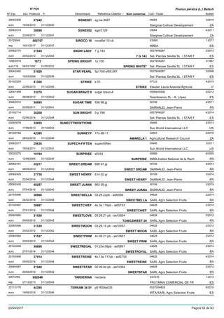 DenominacióNº Exp. Nom comercial Codi / Titular Butlletí
Nº POV
Inici Protecció Fi Referència Obtentor /
Prunus persica (L.) Batsch
SGNE0012005/2406 sg-ne-3027 05084
Stargrow Cultivar Developementeuro
3/201027242
19/04/2010 ZA31/12/2040
SGNE0022006/2519 sgpr3129 05084
Stargrow Cultivar Developementeuro
4/201130098
23/05/2011 ZA31/12/2041
SIROCO 1020125045 novaflat 10-cb ES965
IMIDAesp
1-2017002757
16/01/2017 ES31/12/2047
SNOW LADY2008/2770 7 g 143 00279/08287
Sel. Plantas Sevilla SL / STAR Feuro
2/201231545
20/02/2012 7 G 143 ES31/12/2042
SPRING BRIGHT1995/0519 1p 100 00279/08287
Sel. Plantas Sevilla SL / STAR Feuro116
3/19971872
04/03/1997 SPRING WHITE* ES01/05/2022
STAR PEARL2004/2492 5p1150-sf00.081 00279/08287
Sel. Plantas Sevilla SL / STAR Feuro
3/200821928
10/03/2008 ES31/12/2038
STRIKE2010/2229 e 01 07123
Eleuteri Laura Azienda Agricolaeuro
4/201541350
22/06/2015 STRIKE IT31/12/2045
SUGAR BRAVO 82006/1958 sugar bravo-8 05589/05590
Gravilorenzo SL - A. Lópezeuro
5/201233279
06/08/2012 ES31/12/2042
SUGAR TIME2006/2512 536 98 pj 00189
DARNAUD, Jean-Pierreeuro
4/201130095
23/05/2011 FR31/12/2041
SUN BRIGHT2010/2714 5 p 788 00279/08287
Sel. Plantas Sevilla SL / STAR Feuro
4/201438208
02/06/2014 ES31/12/2044
SUNECTTWENTYONE2008/0076 05485
Sun World International LLCeuro
4/201335655
17/06/2013 US31/12/2043
SUNNEYY2010/0764 17c-28-11 02593
Agricultural Research Councileuro
2/201642395
08/02/2016 AMARELA 1 ZA31/12/2046
SUPECH-FIFTEN2006/2517 supechfiften 05485
Sun World International LLCeuro
3/201129636
18/04/2011 US31/12/2041
SURPRISE2003/0270 s6444 00689
INRA-Institut National de la Recheuro
6/200516194
12/09/2005 SURPRISE FR31/12/2035
SWEET DREAM2008/2761 688 07 pj 00189
DARNAUD, Jean-Pierreeuro
4/201335217
06/05/2013 SWEET DREAM FR31/12/2043
SWEET HENRY2009/2429 614 02 pj 00189
DARNAUD, Jean-Pierreeuro
3/201437750
22/04/2014 SWEET HENRY FR31/12/2044
SWEET JUANA2009/2430 663 05 pj 00189
DARNAUD, Jean-Pierreeuro
3/201540257
07/04/2015 SWEET JUANA FR31/12/2045
SWEETBELLA2010/0496 03.28.22pb - asf0556 04628
SARL Agro Selection Fruitseuro
2/201436968
24/02/2014 SWEETBELLA FR31/12/2044
SWEETCHIEF2010/0497 4s.3e.119pb - asf0753 04628
SARL Agro Selection Fruitseuro
2/201436697
27/01/2014 SWEETCHIEF FR31/12/2044
SWEETLOVE2008/0585 03.28.21 pb - asf 0554 04628
SARL Agro Selection Fruitseuro
2/201231538
20/02/2012 TONICSWEET 26 FR31/12/2042
SWEETMOON2008/0586 03.28.16 pb - asf 0557 04628
SARL Agro Selection Fruitseuro
2/201231539
20/02/2012 SWEET MOON FR31/12/2042
SWEETPRIM2008/0584 4n.09.21 pb - asf 0651 04628
SARL Agro Selection Fruitseuro
2/201231537
20/02/2012 SWEET PRIM FR31/12/2042
SWEETREGAL2010/0499 01.23e.08pb - asf0851 04628
SARL Agro Selection Fruitseuro
2/201436698
27/01/2014 SWEETROYAL FR31/12/2044
SWEETREINE2010/0498 4s.13e.117pb - asf0755 04628
SARL Agro Selection Fruitseuro
4/201437914
05/05/2014 SWEETREINE FR31/12/2044
SWEETSTAR2008/0587 02.09.94 pb - asf 0364 04628
SARL Agro Selection Fruitseuro
2/201231540
20/02/2012 SWEETSTAR FR31/12/2042
TARDERINA20074763 nectaria ES1016
FRUTARIA COMERCIAL DE FResp
1-2014002648
27/12/2013 ES31/12/2043
TERRAM 36 012011/3176 p01f004a035 00370/04628
IRTA/SARL Agro Selection Fruitseuro
6/201644390
19/09/2016 ES31/12/2046
23/04/2017 Pàgina 63 de 83
 
