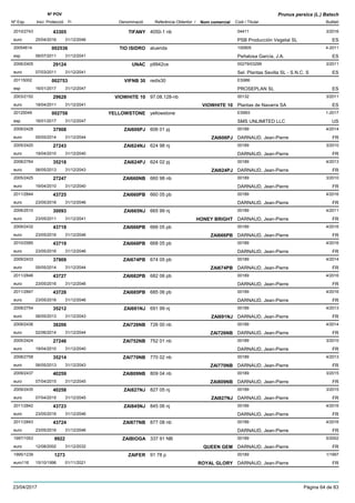 DenominacióNº Exp. Nom comercial Codi / Titular Butlletí
Nº POV
Inici Protecció Fi Referència Obtentor /
Prunus persica (L.) Batsch
TIFANY2010/2743 4050-1 nb 04411
PSB Producción Vegetal SLeuro
3/201643305
25/04/2016 ES31/12/2046
TIO ISIDRO20054614 aluenda 100905
Peñalosa García, J.A.esp
4-2011002536
06/07/2011 ES31/12/2041
UNAC2006/2405 p9942ce 00279/03299
Sel. Plantas Sevilla SL - S.N.C. Seuro
3/201129124
07/03/2011 ES31/12/2041
VIFNB 3020115002 redix30 ES986
PROSEPLAN SLesp
002753
16/01/2017 ES31/12/2047
VIOWHITE 102003/2152 97.08.128-nb 00132
Plantas de Navarra SAeuro
3/201129628
18/04/2011 VIOWHITE 10 ES31/12/2041
YELLOWSTONE20125049 yellowstone ES993
SMS UNLIMITED LLCesp
1-2017002758
16/01/2017 US31/12/2047
ZAI606PJ2009/2428 606 01 pj 00189
DARNAUD, Jean-Pierreeuro
4/201437908
05/05/2014 ZAI606PJ FR31/12/2044
ZAI624NJ2005/2420 624 98 nj 00189
DARNAUD, Jean-Pierreeuro
3/201027243
19/04/2010 FR31/12/2040
ZAI624PJ2008/2764 624 02 pj 00189
DARNAUD, Jean-Pierreeuro
4/201335218
06/05/2013 ZAI624PJ FR31/12/2043
ZAI660NB2005/2425 660 98 nb 00189
DARNAUD, Jean-Pierreeuro
3/201027247
19/04/2010 FR31/12/2040
ZAI660PB2011/2844 660 05 pb 00189
DARNAUD, Jean-Pierreeuro
4/201643725
23/05/2016 FR31/12/2046
ZAI665NJ2006/2510 665 99 nj 00189
DARNAUD, Jean-Pierreeuro
4/201130093
23/05/2011 HONEY BRIGHT FR31/12/2041
ZAI666PB2009/2432 666 05 pb 00189
DARNAUD, Jean-Pierreeuro
4/201643718
23/05/2016 ZAI666PB FR31/12/2046
ZAI668PB2010/2585 668 05 pb 00189
DARNAUD, Jean-Pierreeuro
4/201643719
23/05/2016 FR31/12/2046
ZAI674PB2009/2433 674 05 pb 00189
DARNAUD, Jean-Pierreeuro
4/201437909
05/05/2014 ZAI674PB FR31/12/2044
ZAI682PB2011/2846 682 06 pb 00189
DARNAUD, Jean-Pierreeuro
4/201643727
23/05/2016 FR31/12/2046
ZAI685PB2011/2847 685 06 pb 00189
DARNAUD, Jean-Pierreeuro
4/201643728
23/05/2016 FR31/12/2046
ZAI691NJ2008/2754 691 99 nj 00189
DARNAUD, Jean-Pierreeuro
4/201335212
06/05/2013 ZAI691NJ FR31/12/2043
ZAI726NB2009/2436 726 00 nb 00189
DARNAUD, Jean-Pierreeuro
4/201438206
02/06/2014 ZAI726NB FR31/12/2044
ZAI752NB2005/2424 752 01 nb 00189
DARNAUD, Jean-Pierreeuro
3/201027246
19/04/2010 FR31/12/2040
ZAI770NB2008/2758 770 02 nb 00189
DARNAUD, Jean-Pierreeuro
4/201335214
06/05/2013 ZAI770NB FR31/12/2043
ZAI809NB2009/2437 809 04 nb 00189
DARNAUD, Jean-Pierreeuro
3/201540259
07/04/2015 ZAI809NB FR31/12/2045
ZAI827NJ2009/2435 827 05 nj 00189
DARNAUD, Jean-Pierreeuro
3/201540258
07/04/2015 ZAI827NJ FR31/12/2045
ZAI845NJ2011/2842 845 06 nj 00189
DARNAUD, Jean-Pierreeuro
4/201643723
23/05/2016 FR31/12/2046
ZAI877NB2011/2843 877 08 nb 00189
DARNAUD, Jean-Pierreeuro
4/201643724
23/05/2016 FR31/12/2046
ZAIBIOGA1997/1053 337 91 NB 00189
DARNAUD, Jean-Pierreeuro
5/20029922
12/08/2002 QUEEN GEM FR31/12/2032
ZAIFER1995/1239 91 78 p 00189
DARNAUD, Jean-Pierreeuro116
1/19971273
15/10/1996 ROYAL GLORY FR01/11/2021
23/04/2017 Pàgina 64 de 83
 