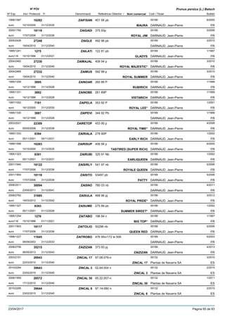 DenominacióNº Exp. Nom comercial Codi / Titular Butlletí
Nº POV
Inici Protecció Fi Referència Obtentor /
Prunus persica (L.) Batsch
ZAIFISAN1999/1587 401 94 pb 00189
DARNAUD, Jean-Pierreeuro
6/200516282
10/10/2005 MAURA FR31/12/2035
ZAIGADI2000/1782 375 93p 00189
DARNAUD, Jean-Pierreeuro
5/200618116
17/07/2006 ROYAL JIM FR31/12/2036
ZAIGLE2005/2426 492 96 pb 00189
DARNAUD, Jean-Pierreeuro
3/201027248
19/04/2010 FR31/12/2040
ZAILATI1995/1241 122 81 pb 00189
DARNAUD, Jean-Pierreeuro116
1/19971275
15/10/1996 GLADYS FR01/12/2021
ZAIMAJAL2004/2462 409 94 p 00189
DARNAUD, Jean-Pierreeuro
3/201027230
19/04/2010 ROYAL MAJESTIC* FR31/12/2040
ZAIMUS2004/2469 592 99 p 00189
DARNAUD, Jean-Pierreeuro
3/201027232
19/04/2010 ROYAL SUMMER FR31/12/2040
ZAINOAR1995/1258 260 89 P 00189
DARNAUD, Jean-Pierreeuro
1/19993895
14/12/1998 RUBIRICH FR31/12/2028
ZAINOBE1995/1331 261 89P 00189
DARNAUD, Jean-Pierreeuro
1/19993892
14/12/1998 VISTARICH FR31/12/2028
ZAIPELA1997/1052 353 92 P 00189
DARNAUD, Jean-Pierreeuro
1/20017181
18/12/2000 ROYAL LEE* FR31/12/2030
ZAIPEVI1995/1330 344 92 Pb 00189
DARNAUD, Jean-Pierreeuro
1/19993887
14/12/1998 FR31/12/2028
ZAIRETOP2003/2021 453 95 p 00189
DARNAUD, Jean-Pierreeuro
4/200822309
05/05/2008 ROYAL TIME* FR31/12/2038
ZAIRIALA1995/1333 278 90P 00189
DARNAUD, Jean-Pierreeuro
1/20028394
05/11/2001 EARLY RICH FR05/11/2031
ZAIRISUP1999/1588 406 94 p 00189
DARNAUD, Jean-Pierreeuro
6/200516283
10/10/2005 TASTIRED (SUPER RICH) FR31/12/2035
ZAIRUBI1995/1323 320 91 Nb 00189
DARNAUD, Jean-Pierreeuro
1/20028391
05/11/2001 EARLIQUEEN FR31/12/2031
ZAISIRLY2001/1940 541 97 nb 00189
DARNAUD, Jean-Pierreeuro
5/200618122
17/07/2006 ROYALE QUEEN FR31/12/2036
ZAISITO2001/1904 53497 pb 00189
DARNAUD, Jean-Pierreeuro
5/200618118
17/07/2006 PATTY FR31/12/2036
ZAISNO2006/2511 780 03 nb 00189
DARNAUD, Jean-Pierreeuro
4/201130094
23/05/2011 FR31/12/2041
ZAISULA2008/2762 488 96 pj 00189
DARNAUD, Jean-Pierreeuro
3/201231885
19/03/2012 ROYAL PRIDE* FR31/12/2042
ZAISUME1995/1327 275 89 pb 00189
DARNAUD, Jean-Pierreeuro
1/20028393
05/11/2001 SUMMER SWEET* FR01/12/2026
ZAITABO1995/1254 196 84 n 00189
DARNAUD, Jean-Pierreeuro116
1/19971276
15/10/1996 BIG TOP* FR01/11/2021
ZAITOLIO2001/1903 50296 nb 00189
DARNAUD, Jean-Pierreeuro
5/200618117
17/07/2006 QUEEN RED FR31/12/2036
ZAITROBO1998/1227 476 95n/172 le 506 00189
DARNAUD, Jean-Pierreeuro
6/200311645
08/09/2003 FR31/12/2033
ZAIZIZAN2008/2759 373 93 pj 00189
DARNAUD, Jean-Pierreeuro
4/201335215
06/05/2013 ZAIZIZAN FR31/12/2043
ZINCAL 172003/2151 97.08.076-n 00132
Plantas de Navarra SAeuro
3/201026943
22/03/2010 ZINCAL 17 ES31/12/2040
ZINCAL 32010/2294 02.64.004 n 00132
Plantas de Navarra SAeuro
2/201539643
23/02/2015 ZINCAL 3 ES31/12/2045
ZINCAL 302006/1959 00.22.007-n 00132
Plantas de Navarra SAeuro
1/201128572
17/12/2010 ZINCAL 30 ES31/12/2040
ZINCAL 82010/2295 97.14-080 n 00132
Plantas de Navarra SAeuro
2/201539644
23/02/2015 ZINCAL 8 ES31/12/2045
23/04/2017 Pàgina 65 de 83
 