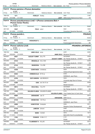 DenominacióNº Exp. Nom comercial Codi / Titular Butlletí
Nº POV
Inici Protecció Fi Referència Obtentor /
Prunus persica x Prunus domestica
Especie Prunus persica x Prunus domestica
DenominacióNº Exp. Nom comercial Codi / Titular Butlletí
Nº POV
Inici Protecció Fi Referència Obtentor /
FERELEY1995/1536 fereley 00691
INRA-Institut National de la Recheuro116
1/19971271
15/10/1996 JASPI* FR01/11/2021
Especie Prunus pseudocerasus Lindl. × (Prunus canescens Bois ×
Prunus incisa Thunb.)
DenominacióNº Exp. Nom comercial Codi / Titular Butlletí
Nº POV
Inici Protecció Fi Referència Obtentor /
PIKU32001/1463 piku3 03021
Consortium Deutscher Baumscheuro
1/200310247
18/11/2002 DE31/12/2032
Especie Prunus pumila L.
DenominacióNº Exp. Nom comercial Codi / Titular Butlletí
Nº POV
Inici Protecció Fi Referència Obtentor /
PRUNUS
RHENOROOT 21995/3032 - 00672
Forschungsanstalt Geisenheimeuro
3/200310710
10/03/2003 DE10/03/2033
Especie Prunus salicina Lindl.
DenominacióNº Exp. Nom comercial Codi / Titular Butlletí
Nº POV
Inici Protecció Fi Referència Obtentor /
PRUNERA JAPONESA
ANNE GOLD1999/1392 anna 02787
Montanari Domenicoeuro
3/200515154
18/04/2005 ANNE GOLD IT31/12/2035
AUGUST YUMMY2004/2637 26 p 775 00279/08287
Sel. Plantas Sevilla SL / STAR Feuro
3/200924827
20/04/2009 AUGUST YUMMY ES31/12/2039
BRAGIALLA2003/2465 35 p 1244 00279/08287
Sel. Plantas Sevilla SL / STAR Feuro
5/200823143
07/07/2008 ES31/12/2038
BRAROSSA2003/2466 13 p 598 00279/08287
Sel. Plantas Sevilla SL / STAR Feuro
5/200823144
07/07/2008 ES31/12/2038
CONSTANZA2005/1878 constanza 05236
Godoy & Puyol Agronomos Asocieuro
4/201335358
21/05/2013 CL31/12/2043
CRIMSON GLO2003/2025 87 91 pr 00189
DARNAUD, Jean-Pierreeuro
4/200925353
08/06/2009 FR31/12/2039
DOFI SANDRA2007/1778 dofi 89030010 05225
Universita degli Studi di Firenzeeuro
4/201232799
21/05/2012 IT31/12/2042
GAIA2003/2391 sel. Sm 01 an 04487
Martelli Salvatoreeuro
5/200823289
21/07/2008 IT31/12/2038
GOLD BALL2010/2558 10 p 701 00279/08287
Sel. Plantas Sevilla SL / STAR Feuro
6/201438912
22/09/2014 ES31/12/2044
GOLDEN PLUMZA1996/1080 GOLDEN PLUMZA 01474
Vivai Fratelle Zanzi di Carlo Zanzieuro
6/200311950
20/10/2003 GOLDEN PLUMZA IT31/12/2033
GRENADINE2010/0590 cas 10 04767
SDR Fruit Llceuro
3/201540660
20/04/2015 GRENADINE US31/12/2045
HIROMI RED2003/2026 127 97 pr 00189
DARNAUD, Jean-Pierreeuro
5/200823140
07/07/2008 FR31/12/2038
HONEYSTAR2006/0490 honeystar 05084
Stargrow Cultivar Developementeuro
4/201130088
23/05/2011 ZA31/12/2041
LAMOON2001/0993 lamoon 03494
Ben dor Josepheuro
5/200823146
07/07/2008 IL31/12/2038
MARK2006/1643 h 20-28 05478
BEN-DOR FRUITS & NURSERIEeuro
1/201539138
17/11/2014 IL31/12/2044
PIONEER1997/1042 S 5B-21-17 01757
Ifruiteceuro
6/200311952
20/10/2003 ZA31/12/2033
PLUMSWEET V2009/0564 40 p 60 00279/08287
Sel. Plantas Sevilla SL / STAR Feuro
2/201231437
03/02/2012 ES31/12/2042
23/04/2017 Pàgina 67 de 83
 
