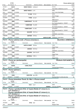 DenominacióNº Exp. Nom comercial Codi / Titular Butlletí
Nº POV
Inici Protecció Fi Referència Obtentor /
Prunus salicina Lindl.
SWEET IRIDIS 320125011 rainbow-3 ES1016
FRUTARIA COMERCIAL DE FResp
1-2016002701
13/12/2015 ES31/12/2045
SWEET IRIDIS 32015/0014 p-10 08646
S.A.T. 9413 FRUTARIAeuro
2/201642550
22/02/2016 ES31/12/2046
TC SUN1995/2002 315 42 00795
Zanzi Fruitgroeuro116
3/200515153
18/04/2005 IT31/12/2035
TITINE2010/0591 cas sp1 04767
SDR Fruit Llceuro
4/201541120
08/06/2015 US31/12/2045
YUMMYBEAUT2004/2638 36 p 205 00279/08287
Sel. Plantas Sevilla SL / STAR Feuro
4/201130082
23/05/2011 ES31/12/2041
YUMMYGEM2004/2636 10 p 881 00279/08287
Sel. Plantas Sevilla SL / STAR Feuro
3/200924826
20/04/2009 ES31/12/2039
YUMMYGIANT2004/2639 9 p 352 00279/08287
Sel. Plantas Sevilla SL / STAR Feuro
3/200924828
20/04/2009 ES31/12/2039
ZAI163PR2010/0362 163 01 pr 00189
DARNAUD, Jean-Pierreeuro
3/201437722
22/04/2014 FR31/12/2044
ZAIPUBO1998/0668 32 86 pr 00189
DARNAUD, Jean-Pierreeuro
6/200311959
20/10/2003 MOON GLOBE* FR31/12/2033
Especie Prunus salicina Lindl. x Prunus armeniaca L.
DenominacióNº Exp. Nom comercial Codi / Titular Butlletí
Nº POV
Inici Protecció Fi Referència Obtentor /
SALICINA X ARMENIACA
DAPPLE DANDY2000/1610 38 89 pr 01065
Zaiger Floydeuro
6/200720974
08/10/2007 US31/12/2037
ZAI93ISC2007/2828 93 00 isc 00189
DARNAUD, Jean-Pierreeuro
4/201438203
02/06/2014 FR31/12/2044
ZAITERKI1997/0005 2391 PLUOT 01065
Zaiger Floydeuro
6/200311951
20/10/2003 US31/12/2033
ZAITERLA1997/0007 1391 is 01065
Zaiger Floydeuro
3/200719645
19/03/2007 US31/12/2037
Especie Prunus sp. (portaempelts)
DenominacióNº Exp. Nom comercial Codi / Titular Butlletí
Nº POV
Inici Protecció Fi Referència Obtentor /
PRUNUS PORTAEMPELTS
CORAL ROJO20034519 ES922
Carmelo Bernal Palazonesp
1-2011002528
18/01/2011 ES31/12/2040
Especie Prunus spinosa L.
DenominacióNº Exp. Nom comercial Codi / Titular Butlletí
Nº POV
Inici Protecció Fi Referència Obtentor /
WUR S7662012/1749 ppo-s766 06983
Stichting Dienst Landbouwkundigeuro
2/201745299
06/02/2017 NL31/12/2047
Especie Prunus tomentosa Thunb. Ex. Murr. x Prunus cerasif
DenominacióNº Exp. Nom comercial Codi / Titular Butlletí
Nº POV
Inici Protecció Fi Referència Obtentor /
VVA 12002/0762 vva-1 05536
Gennady EREMINeuro
4/200720097
21/05/2007 KRIMSK 1 RU31/12/2037
Especie Prunus x gondouinii (Poit. & Turpin) Rehder (P. Avium (L.) L.
X P. Cerasus L.)
Prunus x gondouinii (Poit. & Turpin) Rehder (P. Avium (L.) L.
X P. Cerasus L.)
Prunus x gondouinii (Poit. & Turpin) Rehder (P. Avium (L.) L.
X P. Cerasus L.)
DenominacióNº Exp. Nom comercial Codi / Titular Butlletí
Nº POV
Inici Protecció Fi Referència Obtentor /
PRUNUS HÍBRID
STO22012/0022 sto2 02264
Stoppel, Petereuro
2/201745297
06/02/2017 DE31/12/2047
23/04/2017 Pàgina 69 de 83
 