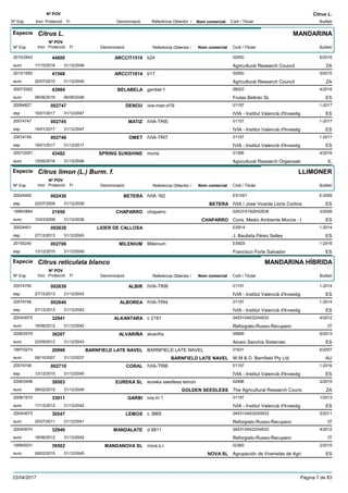 DenominacióNº Exp. Nom comercial Codi / Titular Butlletí
Nº POV
Inici Protecció Fi Referència Obtentor /
Citrus L.
Especie Citrus L.
DenominacióNº Exp. Nom comercial Codi / Titular Butlletí
Nº POV
Inici Protecció Fi Referència Obtentor /
MANDARINA
ARCCIT15192010/2843 b24 02593
Agricultural Research Councileuro
6/201644800
17/10/2016 ZA31/12/2049
ARCCIT16142010/1650 b17 02593
Agricultural Research Councileuro
5/201541568
20/07/2015 ZA31/12/2045
BELABELA2007/2262 genbel-1 06023
Frutas Beltrán SLeuro
4/201643984
06/06/2016 ES06/06/2046
DENOU20084827 ivia-man-d19 01157
IVIA - Institut Valencià d'Investigesp
1-2017002747
16/01/2017 ES31/12/2047
MATIZ20074747 IVIA-TRI5 01157
IVIA - Institut Valencià d'Investigesp
1-2017002745
16/01/2017 ES31/12/2047
OMET20074749 IVIA-TRI7 01157
IVIA - Institut Valencià d'Investigesp
1-2017002746
16/01/2017 ES31/12/2017
SPRING SUNSHINE2007/2057 moria 01306
Agricultural Research Organisatieuro
4/201643482
10/05/2016 IL31/12/2046
Especie Citrus limon (L.) Burm. f.
DenominacióNº Exp. Nom comercial Codi / Titular Butlletí
Nº POV
Inici Protecció Fi Referència Obtentor /
LLIMONER
BETERA20024400 IVIA 162 ES1001
IVIA / José Vicente Lloris Cortinaesp
5-2009002430
22/07/2009 BETERA ES31/12/2039
CHAPARRO1999/0864 chaparro 02637/01826/02638
Cons. Medio Ambiente Murcia - Ieuro
3/200821950
10/03/2008 CHAPARRO ES31/12/2038
LIDER DE CALLOSA20024401 ES914
J. Bautista Pérez Sellesesp
1-2014002638
27/12/2013 ES31/12/2043
MILENIUM20155240 Milenium ES925
Francisco Forte Salvadoresp
1-2016002706
13/12/2015 ES31/12/2045
Especie Citrus reticulata blanco
DenominacióNº Exp. Nom comercial Codi / Titular Butlletí
Nº POV
Inici Protecció Fi Referència Obtentor /
MANDARINA HÍBRIDA
ALBIR20074750 IVIA-TRI8 01157
IVIA - Institut Valencià d'Investigesp
1-2014002639
27/12/2013 ES31/12/2043
ALBOREA20074746 IVIA-TRI4 01157
IVIA - Institut Valencià d'Investigesp
1-2014002640
27/12/2013 ES31/12/2043
ALKANTARA2004/0075 c 2191 04531/04532/04533
Reforgiato-Russo-Recuperoeuro
4/201232941
18/06/2012 IT31/12/2042
ALVARIÑA2006/2579 alvariña 05669
Alvaro Sanchis Sisterneseuro
6/201336207
23/09/2013 ES31/12/2043
BARNFIELD LATE NAVEL1997/0274 BARNFIELD LATE NAVEL 01631
W.M & D. Barnfield Pty Ltdeuro
6/200720996
08/10/2007 BARNFIELD LATE NAVEL AU31/12/2037
CORAL20074748 IVIA-TRI6 01157
IVIA - Institut Valencià d'Investigesp
1-2016002710
13/12/2015 ES31/12/2045
EUREKA SL2006/0458 eureka seedless lemon 02496
The Agricultural Research Counceuro
2/201539503
09/02/2015 GOLDEN SEEDLESS ZA31/12/2045
GARBI2008/1610 ivia tri 1 01157
IVIA - Institut Valencià d'Investigeuro
1/201333911
17/12/2012 ES31/12/2042
LEMOX2004/0073 c 3869 04531/04532/04533
Reforgiato-Russo-Recuperoeuro
5/201130547
25/07/2011 IT31/12/2041
MANDALATE2004/0074 d 8811 04531/04532/04533
Reforgiato-Russo-Recuperoeuro
4/201232940
18/06/2012 IT31/12/2042
MANDANOVA SL1999/0031 nova.s.l. 02360
Agrupación de Viveristas de Agrieuro
2/201539502
09/02/2015 NOVA SL ES31/12/2045
23/04/2017 Pàgina 7 de 83
 