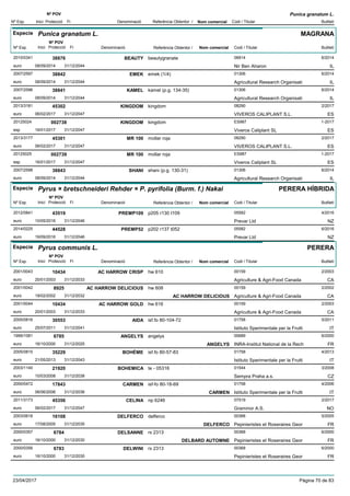 DenominacióNº Exp. Nom comercial Codi / Titular Butlletí
Nº POV
Inici Protecció Fi Referència Obtentor /
Punica granatum L.
Especie Punica granatum L.
DenominacióNº Exp. Nom comercial Codi / Titular Butlletí
Nº POV
Inici Protecció Fi Referència Obtentor /
MAGRANA
BEAUTY2010/0341 beautygranate 06914
Nir Ben Aharoneuro
6/201438876
08/09/2014 IL31/12/2044
EMEK2007/2597 emek (1/4) 01306
Agricultural Research Organisatieuro
6/201438842
08/09/2014 IL31/12/2044
KAMEL2007/2596 kamel (p.g. 134-35) 01306
Agricultural Research Organisatieuro
6/201438841
08/09/2014 IL31/12/2044
KINGDOM2013/3181 kingdom 08290
VIVEROS CALIPLANT S.L.euro
2/201745302
06/02/2017 ES31/12/2047
KINGDOM20125024 kingdom ES987
Viveros Caliplant SLesp
1-2017002738
16/01/2017 ES31/12/2047
MR 1002013/3177 mollar roja 08290
VIVEROS CALIPLANT S.L.euro
2/201745301
06/02/2017 ES31/12/2047
MR 10020125025 mollar roja ES987
Viveros Caliplant SLesp
1-2017002739
16/01/2017 ES31/12/2047
SHANI2007/2598 shani (p.g. 130-31) 01306
Agricultural Research Organisatieuro
6/201438843
08/09/2014 IL31/12/2044
Especie Pyrus × bretschneideri Rehder × P. pyrifolia (Burm. f.) Nakai
DenominacióNº Exp. Nom comercial Codi / Titular Butlletí
Nº POV
Inici Protecció Fi Referència Obtentor /
PERERA HÍBRIDA
PREMP1092012/0841 p205 r130 t109 05582
Prevar Ltdeuro
4/201643519
10/05/2016 NZ31/12/2046
PREMP522014/0225 p202 r137 t052 05582
Prevar Ltdeuro
6/201644528
19/09/2016 NZ31/12/2046
Especie Pyrus communis L.
DenominacióNº Exp. Nom comercial Codi / Titular Butlletí
Nº POV
Inici Protecció Fi Referència Obtentor /
PERERA
AC HARROW CRISP2001/0043 hw 610 00159
Agriculture & Agri-Food Canadaeuro
2/200310434
20/01/2003 CA31/12/2033
AC HARROW DELICIOUS2001/0042 hw 608 00159
Agriculture & Agri-Food Canadaeuro
2/20028925
18/02/2002 AC HARROW DELICIOUS CA31/12/2032
AC HARROW GOLD2001/0044 hw 616 00159
Agriculture & Agri-Food Canadaeuro
2/200310434
20/01/2003 CA31/12/2033
AIDA2005/0816 isf.fo 80-104-72 01758
Istituto Sperimentale per la Fruttieuro
5/201130553
25/07/2011 IT31/12/2041
ANGELYS1999/1081 angelys 00689
INRA-Institut National de la Recheuro
6/20006785
16/10/2000 ANGELYS FR31/12/2025
BOHÉME2005/0815 isf.fo 80-57-83 01758
Istituto Sperimentale per la Fruttieuro
4/201335229
21/05/2013 IT31/12/2043
BOHEMICA2003/1140 te - 05316 01544
Sempra Praha a.s.euro
3/200821920
10/03/2008 CZ31/12/2038
CARMEN2000/0472 isf-fo 80-18-69 01758
Istituto Sperimentale per la Fruttieuro
4/200617843
06/06/2006 CARMEN IT31/12/2036
CELINA2011/3173 np 6246 07519
Graminor A.S.euro
2/201745356
06/02/2017 NO31/12/2047
DELFERCO2003/0618 delferco 00368
Pepinieristes et Roseraires Georeuro
5/200516108
17/08/2005 DELFERCO FR31/12/2035
DELSANNE2000/0357 rx 2313 00368
Pepinieristes et Roseraires Georeuro
6/20006784
16/10/2000 DELBARD AUTOMNE FR31/12/2030
DELWINI2000/0356 rx 2313 00368
Pepinieristes et Roseraires Georeuro
6/20006783
16/10/2000 FR31/12/2030
23/04/2017 Pàgina 70 de 83
 