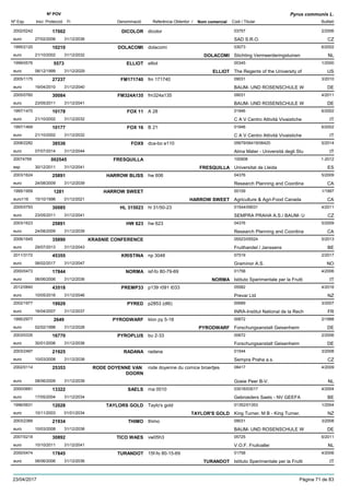 DenominacióNº Exp. Nom comercial Codi / Titular Butlletí
Nº POV
Inici Protecció Fi Referència Obtentor /
Pyrus communis L.
DICOLOR2002/0242 dicolor 03757
SAD S.R.O.euro
2/200617002
27/02/2006 CZ31/12/2036
DOLACOMI1995/2120 dolacomi 03073
Stichting Vermeerderingstuineneuro
6/200210210
21/10/2002 DOLACOMI NL31/12/2032
ELLIOT1999/0576 elliot 00345
The Regents of the University ofeuro
1/20005573
06/12/1999 ELLIOT US31/12/2029
FM1717402005/1175 fm 171740 09031
BAUM- UND ROSENSCHULE Weuro
3/201027237
19/04/2010 DE31/12/2040
FM324A1352005/0760 fm324a135 09031
BAUM- UND ROSENSCHULE Weuro
4/201130084
23/05/2011 DE31/12/2041
FOX 111997/1470 A 28 01946
C A V Centro Attività Vivaisticheeuro
6/200210178
21/10/2002 IT31/12/2032
FOX 161997/1469 B 21 01946
C A V Centro Attività Vivaisticheeuro
6/200210177
21/10/2002 IT31/12/2032
FOX92008/2282 dca-bo e110 05679/06419/06420
Alma Mater - Università degli Stueuro
5/201438536
07/07/2014 IT31/12/2044
FRESQUILLA20074769 100908
Universitat de Lleidaesp
1-2012002545
30/12/2011 FRESQUILLA ES31/12/2041
HARROW BLISS2003/1624 hw 606 04376
Research Planning and Coordinaeuro
5/200925891
24/08/2009 CA31/12/2039
HARROW SWEET1995/1959 00159
Agriculture & Agri-Food Canadaeuro116
1/19971281
15/10/1996 HARROW SWEET CA01/12/2021
HL 3150232005/0793 hl 31/50-23 01544/09031
SEMPRA PRAHA A.S./ BAUM- Ueuro
4/201130085
23/05/2011 CZ31/12/2041
HW 6232003/1623 hw 623 04376
Research Planning and Coordinaeuro
5/200925891
24/08/2009 CA31/12/2039
KRASNIE CONFERENCE2006/1645 05523/05524
Fruithandel / Janssenseuro
5/201335890
29/07/2013 BE31/12/2043
KRISTINA2011/3172 np 3048 07519
Graminor A.S.euro
2/201745355
06/02/2017 NO31/12/2047
NORMA2000/0473 isf-fo 80-79-69 01758
Istituto Sperimentale per la Fruttieuro
4/200617844
06/06/2006 NORMA IT31/12/2036
PREMP332012/0840 p139 r091 t033 05582
Prevar Ltdeuro
4/201643518
10/05/2016 NZ31/12/2046
PYRED2002/1977 p2853 (dI6) 00689
INRA-Institut National de la Recheuro
3/200719929
16/04/2007 FR31/12/2037
PYRODWARF1995/2977 klon py 5-18 00672
Forschungsanstalt Geisenheimeuro
2/19982649
02/02/1998 PYRODWARF DE31/12/2028
PYROPLUS2003/0335 bu 2-33 00672
Forschungsanstalt Geisenheimeuro
2/200616770
30/01/2006 DE31/12/2036
RADANA2003/2497 radana 01544
Sempra Praha a.s.euro
3/200821925
10/03/2008 CZ31/12/2038
RODE DOYENNE VAN
DOORN
2002/0114 rode doyenne du comice broertjes 08417
Goeie Peer B-V.euro
4/200925353
08/06/2009 NL31/12/2039
SAELS2000/0681 rna 0010 03016/03017
Gebroeders Saels - NV GEEFAeuro
4/200413322
17/05/2004 BE31/12/2034
TAYLORS GOLD1996/0631 Taylo's gold 01352/01353
King Turner, M B - King Turner,euro
1/200412028
10/11/2003 TAYLOR'S GOLD NZ01/01/2034
THIMO2003/2389 thimo 09031
BAUM- UND ROSENSCHULE Weuro
3/200821934
10/03/2008 DE31/12/2038
TICO WAES2007/0218 vw05h3 05725
V.O.F. Fruitvalleieuro
6/201130892
10/10/2011 NL31/12/2041
TURANDOT2000/0474 15f-fo 80-15-69 01758
Istituto Sperimentale per la Fruttieuro
4/200617845
06/06/2006 TURANDOT IT31/12/2036
23/04/2017 Pàgina 71 de 83
 