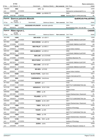 DenominacióNº Exp. Nom comercial Codi / Titular Butlletí
Nº POV
Inici Protecció Fi Referència Obtentor /
Pyrus communis L.
UTA1999/0805 uta 02625
Sächsische Landesanstalt für Laeuro
2/20005802
14/02/2000 DE31/12/2030
VERDI1995/0660 cpo 66006-273 06983
Stichting Dienst Landbouwkundigeuro116
4/19971970
19/05/1997 VERDI NL01/08/2024
Especie Quercus palustris Münchh.
DenominacióNº Exp. Nom comercial Codi / Titular Butlletí
Nº POV
Inici Protecció Fi Referència Obtentor /
QUERCUS PALUSTRIS
WOODSIDE SPLENDOR2012/0872 woodside splendor 04044
Boomkwekerij Gebr. Van den Bereuro
3/201539831
09/03/2015 NL31/12/2045
Especie Ribes nigrum L.
DenominacióNº Exp. Nom comercial Codi / Titular Butlletí
Nº POV
Inici Protecció Fi Referència Obtentor /
CASSIS
BEN AVON2001/0666 scri s26/1/1 08582
LUCOZADE RIBENA SUNTORYeuro
1/200614649
12/12/2005 UK31/12/2030
BEN DORAIN2001/0664 scri s26/1/2 08582
LUCOZADE RIBENA SUNTORYeuro
1/200614647
12/12/2005 UK31/12/2030
BEN FINLAY2009/0202 scri 8872-1 07377
James Hutton Instituteeuro
4/201232756
21/05/2012 UK31/12/2042
BEN KLIBRECK2009/1981 scri 8814-2 08582
LUCOZADE RIBENA SUNTORYeuro
5/201335826
08/07/2013 UK31/12/2038
BEN LAIR2001/0665 scri s12/16/45 03410
Smithkline Beecham Plceuro
1/200614648
12/12/2005 UK31/12/2030
BEN STARAV2009/1980 scri s18/10/18 08582
LUCOZADE RIBENA SUNTORYeuro
5/201335825
08/07/2013 UK31/12/2038
BEN VANE2006/0752 s13-14-107 08582
LUCOZADE RIBENA SUNTORYeuro
3/201026952
22/03/2010 UK31/12/2040
BIG BEN2008/0249 c2/15/40 07377
James Hutton Instituteeuro
4/201130137
25/05/2011 UK31/12/2041
BLACK PEARL2013/1490 super nova 05221
Vissers International B.V.euro
2/201745406
20/02/2017 NL31/12/2042
CHERSHNEVA1999/0277 chershneva 05369
Lubera AGeuro
6/20029924
21/10/2002 CH31/12/2027
GOFERT2011/0024 pc-1 07220
INSTYTUT OGRODNICTWA (INeuro
1/201231262
19/12/2011 PL31/12/2041
KIROAPA102010/1246 2010/11/535 01804
Plattner Antoneuro
3/201437421
07/04/2014 DE31/12/2044
ORES2006/0084 pc-36 04811
Instytut Sadownictwa i Kwaiciarsteuro
2/200719040
22/01/2007 PL31/12/2032
POLARES2013/1694 pc-7/13 07220
INSTYTUT OGRODNICTWA (INeuro
3/201437036
10/03/2014 PL31/12/2044
RUBEN2006/0083 isk 83 x 80/1 04811
Instytut Sadownictwa i Kwaiciarsteuro
2/200719039
22/01/2007 PL31/12/2032
TIBEN2003/2148 26c/8, pc-78 00702
Institute of Pomologyeuro
6/200414099
25/10/2004 PL31/12/2034
TIHOPE2013/1693 pc-425 07220
INSTYTUT OGRODNICTWA (INeuro
3/201437035
10/03/2014 PL31/12/2044
TINES2006/0082 pc-106 04811
Instytut Sadownictwa i Kwaiciarsteuro
2/200719038
22/01/2007 PL31/12/2032
TISEL2003/2149 30/b1, pc-84 00702
Institute of Pomologyeuro
6/200414100
25/10/2004 PL31/12/2034
ZUSHA2005/1727 zusha 05216
All Rusian Research Institute ofeuro
3/200924351
23/03/2009 RU31/12/2039
23/04/2017 Pàgina 72 de 83
 