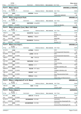 DenominacióNº Exp. Nom comercial Codi / Titular Butlletí
Nº POV
Inici Protecció Fi Referència Obtentor /
Ribes rebrum
Especie Ribes rebrum
DenominacióNº Exp. Nom comercial Codi / Titular Butlletí
Nº POV
Inici Protecció Fi Referència Obtentor /
GROSELLA NEGRA
HARONIA2014/1496 haronia 08464
HANSJORG GMEINEReuro
2/201745235
23/01/2017 DE31/12/2042
Especie Ribes sanguineum Push.
DenominacióNº Exp. Nom comercial Codi / Titular Butlletí
Nº POV
Inici Protecció Fi Referència Obtentor /
GROSELLA
ANNYS20032014/1057 annys2003 05228
Andre Van Nijnatteneuro
6/201644367
19/09/2016 NL31/12/2041
Especie Ribes sylvestris (Lam.) Mert. & W. Kock
DenominacióNº Exp. Nom comercial Codi / Titular Butlletí
Nº POV
Inici Protecció Fi Referència Obtentor /
RIBES
AUGUSTUS1995/2713 Augustus 00719
Meulblok, E.C.euro
3/19971768
03/03/1997 NL31/12/2022
REDPOLL1997/0827 1503/31 09154
NIAB EMReuro
4/19982783
04/05/1998 UK31/12/2023
ROODNEUS1995/2712 Roodneus 00719
Meulblok, E.C.euro
3/19971767
03/03/1997 NL31/12/2022
Especie Ribes uva-crispa L.
DenominacióNº Exp. Nom comercial Codi / Titular Butlletí
Nº POV
Inici Protecció Fi Referència Obtentor /
GROSELLA
LAPRIMA2014/2709 10-60-00 00672
Forschungsanstalt Geisenheimeuro
5/201541500
20/07/2015 DE31/12/2045
LEORA2014/2708 9-61-00 00672
Forschungsanstalt Geisenheimeuro
4/201541127
08/06/2015 DE31/12/2045
PAX1995/3011 1815/123 09154
NIAB EMReuro
4/19994561
03/05/1999 UK31/12/2024
RAFZUERA2002/1325 rafzuera 01644
Promo Fruit Ag.euro
2/200616908
27/02/2006 CH31/12/2031
REDEVA2000/0052 nr.11 09356
THOMAS GRAFMULLEReuro
5/20006597
26/07/2000 DE31/12/2025
RELINA2009/0124 97/1 relina 09356
THOMAS GRAFMULLEReuro
5/200925916
24/08/2009 DE31/12/2039
REXROT1998/1032 rexrot 00346
Gevo Pflanzenvertrieb Gmbheuro
2/19994237
15/02/1999 DE31/12/2024
ROKULA1995/0729 rokula 00258
Hõberli Obst-und Beerenzentrumeuro116
1/19971301
15/10/1996 CH01/11/2017
Especie Ribes x nidigrolaria R. et A. Bauer
DenominacióNº Exp. Nom comercial Codi / Titular Butlletí
Nº POV
Inici Protecció Fi Referència Obtentor /
GROSELLA
RIKÖ1995/1341 78 1982 01073
LEGATH, Mariaeuro
4/20029596
17/06/2002 SE31/12/2027
Especie Rubus idaeus L.
DenominacióNº Exp. Nom comercial Codi / Titular Butlletí
Nº POV
Inici Protecció Fi Referència Obtentor /
GERDERA
ADELITA2011/1459 07.09r.50 00132
Plantas de Navarra SAeuro
3/201540339
07/04/2015 ES31/12/2045
ADVABEREEN2011/0113 fr211901 07201/07202
Advanced Berry Breeding/De Weeuro
3/201540334
07/04/2015 NL31/12/2045
ADVABERIMAR2011/0114 fr211902 07201/07202
Advanced Berry Breeding/De Weeuro
3/201540335
07/04/2015 NL31/12/2045
23/04/2017 Pàgina 73 de 83
 