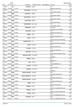 DenominacióNº Exp. Nom comercial Codi / Titular Butlletí
Nº POV
Inici Protecció Fi Referència Obtentor /
Rubus idaeus L.
GALANTE1995/1586 galante 00718
Marionnet Jacques Gfaeuro116
1/19971357
15/10/1996 FR01/11/2018
GLEN AMPLE1995/0574 glen ample 07377
James Hutton Instituteeuro
3/19982729
06/04/1998 UK31/12/2023
GLEN DOLL2006/0314 9053b6 07377
James Hutton Instituteeuro
4/200924929
04/05/2009 UK31/12/2034
GLEN ERICHT2008/0315 99111b2 07377
James Hutton Instituteeuro
4/201130310
06/06/2011 UK31/12/2041
GLEN FYNE2007/0474 9062e-1 07377
James Hutton Instituteeuro
3/201027262
19/04/2010 UK31/12/2040
GLEN MAGNA1995/0578 glen magna 07377
James Hutton Instituteeuro
1/19971533
16/12/1996 UK31/12/2021
GRANDEUR2009/0538 pr-2933 00743/01203
Plant Sciences - Berry R&Deuro
5/201335800
29/07/2013 US31/12/2038
HOLYOKE1998/0346 holyoke 01572
Swetbriar Development, Inceuro
3/20029004
18/03/2002 US31/12/2027
ISABEL1997/0004 isabel 01572
Swetbriar Development, Inceuro
1/20005681
20/12/1999 US31/12/2024
JOAN J1999/0064 93118/5 01409
Jennings Derek Leonard-Medwayeuro
1/200310236
18/11/2002 UK31/12/2027
LAGORAI PLUS2012/1084 t-44 05972
Sant'Orsola Societa' Cooperativaeuro
3/201643218
25/04/2016 IT31/12/2041
LUPITA2011/1460 07.09r.52 00132
Plantas de Navarra SAeuro
3/201540340
07/04/2015 ES31/12/2045
MA 29202012/1049 ma 2920 00718
Marionnet Jacques Gfaeuro
3/201643216
25/04/2016 FR31/12/2041
MALAHAT1998/0279 bc-85-5-24 01823
Pacific Agri-Food Research Centreuro
3/20028999
18/03/2002 CA31/12/2027
MALLING JUNO2013/2806 em 6544/80 09154
NIAB EMReuro
2/201745409
20/02/2017 UK31/12/2042
MARWE1995/2721 MarwÞ 00719
Meulblok, E.C.euro
3/19971769
03/03/1997 NL31/12/2022
NR72012/1597 znh062 08033
PACIFIC BERRIES LLCeuro
3/201643219
25/04/2016 US31/12/2041
NY ONE2011/1325 ny selection 1 02978
Cornell Universityeuro
3/201540338
07/04/2015 US31/12/2045
OCTAVIA2002/0113 em 6512/50 09154
NIAB EMReuro
3/200514919
21/03/2005 UK31/12/2035
PACIFIC DELUXE2012/0057 vpe 9006 07530
Pacific Berry Breeding LLCeuro
2/201745345
06/02/2017 US31/12/2042
PACIFIC MAJESTY2012/0056 vpe 9007 07530
Pacific Berry Breeding LLCeuro
2/201745344
06/02/2017 US31/12/2042
PACIFIC ROYALE2012/0058 vpe 9005 07530
Pacific Berry Breeding LLCeuro
2/201745346
06/02/2017 US31/12/2042
PARIS2012/1992 ma 372 00718
Marionnet Jacques Gfaeuro
3/201643223
25/04/2016 FR31/12/2041
POEMAT2016/0669 07544 07220
INSTYTUT OGRODNICTWA (INeuro
2/201745348
06/02/2017 PL31/12/2042
POKUSA2004/1969 p 93454 03704
Sadowniczy Zaklad Doswiadczaleuro
2/200821732
28/01/2008 PL31/12/2038
POLKA2002/0007 p93563 07220
INSTYTUT OGRODNICTWA (INeuro
3/200514918
21/03/2005 PL31/12/2035
POLONEZ2016/0667 03071 07220
INSTYTUT OGRODNICTWA (INeuro
2/201745347
06/02/2017 PL31/12/2042
23/04/2017 Pàgina 75 de 83
 