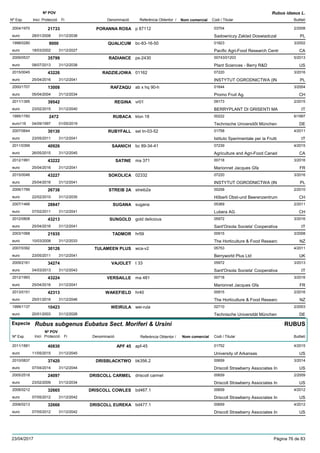 DenominacióNº Exp. Nom comercial Codi / Titular Butlletí
Nº POV
Inici Protecció Fi Referència Obtentor /
Rubus idaeus L.
PORANNA ROSA2004/1970 p 87112 03704
Sadowniczy Zaklad Doswiadczaleuro
2/200821733
28/01/2008 PL31/12/2038
QUALICUM1998/0280 bc-83-16-50 01823
Pacific Agri-Food Research Centreuro
3/20029000
18/03/2002 CA31/12/2027
RADIANCE2009/0537 ps-2430 00743/01203
Plant Sciences - Berry R&Deuro
5/201335799
08/07/2013 US31/12/2038
RADZIEJOWA2015/0045 01162 07220
INSTYTUT OGRODNICTWA (INeuro
3/201643226
25/04/2016 PL31/12/2041
RAFZAQU2000/1707 ab x hq 90-h 01644
Promo Fruit Ag.euro
3/200413008
05/04/2004 CH31/12/2034
REGINA2011/1395 vr01 09173
BERRYPLANT DI GRISENTI MAeuro
2/201539542
23/02/2015 IT31/12/2040
RUBACA1995/1760 klon 18 00222
Technische Universitõt Müncheneuro116
6/19972472
04/09/1997 DE01/05/2019
RUBYFALL2007/0644 sel tn-03-52 01758
Istituto Sperimentale per la Fruttieuro
4/201130130
23/05/2011 IT31/12/2041
SAANICH2011/0399 bc 89-34-41 07239
Agriculture and Agri-Food Canadeuro
4/201540926
26/05/2015 CA31/12/2045
SATINE2012/1991 ma 371 00718
Marionnet Jacques Gfaeuro
3/201643222
25/04/2016 FR31/12/2041
SOKOLICA2015/0046 02332 07220
INSTYTUT OGRODNICTWA (INeuro
3/201643227
25/04/2016 PL31/12/2041
STREIB 2A2006/1766 streib2a 00258
Hõberli Obst-und Beerenzentrumeuro
2/201026738
22/02/2010 CH31/12/2035
SUGANA2007/1466 sugana 05369
Lubera AGeuro
2/201128847
07/02/2011 CH31/12/2041
SUNGOLD2012/0808 gold delicious 05972
Sant'Orsola Societa' Cooperativaeuro
3/201643213
25/04/2016 IT31/12/2041
TADMOR2003/1068 hr59 00915
The Horticulture & Food Researceuro
3/200821935
10/03/2008 NZ31/12/2033
TULAMEEN PLUS2007/0392 wca-v2 05753
Berryworld Plus Ltdeuro
4/201130126
23/05/2011 UK31/12/2041
VAJOLET2009/2161 t 33 05972
Sant'Orsola Societa' Cooperativaeuro
3/201334274
04/03/2013 IT31/12/2043
VERSAILLE2012/1993 ma 481 00718
Marionnet Jacques Gfaeuro
3/201643224
25/04/2016 FR31/12/2041
WAKEFIELD2013/0151 hr40 00915
The Horticulture & Food Researceuro
2/201642313
25/01/2016 NZ31/12/2046
WEIRULA1999/1137 wei-rula 02710
Technische Universität Müncheneuro
2/200310423
20/01/2003 DE31/12/2028
Especie Rubus subgenus Eubatus Sect. Moriferi & Ursini
DenominacióNº Exp. Nom comercial Codi / Titular Butlletí
Nº POV
Inici Protecció Fi Referència Obtentor /
RUBUS
APF 452011/1881 apf-45 01752
University of Arkansaseuro
4/201540830
11/05/2015 US31/12/2045
DRISBLACKTWO2010/0837 bk356.2 00659
Driscoll Strawberry Associates Ineuro
3/201437420
07/04/2014 US31/12/2044
DRISCOLL CARMEL2005/2518 driscoll carmel 00659
Driscoll Strawberry Associates Ineuro
2/200924097
23/02/2009 US31/12/2034
DRISCOLL COWLES2008/0212 bd467.1 00659
Driscoll Strawberry Associates Ineuro
4/201232665
07/05/2012 US31/12/2042
DRISCOLL EUREKA2008/0213 bd477.1 00659
Driscoll Strawberry Associates Ineuro
4/201232666
07/05/2012 US31/12/2042
23/04/2017 Pàgina 76 de 83
 