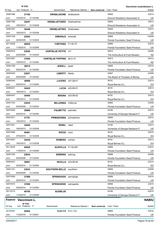 DenominacióNº Exp. Nom comercial Codi / Titular Butlletí
Nº POV
Inici Protecció Fi Referència Obtentor /
Vaccinium corymbosum L.
DRISBLUEONE2008/1096 drisblueone 00659
Driscoll Strawberry Associates Ineuro
3/201437100
10/03/2014 US31/12/2044
DRISBLUETHREE2008/1098 drisbluethree 00659
Driscoll Strawberry Associates Ineuro
3/201334447
18/03/2013 US31/12/2038
DRISBLUETWO2008/1097 drisbluetwo 00659
Driscoll Strawberry Associates Ineuro
3/201334446
18/03/2013 US31/12/2038
EMERALD2004/1339 emerald 00669
Florida Foundation Seed Produceeuro
4/200923932
04/05/2009 US31/12/2034
FARTHING2011/0236 F1 00-75 00669
Florida Foundation Seed Produceeuro
4/201540829
11/05/2015 US31/12/2045
HORTBLUE PETITE2005/0518 m7 00915
The Horticulture & Food Researceuro
2/200923936
23/02/2009 NZ31/12/2034
HORTBLUE POPPINS2007/2267 b8-3-10 00915
The Horticulture & Food Researceuro
3/201231850
19/03/2012 NZ31/12/2042
JEWELL2004/1338 jewel 00669
Florida Foundation Seed Produceeuro
2/201539515
09/02/2015 US31/12/2040
LIBERTY2005/0225 liberty 04947
The Board of Thustees of Michigeuro
2/200923937
09/02/2009 US31/12/2034
LUCERO2008/0340 s01-28-01 06181
Royal Berries S.L.euro
2/201436998
24/02/2014 ES31/12/2044
LUCIA2008/0341 s03-60-01 06181
Royal Berries S.L.euro
3/201334443
18/03/2013 ES31/12/2043
MAGNA2008/0347 s03-08-02 06181
Royal Berries S.L.euro
3/201334445
18/03/2013 ES31/12/2038
MILLENNIA2004/1343 millennia 00669
Florida Foundation Seed Produceeuro
4/200923935
04/05/2009 US31/12/2034
PALMETTO2007/2300 palmetto 04180
University of Georgia Research Feuro
2/201436996
24/02/2014 US31/12/2044
PRIMADONNA2007/0371 primadonna 00669
Florida Foundation Seed Produceeuro
3/201231791
19/03/2012 US31/12/2042
REBEL2007/2301 rebel 04180
University of Georgia Research Feuro
3/201334440
18/03/2013 US31/12/2038
ROCIO2007/0366 rocio 06181
Royal Berries S.L.euro
3/201540491
07/04/2015 ES31/12/2045
ROMERO2007/0367 romero 06181
Royal Berries S.L.euro
3/201334439
18/03/2013 ES31/12/2038
SCINTILLA2011/0235 F1 00-267 00669
Florida Foundation Seed Produceeuro
4/201540828
11/05/2015 US31/12/2045
SEBRING2004/1342 sebring 00669
Florida Foundation Seed Produceeuro
4/200923934
04/05/2009 US31/12/2034
SEVILLA2008/0337 s03-08-04 06181
Royal Berries S.L.euro
2/201436997
24/02/2014 ES31/12/2044
SOUTHERN BELLE2004/1341 sourthern 00669
Florida Foundation Seed Produceeuro
4/200923933
04/05/2009 US31/12/2034
SPRINGHIGH2007/0369 springhigh 00669
Florida Foundation Seed Produceeuro
3/201437098
22/04/2014 US31/12/2044
SPRINGWIDE2007/0370 springwide 00669
Florida Foundation Seed Produceeuro
3/201437099
22/04/2014 US31/12/2044
SUZIBLUE2011/0173 04180
University of Georgia Research Feuro
4/201540785
11/05/2015 US31/12/2045
Especie Vaccinium L.
DenominacióNº Exp. Nom comercial Codi / Titular Butlletí
Nº POV
Inici Protecció Fi Referència Obtentor /
NABIU
FL011732012/0351 fl 01-173 00669
Florida Foundation Seed Produceeuro
3/201642962
11/04/2016 US31/12/2041
23/04/2017 Pàgina 78 de 83
 