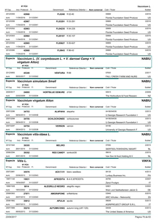 DenominacióNº Exp. Nom comercial Codi / Titular Butlletí
Nº POV
Inici Protecció Fi Referència Obtentor /
Vaccinium L.
FL02402012/0355 fl 02-40 00669
Florida Foundation Seed Produceeuro
3/201642966
11/04/2016 US31/12/2041
FL032912012/0356 fl 03-291 00669
Florida Foundation Seed Produceeuro
3/201642967
11/04/2016 US31/12/2041
FL042352012/0352 fl 04-235 00669
Florida Foundation Seed Produceeuro
3/201642963
11/04/2016 US31/12/2041
FL051072012/0353 fl 05-107 00669
Florida Foundation Seed Produceeuro
3/201642964
11/04/2016 US31/12/2041
FL056272012/0354 fl 05-627 00669
Florida Foundation Seed Produceeuro
3/201642965
11/04/2016 US31/12/2041
FL96432012/0390 fl 96-43 00669
Florida Foundation Seed Produceeuro
3/201642968
11/04/2016 US31/12/2041
Especie Vaccinium L. (V. corymbosum L. × V. darrowi Camp × V.
virgatum Aiton)
DenominacióNº Exp. Nom comercial Codi / Titular Butlletí
Nº POV
Inici Protecció Fi Referència Obtentor /
NABIU
VENTURA2012/0855 ff-89 07635
FALL CREEK FARM AND NURSeuro
2/201745349
06/02/2017 US31/12/2042
Especie Vaccinium simulatum Small
DenominacióNº Exp. Nom comercial Codi / Titular Butlletí
Nº POV
Inici Protecció Fi Referència Obtentor /
NABIU
HORTBLUE DEMURE2005/0517 d104 00915
The Horticulture & Food Researceuro
2/200924095
23/02/2009 NZ31/12/2034
Especie Vaccinium virgatum Aiton
DenominacióNº Exp. Nom comercial Codi / Titular Butlletí
Nº POV
Inici Protecció Fi Referència Obtentor /
NABIU
ALAPAHA2007/2296 alapaha 04180/04539
U.Georgia Research Foundation Ieuro
3/201334753
08/04/2013 US31/12/2038
OCHLOCKONEE2007/2298 ochlockonee 04180/04539
U.Georgia Research Foundation Ieuro
3/201334755
08/04/2013 US31/12/2038
VERNON2007/2297 vernon 04180
University of Georgia Research Feuro
3/201334754
08/04/2013 US31/12/2038
Especie Vaccinium vitis-idaea L.
DenominacióNº Exp. Nom comercial Codi / Titular Butlletí
Nº POV
Inici Protecció Fi Referència Obtentor /
NABIU
MELIRO2010/1540 07050
SIERTEELTKWEKERIJ MAARTeuro
2/201539355
26/01/2015 NL31/12/2040
RED CANDY2008/2294 sonkoot30 06616
Van Son & Koot Holding B.V.euro
2/201539352
26/01/2015 NL31/12/2040
Especie Vitis L.
DenominacióNº Exp. Nom comercial Codi / Titular Butlletí
Nº POV
Inici Protecció Fi Referència Obtentor /
VINYA
ACS V 012007/2981 blanc seedless 06135
Luribay Business Inc.euro
4/201335570
03/06/2013 PA31/12/2043
AFRODITA1997/1145 B-4-5 AFRODITA 00795
Zanzi Fruitgroeuro
3/200719931
16/04/2007 IT31/12/2037
ALEGRILLO NEGRO1999/1528 alegrillo negro 02801
Wein und Sektkellereien Jakob Geuro
3/20029014
18/03/2002 DE31/12/2032
AMGRAPONE2006/0363 snflwhitone 03945
ARC Infruitec - Nietvoorbijeuro
5/201027971
26/07/2010 ZA31/12/2040
APULIA2008/1662 apulia 08009
AGRIPROJECT GROUP S.R.L.euro
5/201335812
08/07/2013 IT31/12/2043
AUTUMN KING2007/1899 autumn king (c67-120) 04539
The United States of Americaeuro
4/201335210
06/05/2013 US31/12/2043
23/04/2017 Pàgina 79 de 83
 
