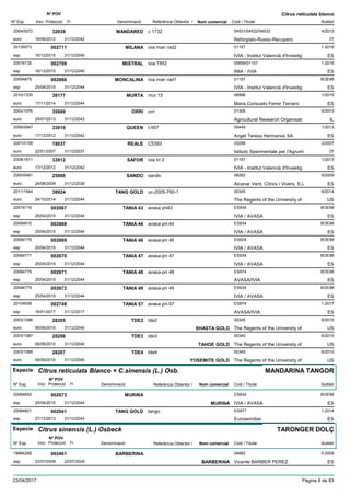 DenominacióNº Exp. Nom comercial Codi / Titular Butlletí
Nº POV
Inici Protecció Fi Referència Obtentor /
Citrus reticulata blanco
MANDARED2004/0072 c 1732 04531/04532/04533
Reforgiato-Russo-Recuperoeuro
4/201232939
18/06/2012 IT31/12/2042
MILANA20135073 ivia man rad2 01157
IVIA - Institut Valencià d'Investigesp
1-2016002711
16/12/2015 ES31/12/2045
MISTRAL20074735 ivia-TRI3 00699/01157
INIA - IVIAesp
1-2016002709
16/12/2015 ES31/12/2045
MONCALINA20094879 ivia man rad1 01157
IVIA - Institut Valencià d'Investigesp
BOE98002666
25/04/2015 ES31/12/2044
MURTA2010/1330 mur 15 06996
Maria Consuelo Ferrer Terceroeuro
1/201539177
17/11/2014 ES31/12/2044
ORRI2004/1076 orri 01306
Agricultural Research Organisatieuro
5/201335889
29/07/2013 IL31/12/2043
QUEEN2006/0947 t-507 05449
Angel Teresa Hermanos SAeuro
1/201333910
17/12/2012 ES31/12/2042
REALE2001/0158 C5393 03296
Istituto Sperimentale per l'Agrumieuro
2/200719037
22/01/2007 IT31/12/2037
SAFOR2008/1611 ivia tri 2 01157
IVIA - Institut Valencià d'Investigeuro
1/201333912
17/12/2012 ES31/12/2042
SANDO2000/0491 sando 08262
Alcanar Verd, Cítrics i Vivers, S.Leuro
5/200925890
24/08/2009 ES31/12/2039
TANG GOLD2011/1544 uc-2005-760-1 00345
The Regents of the University ofeuro
6/201438924
24/10/2014 US31/12/2044
TANIA 4320074716 avasa pri43 ES934
IVIA / AVASAesp
BOE98002667
25/04/2015 ES31/12/2044
TANIA 4420084810 avasa pri-44 ES934
IVIA / AVASAesp
BOE98002668
25/04/2015 ES31/12/2044
TANIA 4620084776 avasa-pri 46 ES934
IVIA / AVASAesp
BOE98002669
25/04/2015 ES31/12/2044
TANIA 4720084777 avasa-pri 47 ES934
IVIA / AVASAesp
BOE98002670
25/04/2015 ES31/12/2044
TANIA 4820084778 avasa-pri 48 ES974
AVASA/IVIAesp
BOE98002671
25/04/2015 ES31/12/2044
TANIA 4920084779 avasa-pri 49 ES934
IVIA / AVASAesp
BOE98002672
25/04/2015 ES31/12/2044
TANIA 5720104938 avasa pri-57 ES974
AVASA/IVIAesp
1-2017002748
16/01/2017 ES31/12/2017
TDE22003/1086 tde2 00345
The Regents of the University ofeuro
6/201028205
06/09/2010 SHASTA GOLD US31/12/2040
TDE32003/1087 tde3 00345
The Regents of the University ofeuro
6/201028206
06/09/2010 TAHOE GOLD US31/12/2040
TDE42003/1088 tde4 00345
The Regents of the University ofeuro
6/201028207
06/09/2010 YOSEMITE GOLD US31/12/2040
Especie Citrus reticulata Blanco × C.sinensis (L.) Osb.
DenominacióNº Exp. Nom comercial Codi / Titular Butlletí
Nº POV
Inici Protecció Fi Referència Obtentor /
MANDARINA TANGOR
MURINA20064655 ES934
IVIA / AVASAesp
BOE98002673
25/04/2015 MURINA ES31/12/2044
TANG GOLD20084821 tango ES977
Eurosemillasesp
1-2014002641
27/12/2013 ES31/12/2043
Especie Citrus sinensis (L.) Osbeck
DenominacióNº Exp. Nom comercial Codi / Titular Butlletí
Nº POV
Inici Protecció Fi Referència Obtentor /
TARONGER DOLÇ
BARBERINA19994268 04882
Vicente BARBER PEREZesp
5-2009002461
22/07/2009 BARBERINA ES22/07/2029
23/04/2017 Pàgina 8 de 83
 