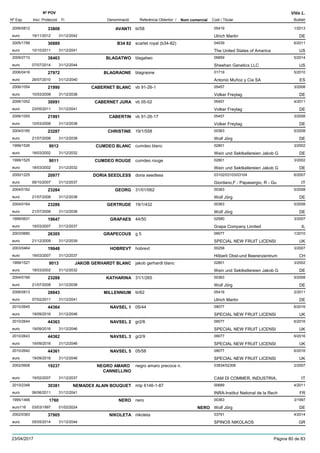 DenominacióNº Exp. Nom comercial Codi / Titular Butlletí
Nº POV
Inici Protecció Fi Referència Obtentor /
Vitis L.
AVANTI2006/0812 tii/58 05419
Ulrich Martineuro
1/201333808
19/11/2012 DE31/12/2042
B34 822005/1788 scarlet royal (b34-82) 04539
The United States of Americaeuro
6/201130889
10/10/2011 US31/12/2041
BLAGATWO2009/2710 blagatwo 06859
Sheehan Genetics LLCeuro
5/201438463
07/07/2014 US31/12/2044
BLAGRAONE2006/0416 blagraone 01719
Antonio Muñoz y Cia SAeuro
5/201027972
26/07/2010 ES31/12/2040
CABERNET BLANC2006/1054 vb 91-26-1 05457
Volker Freytageuro
3/200821990
10/03/2008 DE31/12/2038
CABERNET JURA2006/1052 vb 05-02 05457
Volker Freytageuro
4/201130091
23/05/2011 DE31/12/2041
CABERTIN2006/1055 vb 91-26-17 05457
Volker Freytageuro
3/200821991
10/03/2008 DE31/12/2038
CHRISTINE2004/0165 19/1/558 00363
Wolf Jörgeuro
5/200823287
21/07/2008 DE31/12/2038
CUMDEO BLANC1999/1526 cumdeo blanc 02801
Wein und Sektkellereien Jakob Geuro
3/20029012
18/03/2002 DE31/12/2032
CUMDEO ROUGE1999/1525 cumdeo rouge 02801
Wein und Sektkellereien Jakob Geuro
3/20029011
18/03/2002 DE31/12/2032
DORIA SEEDLESS2000/1225 doria seedless 03102/03103/03104
Giordano,F - Papasergio, R - Gueuro
6/200720977
08/10/2007 IT31/12/2037
GEORG2004/0162 31/01/062 00363
Wolf Jörgeuro
5/200823284
21/07/2008 DE31/12/2038
GERTRUDE2004/0164 19/1/432 00363
Wolf Jörgeuro
5/200823286
21/07/2008 DE31/12/2038
GRAPAES1999/0631 44/50 02580
Grapa Company Limitedeuro
3/200719647
19/03/2007 IL31/12/2037
GRAPECOUS2003/0680 g 5 09077
SPECIAL NEW FRUIT LICENSIeuro
1/201026305
21/12/2009 UK31/12/2039
HOBREVT2003/0464 hobrevt 00258
Hõberli Obst-und Beerenzentrumeuro
3/200719648
19/03/2007 CH31/12/2037
JAKOB GERHARDT BLANC1999/1527 jakob gerhardt blanc 02801
Wein und Sektkellereien Jakob Geuro
3/20029013
18/03/2002 DE31/12/2032
KATHARINA2004/0166 31/1/265 00363
Wolf Jörgeuro
5/200823288
21/07/2008 DE31/12/2038
MILLENNIUM2006/0813 tii/62 05419
Ulrich Martineuro
2/201128843
07/02/2011 DE31/12/2041
NAVSEL 12010/2645 05/44 09077
SPECIAL NEW FRUIT LICENSIeuro
6/201644364
19/09/2016 UK31/12/2046
NAVSEL 22010/2644 gr2/6 09077
SPECIAL NEW FRUIT LICENSIeuro
6/201644363
19/09/2016 UK31/12/2046
NAVSEL 32010/2643 gr2/9 09077
SPECIAL NEW FRUIT LICENSIeuro
6/201644362
19/09/2016 UK31/12/2046
NAVSEL 52010/2642 05/58 09077
SPECIAL NEW FRUIT LICENSIeuro
6/201644361
19/09/2016 UK31/12/2046
NEGRO AMARO
CANNELLINO
2002/0608 negro amaro precoce n. 03834/02306
CAM DI COMMER, INDUSTRIA,euro
2/200719237
19/02/2007 IT31/12/2037
NEMADEX ALAIN BOUQUET2010/2348 mtp 6146-1-87 00689
INRA-Institut National de la Recheuro
4/201130381
06/06/2011 FR31/12/2041
NERO1995/1466 nero 00363
Wolf Jörgeuro116
3/19971760
03/03/1997 NERO DE01/02/2024
NIKOLETA2002/0383 nikoleta 03791
SPINOS NIKOLAOSeuro
4/201437905
05/05/2014 GR31/12/2044
23/04/2017 Pàgina 80 de 83
 