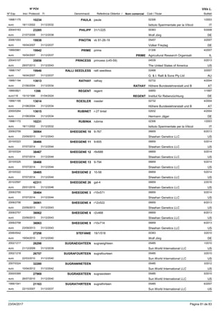 DenominacióNº Exp. Nom comercial Codi / Titular Butlletí
Nº POV
Inici Protecció Fi Referència Obtentor /
Vitis L.
PAULA1998/1175 paula 02306
Istituto Sperimentale per la Viticoleuro
1/200310234
18/11/2002 IT31/12/2032
PHILIPP2004/0163 31/1/225 00363
Wolf Jörgeuro
5/200823285
21/07/2008 DE31/12/2038
PINOTIN2006/1053 vb 91-26-19 05457
Volker Freytageuro
3/200719939
16/04/2007 DE31/12/2037
PRIME1999/0961 prime 01306
Agricultural Research Organisatieuro
4/200719942
16/04/2007 PRIME IL31/12/2037
PRINCESS2004/0107 princess (c45-59) 04539
The United States of Americaeuro
5/201335858
29/07/2013 US31/12/2043
RALLI SEEDLESS1998/1747 ralli seedless 02468
G. & I. Ralli & Sons Pty Ltdeuro
3/200719940
16/04/2007 AU31/12/2037
RATHAY1999/1194 rathay 02732
Höhere Bundeslehranstalt und Beuro
4/200413613
21/06/2004 RATHAY AT31/12/2034
REGENT1995/0821 regent 00650
Institut für Rebenzüchtungeuro116
1/19971396
15/10/1996 REGENT DE01/04/2024
ROESLER1999/1195 roesler 02732
Höhere Bundeslehranstalt und Beuro
4/200413614
21/06/2004 AT31/12/2034
RUBINET2000/0264 r-27 tintet 02932
Hermann Jägereuro
4/200413615
21/06/2004 DE31/12/2034
RUBINIA1998/1172 rubinia 02306
Istituto Sperimentale per la Viticoleuro
1/200310231
18/11/2002 IT31/12/2032
SHEEGENE 102009/2759 9-767 06859
Sheehan Genetics LLCeuro
6/201336064
23/09/2013 US31/12/2043
SHEEGENE 112010/0323 9-605 06859
Sheehan Genetics LLCeuro
5/201438466
07/07/2014 US31/12/2044
SHEEGENE 122010/0324 r9v688 06859
Sheehan Genetics LLCeuro
5/201438467
07/07/2014 US31/12/2044
SHEEGENE 132010/0325 9-794 06859
Sheehan Genetics LLCeuro
5/201438468
07/07/2014 US31/12/2044
SHEEGENE 22010/0322 10-58 06859
Sheehan Genetics LLCeuro
5/201438465
07/07/2014 US31/12/2044
SHEEGENE 262010/2597 gal-4 06859
Sheehan Genetics LLCeuro
2/201642311
25/01/2016 US31/12/2046
SHEEGENE 32009/2755 r10v571 06859
Sheehan Genetics LLCeuro
5/201438464
07/07/2014 US31/12/2044
SHEEGENE 42009/2756 r12v522 06859
Sheehan Genetics LLCeuro
6/201336061
23/09/2013 US31/12/2043
SHEEGENE 62009/2757 r2v468 06859
Sheehan Genetics LLCeuro
6/201336062
23/09/2013 US31/12/2043
SHEEGENE 92009/2758 r10v714 06859
Sheehan Genetics LLCeuro
6/201336063
23/09/2013 US31/12/2043
STEFANIE2006/0542 19/1/518 00363
Wolf Jörgeuro
3/201027258
19/04/2010 DE31/12/2040
SUGRAEIGHTEEN2002/1217 sugraeighteen 05485
Sun World International LLCeuro
1/201026298
21/12/2009 US31/12/2039
SUGRAFOURTEEN2002/1218 sugrafourteen 05485
Sun World International LLCeuro
3/201026757
22/03/2010 US31/12/2040
SUGRANINETEEN2007/0324 05485
Sun World International LLCeuro
3/201232280
10/04/2012 US31/12/2042
SUGRASIXTEEN2000/0369 sugrasixteen 05485
Sun World International LLCeuro
5/201027969
26/07/2010 US31/12/2040
SUGRATHIRTEEN1999/1541 sugrathirteen 05485
Sun World International LLCeuro
6/200721163
22/10/2007 US31/12/2037
23/04/2017 Pàgina 81 de 83
 