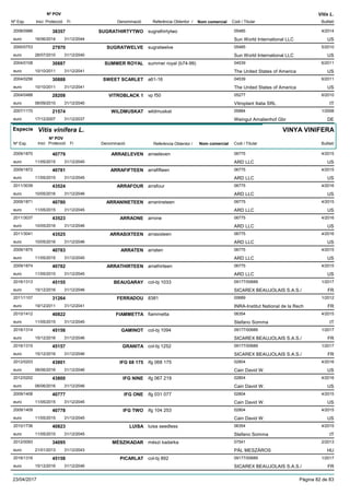 DenominacióNº Exp. Nom comercial Codi / Titular Butlletí
Nº POV
Inici Protecció Fi Referència Obtentor /
Vitis L.
SUGRATHIRTYTWO2008/0986 sugrathirtytwo 05485
Sun World International LLCeuro
4/201438357
16/06/2014 US31/12/2044
SUGRATWELVE2000/0753 sugratwelve 05485
Sun World International LLCeuro
5/201027970
26/07/2010 US31/12/2040
SUMMER ROYAL2004/0108 summer royal (b74-99) 04539
The United States of Americaeuro
6/201130887
10/10/2011 US31/12/2041
SWEET SCARLET2004/0256 a61-16 04539
The United States of Americaeuro
6/201130888
10/10/2011 US31/12/2041
VITROBLACK 12004/0488 vp f50 05277
Vitroplant Italia SRLeuro
6/201028208
06/09/2010 IT31/12/2040
WILDMUSKAT2007/1170 wildmuskat 05884
Weingut Amalienhof Gbreuro
1/200821574
17/12/2007 DE31/12/2037
Especie Vitis vinifera L.
DenominacióNº Exp. Nom comercial Codi / Titular Butlletí
Nº POV
Inici Protecció Fi Referència Obtentor /
VINYA VINIFERA
ARRAELEVEN2009/1870 arraeleven 06775
ARD LLCeuro
4/201540779
11/05/2015 US31/12/2045
ARRAFIFTEEN2009/1872 arrafifteen 06775
ARD LLCeuro
4/201540781
11/05/2015 US31/12/2045
ARRAFOUR2011/3039 arrafour 06775
ARD LLCeuro
4/201643524
10/05/2016 US31/12/2046
ARRANINETEEN2009/1871 arranineteen 06775
ARD LLCeuro
4/201540780
11/05/2015 US31/12/2045
ARRAONE2011/3037 arrone 06775
ARD LLCeuro
4/201643523
10/05/2016 US31/12/2046
ARRASIXTEEN2011/3041 arrasixteen 06775
ARD LLCeuro
4/201643525
10/05/2016 US31/12/2046
ARRATEN2009/1875 arraten 06775
ARD LLCeuro
4/201540783
11/05/2015 US31/12/2045
ARRATHIRTEEN2009/1874 arrathirteen 06775
ARD LLCeuro
4/201540782
11/05/2015 US31/12/2045
BEAUGARAY2016/1313 col-bj 1033 09177/00689
SICAREX BEAUJOLAIS S.A.S./euro
1/201745155
15/12/2016 FR31/12/2046
FERRADOU2011/1107 8381 00689
INRA-Institut National de la Recheuro
1/201231264
19/12/2011 FR31/12/2041
FIAMMETTA2010/1412 fiammetta 06354
Stefano Sommaeuro
4/201540822
11/05/2015 IT31/12/2045
GAMINOT2016/1314 col-bj 1094 09177/00689
SICAREX BEAUJOLAIS S.A.S./euro
1/201745156
15/12/2016 FR31/12/2046
GRANITA2016/1315 col-bj 1252 09177/00689
SICAREX BEAUJOLAIS S.A.S./euro
1/201745157
15/12/2016 FR31/12/2046
IFG 68 1752012/0203 ifg 068 175 02804
Cain David W.euro
4/201643801
06/06/2016 US31/12/2046
IFG NINE2012/0202 ifg 067 219 02804
Cain David W.euro
4/201643800
06/06/2016 US31/12/2046
IFG ONE2009/1408 ifg 031 077 02804
Cain David W.euro
4/201540777
11/05/2015 US31/12/2045
IFG TWO2009/1409 ifg 104 253 02804
Cain David W.euro
4/201540778
11/05/2015 US31/12/2045
LUISA2010/1736 luisa seedless 06354
Stefano Sommaeuro
4/201540823
11/05/2015 IT31/12/2045
MÉSZIKADAR2012/0093 mészi kadarka 07541
PÁL MESZÁROSeuro
2/201334095
21/01/2013 HU31/12/2043
PICARLAT2016/1316 col-bj 892 09177/00689
SICAREX BEAUJOLAIS S.A.S./euro
1/201745158
15/12/2016 FR31/12/2046
23/04/2017 Pàgina 82 de 83
 