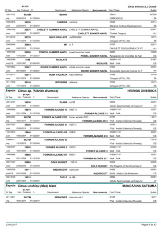 DenominacióNº Exp. Nom comercial Codi / Titular Butlletí
Nº POV
Inici Protecció Fi Referència Obtentor /
Citrus sinensis (L.) Osbeck
BENNY20074752 ES943
CITROGOLDesp
BOE98002684
25/04/2015 ZA31/12/2044
CAMBRIA2005/0876 cambria 05084
Stargrow Cultivar Developementeuro
3/201334256
22/04/2013 ZA31/12/2043
CHISLETT SUMMER NAVEL1998/1360 CHISLETT SUMMER NAVEL 02362
Chislett Gregoryeuro
6/200720976
08/10/2007 CHISLETT SUMMER NAVEL AU31/12/2037
GLEN ORA LATE2010/2120 za20063542 07096
Citrogold (PTY) LTD.euro
1/201539139
17/11/2014 ZA31/12/2044
M72008/2490 m 7 07757
CHISLETT DEVELOPMENTS PTeuro
5/201335894
29/07/2013 AU31/12/2043
POWELL SUMMER NAVEL1998/1359 powell summer navel 02360
Agrupación de Viveristas de Agrieuro
1/200820998
17/12/2007 POWEL SUMMER NAVEL ES31/12/2037
RICALATE1995/2568 00699/01157
INIA - IVIAeuro116
3/19971848
10/03/1997 RICALATE ES01/04/2022
ROHDE SUMMER NAVEL1997/0624 rohde summer navel 01630
Sociedade Agricola Viveiros do Feuro
6/200720997
08/10/2007 ROHDE SUMMER NAVEL PT31/12/2037
RUBY VALENCIA2010/2117 ruby valencia 07096
Citrogold (PTY) LTD.euro
1/201642014
23/11/2015 ZA31/12/2045
WITKRANS2011/1608 witkrans 07096
Citrogold (PTY) LTD.euro
1/201539140
17/11/2014 ZA31/12/2044
Especie Citrus sp. (híbrids diversos)
DenominacióNº Exp. Nom comercial Codi / Titular Butlletí
Nº POV
Inici Protecció Fi Referència Obtentor /
HÍBRIDS DIVERSOS
CLARA2001/0157 a-232 03296
Istituto Sperimentale per l'Agrumieuro
2/200719036
22/01/2007 IT31/12/2037
FORNER ALCAIDE 131999/0865 030113 01826/01157
INIA - IVIAeuro
1/200718679
20/11/2006 FORNER-ALCAIDE 13 ES31/12/2036
FORNER ALCAIDE 231320094893 forner alcaide 2313 01157
IVIA - Institut Valencià d'Investigesp
1-2017002763
16/01/2017 FORNER ALCAIDE 2313 ES31/12/2047
FORNER ALCAIDE 312007/1207 030131 01157
IVIA - Institut Valencià d'Investigeuro
6/201336208
23/09/2013 ES31/12/2043
FORNER ALCAIDE 4181997/0512 02418 00699/01157
INIA - IVIAeuro
3/200719646
19/03/2007 FORNER-ALCAIDE 418 ES31/12/2037
FORNER ALCAIDE 4220084811 01157
IVIA - Institut Valencià d'Investigesp
1-2016002721
13/12/2015 ES31/12/2045
FORNER ALCAIDE 51996/0767 03015 00699/01157
INIA - IVIAeuro
5/200515858
18/07/2005 FORNER ALCAIDE 5 ES31/12/2035
FORNER ALCAIDE 5171999/0866 05017 01826/01157
INIA - IVIAeuro
1/200718680
20/11/2006 FORNER-ALCAIDE 517 ES31/12/2036
GOLD NUGGET2001/1347 11d518 00345
The Regents of the University ofeuro
5/200925888
24/08/2009 GOLD NUGGET US31/12/2039
NADORCOTT1995/0726 nadorcott 01662
SARL Nador Cott Protectioneuro116
6/200414111
04/10/2004 NADORCOTT FR31/12/2029
TACLE2001/0156 A-146 03296
Istituto Sperimentale per l'Agrumieuro
2/200719035
22/01/2007 IT31/12/2037
Especie Citrus unshiou (Mak) Mark
DenominacióNº Exp. Nom comercial Codi / Titular Butlletí
Nº POV
Inici Protecció Fi Referència Obtentor /
MANDARINA SATSUMA
SERAFINES20114961 ivia-man sat 1 01157
IVIA - Institut Valencià d'Investigesp
1-2017002749
16/01/2017 ES31/12/2047
23/04/2017 Pàgina 9 de 83
 