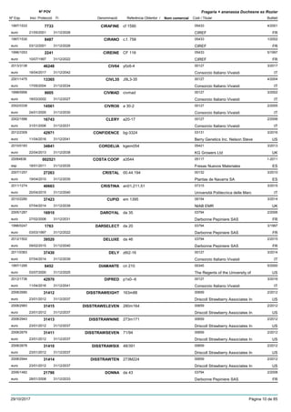 DenominacióNº Exp. Nom comercial Codi / Titular Butlletí
Nº POV
Inici Protecció Fi Referència Obtentor /
Fragaria × ananassa Duchesne ex Rozier
CIRAFINE1997/1533 cf 1590 05433
CIREFeuro
4/20017733
21/05/2001 FR31/12/2026
CIRANO1997/1530 c.f. 758 05433
CIREFeuro
1/20028487
03/12/2001 FR31/12/2026
CIREINE1996/1053 CF 116 05433
CIREFeuro
5/19972241
10/07/1997 FR31/12/2022
CIV642013/3138 y0z6-4 00127
Consorzio Italiano Vivaistieuro
3/201746248
18/04/2017 IT31/12/2042
CIVL352001/1475 J9L3-35 00127
Consorzio Italiano Vivaistieuro
4/200413365
17/05/2004 IT31/12/2034
CIVMAD1998/0956 civmad 00127
Consorzio Italiano Vivaistieuro
3/20029005
18/03/2002 IT31/12/2027
CIVRI302002/0339 a 30-2 00127
Consorzio Italiano Vivaistieuro
2/200514561
24/01/2005 IT31/12/2030
CLERY2002/1586 a20-17 00127
Consorzio Italiano Vivaistieuro
2/200616743
31/01/2006 IT31/12/2031
CONFIDENCE2012/2309 bg-3324 03131
Berry Genetics Inc. Nelson Steveeuro
3/201642971
11/04/2016 US31/12/2041
CORDELIA2010/0183 kgem054 05421
KG Growers Ltdeuro
3/201334841
22/04/2013 UK31/12/2038
COSTA COOP20084836 a3544 05117
Fresas Nuevos Materialesesp
1-2011002521
18/01/2011 ES31/12/2035
CRISTAL2007/1257 00.44.194 00132
Plantas de Navarra SAeuro
3/201027263
19/04/2010 ES31/12/2035
CRISTINA2011/1274 an01,211,51 07315
Università Politecnica delle Marceuro
3/201540663
20/04/2015 IT31/12/2040
CUPID2010/2290 em 1395 09154
NIAB EMReuro
3/201437423
07/04/2014 UK31/12/2039
DAROYAL2005/1287 da 35 03794
Darbonne Pepiniere SASeuro
2/200616910
27/02/2006 FR31/12/2031
DARSELECT1996/0247 da 20 03794
Darbonne Pepiniere SASeuro
3/19971763
03/03/1997 FR31/12/2022
DELUXE2012/1502 da 46 03794
Darbonne Pepiniere SASeuro
2/201539520
09/02/2015 FR31/12/2040
DELY2011/0363 z6t2-16 00127
Consorzio Italiano Vivaistieuro
3/201437430
07/04/2014 IT31/12/2039
DIAMANTE1997/1295 cn 210 00345
The Regents of the University ofeuro
5/20006452
03/07/2000 US31/12/2025
DIPRED2012/1736 p1s0--6 00127
Consorzio Italiano Vivaistieuro
3/201642970
11/04/2016 IT31/12/2041
DISSTRAWEIGHT2008/2680 163m88 00659
Driscoll Strawberry Associates Ineuro
2/201231412
23/01/2012 US31/12/2037
DISSTRAWELEVEN2008/2983 280m164 00659
Driscoll Strawberry Associates Ineuro
2/201231415
23/01/2012 US31/12/2037
DISSTRAWNINE2008/2943 273m171 00659
Driscoll Strawberry Associates Ineuro
2/201231413
23/01/2012 US31/12/2037
DISSTRAWSEVEN2008/2679 71/94 00659
Driscoll Strawberry Associates Ineuro
2/201231411
23/01/2012 US31/12/2037
DISSTRAWSIX2008/2678 48/391 00659
Driscoll Strawberry Associates Ineuro
2/201231410
23/01/2012 US31/12/2037
DISSTRAWTEN2008/2944 273M224 00659
Driscoll Strawberry Associates Ineuro
2/201231414
23/01/2012 US31/12/2037
DONNA2006/1482 da 43 03794
Darbonne Pepiniere SASeuro
2/200821790
28/01/2008 FR31/12/2033
29/10/2017 Pàgina 10 de 85
 