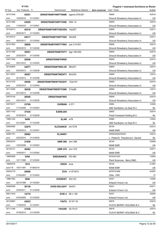 DenominacióNº Exp. Nom comercial Codi / Titular Butlletí
Nº POV
Inici Protecció Fi Referència Obtentor /
Fragaria × ananassa Duchesne ex Rozier
DRISSTRAWTHIRTYNINE2013/1546 kgeme 676-001 00659
Driscoll Strawberry Associates Ineuro
4/201643531
10/05/2016 US31/12/2041
DRISSTRAWTHIRTYONE2012/1885 550r 12 00659
Driscoll Strawberry Associates Ineuro
3/201643029
11/04/2016 US31/12/2041
DRISSTRAWTHIRTYSEVEN2014/0313 74p207 00659
Driscoll Strawberry Associates Ineuro
2/201745316
06/02/2017 US31/12/2042
DRISSTRAWTHIRTYSIX2014/0314 54s204 00659
Driscoll Strawberry Associates Ineuro
2/201745317
06/02/2017 US31/12/2042
DRISSTRAWTHIRTYTWO2012/1853 quk 214-001 00659
Driscoll Strawberry Associates Ineuro
3/201539826
09/03/2015 US31/12/2040
DRISSTRAWTHITY2012/1580 bgp 100-002 00659
Driscoll Strawberry Associates Ineuro
2/201539551
23/02/2015 US31/12/2040
DRISSTRAWTHREE2007/1949 00659
Driscoll Strawberry Associates Ineuro
2/201026558
25/01/2010 US31/12/2035
DRISSTRAWTWELVE2010/0834 68n201 00659
Driscoll Strawberry Associates Ineuro
3/201334277
04/03/2013 US31/12/2038
DRISSTRAWTWENTY2011/2257 84n235 00659
Driscoll Strawberry Associates Ineuro
1/201436527
02/12/2013 US31/12/2038
DRISSTRAWTWENTYEIGHT2012/1578 123o191 00659
Driscoll Strawberry Associates Ineuro
2/201539550
23/02/2015 US31/12/2040
DRISSTRAWTWENTYONE2011/2258 510q89 00659
Driscoll Strawberry Associates Ineuro
1/201436528
02/12/2013 US31/12/2038
DRISSTRAWTWO2007/0104 00659
Driscoll Strawberry Associates Ineuro
2/201026540
23/01/2010 US31/12/2035
DURBAN2007/0217 d 371 00984
ABZ Aardbeien uit Zaad B.V.euro
1/200923766
17/12/2008 NL31/12/2033
E2006-2042001/1163 05442
Fresh Foreward Holding B.V.euro
3/201437434
07/04/2014 NL31/12/2039
ELAN1999/1320 w78 00984
ABZ Aardbeien uit Zaad B.V.euro
1/20028499
03/12/2001 NL31/12/2026
ELEGANCE2008/3006 em1276 09154
NIAB EMReuro
4/201232670
07/05/2012 UK31/12/2037
ELIANNY2006/1761 05554/05322/05323
L. Pieter/G. Theodorus/J. Gerardeuro
3/201026962
22/03/2010 NL31/12/2035
EMR 2862005/0270 emr 286 09154
NIAB EMReuro
3/200821938
10/03/2008 UK31/12/2023
EMR 4702014/0131 emr 470 09154
NIAB EMReuro
4/201746482
10/05/2017 UK31/12/2042
ENDURANCE1996/0909 PS-592 00743/01203
Plant Sciences - Berry R&Deuro
1/20005354
12/11/1999 US31/12/2024
EROS1995/0576 eros 09154
NIAB EMReuro116
2/19971672
15/01/1997 UK01/08/2019
EVA2004/2176 vr 97.64.5 06797/01869
CRA - FRFeuro
4/200720066
21/05/2007 IT31/12/2032
EVEREST1996/1492 93c123 00331
Edward Vinson Ltd.euro
1/20005650
20/12/1999 UK31/12/2024
EVES DELIGHT2008/0369 04cf21 00331
Edward Vinson Ltd.euro
4/201130139
23/05/2011 UK31/12/2036
EVIE 22001/1918 98 n 105 00331
Edward Vinson Ltd.euro
3/200514770
07/03/2005 UK31/12/2030
FAITH2013/0897 07-57-18 09076
FLEVO BERRY HOLDING B.V.euro
3/201643033
11/04/2016 NL31/12/2041
FAVORI2011/1346 04-75-01 09076
FLEVO BERRY HOLDING B.V.euro
3/201437436
07/04/2014 NL31/12/2039
29/10/2017 Pàgina 12 de 85
 