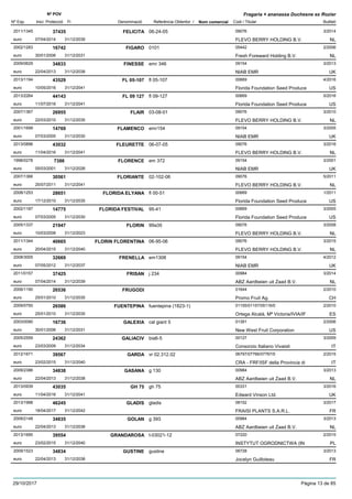 DenominacióNº Exp. Nom comercial Codi / Titular Butlletí
Nº POV
Inici Protecció Fi Referència Obtentor /
Fragaria × ananassa Duchesne ex Rozier
FELICITA2011/1345 06-24-05 09076
FLEVO BERRY HOLDING B.V.euro
3/201437435
07/04/2014 NL31/12/2039
FIGARO2002/1283 0101 05442
Fresh Foreward Holding B.V.euro
2/200616742
30/01/2006 NL31/12/2031
FINESSE2009/0629 emr 346 09154
NIAB EMReuro
3/201334833
22/04/2013 UK31/12/2038
FL 05-1072013/1194 fl 05-107 00669
Florida Foundation Seed Produceeuro
4/201643529
10/05/2016 US31/12/2041
FL 09 1272013/2264 fl 09-127 00669
Florida Foundation Seed Produceeuro
5/201644143
11/07/2016 US31/12/2041
FLAIR2007/1367 03-08-01 09076
FLEVO BERRY HOLDING B.V.euro
3/201026955
22/03/2010 NL31/12/2035
FLAMENCO2001/1699 emr154 09154
NIAB EMReuro
3/200514769
07/03/2005 UK31/12/2030
FLEURETTE2013/0896 06-07-05 09076
FLEVO BERRY HOLDING B.V.euro
3/201643032
11/04/2016 NL31/12/2041
FLORENCE1998/0278 em 372 09154
NIAB EMReuro
3/20017386
05/03/2001 UK31/12/2026
FLORIANTE2007/1366 02-102-06 09076
FLEVO BERRY HOLDING B.V.euro
5/201130561
25/07/2011 NL31/12/2041
FLORIDA ELYANA2008/1253 fl 00-51 00669
Florida Foundation Seed Produceeuro
1/201128651
17/12/2010 US31/12/2035
FLORIDA FESTIVAL2002/1187 95-41 00669
Florida Foundation Seed Produceeuro
3/200514775
07/03/2005 US31/12/2030
FLORIN2005/1337 99a35 09076
FLEVO BERRY HOLDING B.V.euro
3/200821947
10/03/2008 NL31/12/2023
FLORIN FLORENTINA2011/1344 06-95-06 09076
FLEVO BERRY HOLDING B.V.euro
3/201540665
20/04/2015 NL31/12/2040
FRENELLA2008/3005 em1308 09154
NIAB EMReuro
4/201232669
07/05/2012 UK31/12/2037
FRISAN2011/0157 j 234 00984
ABZ Aardbeien uit Zaad B.V.euro
3/201437425
07/04/2014 NL31/12/2039
FRUGODI2006/1190 01644
Promo Fruit Ag.euro
2/201026536
25/01/2010 CH31/12/2035
FUENTEPINA2009/0750 fuentepina (1823-1) 01155/01157/05116/0
Ortega Alcalá, Mª Victoria/IVIA/IFeuro
2/201026586
25/01/2010 ES31/12/2035
GALEXIA2003/0090 cal giant 5 01391
New West Fruit Corporationeuro
2/200616736
30/01/2006 US31/12/2031
GALIACIV2005/2559 bia6-5 00127
Consorzio Italiano Vivaistieuro
3/200924362
23/03/2009 IT31/12/2034
GARDA2012/1671 vr 02.312.02 06797/07766/07767/0
CRA - FRF/ISF della Provincia dieuro
2/201539567
23/02/2015 IT31/12/2040
GASANA2009/2386 g 130 00984
ABZ Aardbeien uit Zaad B.V.euro
3/201334838
22/04/2013 NL31/12/2038
GH 752013/0939 gh 75 00331
Edward Vinson Ltd.euro
3/201643035
11/04/2016 UK31/12/2041
GLADIS2013/1998 gladis 08152
FRAISI PLANTS S.A.R.L.euro
3/201746245
18/04/2017 FR31/12/2042
GOLAN2009/2148 g 393 00984
ABZ Aardbeien uit Zaad B.V.euro
3/201334835
22/04/2013 NL31/12/2038
GRANDAROSA2013/1695 t-03021-12 07220
INSTYTUT OGRODNICTWA (INeuro
2/201539554
23/02/2015 PL31/12/2040
GUSTINE2009/1523 gustine 06728
Jocelyn Guilloteaueuro
3/201334834
22/04/2013 FR31/12/2038
29/10/2017 Pàgina 13 de 85
 