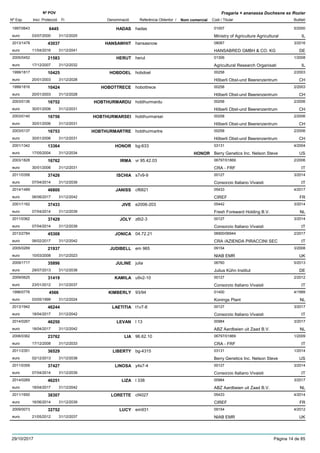 DenominacióNº Exp. Nom comercial Codi / Titular Butlletí
Nº POV
Inici Protecció Fi Referència Obtentor /
Fragaria × ananassa Duchesne ex Rozier
HADAS1997/0643 hadas 01007
Ministry of Agriculture Agriculturaleuro
5/20006445
03/07/2000 IL31/12/2025
HANSAWHIT2013/1478 hansasnow 08087
HANSABRED GMBH & CO. KGeuro
3/201643037
11/04/2016 DE31/12/2041
HERUT2005/0452 herut 01306
Agricultural Research Organisatieuro
1/200821583
17/12/2007 IL31/12/2032
HOBDOEL1999/1817 hobdoel 00258
Hõberli Obst-und Beerenzentrumeuro
2/200310425
20/01/2003 CH31/12/2028
HOBOTTRECE1999/1816 hobottrece 00258
Hõberli Obst-und Beerenzentrumeuro
2/200310424
20/01/2003 CH31/12/2028
HOBTHURMARDU2003/0136 hobthurmardu 00258
Hõberli Obst-und Beerenzentrumeuro
2/200616752
30/01/2006 CH31/12/2031
HOBTHURMARSEI2003/0140 hobthurmarsei 00258
Hõberli Obst-und Beerenzentrumeuro
2/200616756
30/01/2006 CH31/12/2031
HOBTHURMARTRE2003/0137 hobthurmartre 00258
Hõberli Obst-und Beerenzentrumeuro
2/200616753
30/01/2006 CH31/12/2031
HONOR2001/1342 bg-633 03131
Berry Genetics Inc. Nelson Steveeuro
4/200413364
17/05/2004 HONOR US31/12/2034
IRMA2003/1828 vr 95.42.03 06797/01869
CRA - FRFeuro
2/200616762
30/01/2006 IT31/12/2031
ISCHIA2011/0358 s7v9-9 00127
Consorzio Italiano Vivaistieuro
3/201437426
07/04/2014 IT31/12/2039
JANISS2014/1489 cf6821 05433
CIREFeuro
4/201746800
06/06/2017 FR31/12/2042
JIVE2001/1162 e2006-203 05442
Fresh Foreward Holding B.V.euro
3/201437433
07/04/2014 NL31/12/2039
JOLY2011/0362 z6t2-3 00127
Consorzio Italiano Vivaistieuro
3/201437429
07/04/2014 IT31/12/2039
JONICA2013/2784 04.72.21 06900/06944
CRA /AZIENDA PIRACCINI SECeuro
2/201745308
06/02/2017 IT31/12/2042
JUDIBELL2005/0269 em 965 09154
NIAB EMReuro
3/200821937
10/03/2008 UK31/12/2023
JULINE2009/1717 julia 06760
Julius Kühn Instituteuro
5/201335896
29/07/2013 DE31/12/2038
KAMILA2009/0625 u9v2-10 00127
Consorzio Italiano Vivaistieuro
2/201231419
23/01/2012 IT31/12/2037
KIMBERLY1996/0776 93/94 01400
Konings Planteuro
4/19994566
03/05/1999 NL31/12/2024
LAETITIA2013/1942 t1v7-8 00127
Consorzio Italiano Vivaistieuro
3/201746244
18/04/2017 IT31/12/2042
LEVAN2014/0267 l 13 00984
ABZ Aardbeien uit Zaad B.V.euro
3/201746250
18/04/2017 NL31/12/2042
LIA2006/0362 96.62.10 06797/01869
CRA - FRFeuro
1/200923762
17/12/2008 IT31/12/2033
LIBERTY2011/2351 bg-4315 03131
Berry Genetics Inc. Nelson Steveeuro
1/201436529
02/12/2013 US31/12/2038
LINOSA2011/0359 y4s7-4 00127
Consorzio Italiano Vivaistieuro
3/201437427
07/04/2014 IT31/12/2039
LIZA2014/0269 l 338 00984
ABZ Aardbeien uit Zaad B.V.euro
3/201746251
18/04/2017 NL31/12/2042
LORETTE2011/1650 cf4027 05433
CIREFeuro
4/201438307
16/06/2014 FR31/12/2039
LUCY2009/0073 em931 09154
NIAB EMReuro
4/201232752
21/05/2012 UK31/12/2037
29/10/2017 Pàgina 14 de 85
 