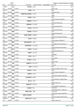DenominacióNº Exp. Nom comercial Codi / Titular Butlletí
Nº POV
Inici Protecció Fi Referència Obtentor /
Fragaria × ananassa Duchesne ex Rozier
ROTEMI2008/2801 rotemi 06485
Efraim Yosefeuro
2/201231417
23/01/2012 IL31/12/2037
RUBIA2003/1573 rubia 04362
Putfarken Jocheneuro
3/200413032
05/04/2004 DE31/12/2034
RUBIS DES JARDINS2009/1204 cf 3453 05433
CIREFeuro
6/201233540
08/10/2012 FR31/12/2037
RUMBA2007/1279 ff 0601 05442
Fresh Foreward Holding B.V.euro
3/201129531
18/04/2011 NL31/12/2036
SABRINA2009/1037 03.40.181 00132
Plantas de Navarra SAEURO
6/201130939
19/09/2011 ES31/12/2036
SABROSA2001/1516 97.10.030 00132
Plantas de Navarra SAeuro
5/200413795
19/07/2004 ES31/12/2029
SAFARI2013/1375 06.44h.216 00132
Plantas de Navarra SAeuro
3/201643225
25/04/2016 ES31/12/2041
SAHARA2012/1505 06.43h.79 00132
Plantas de Navarra SAeuro
2/201539523
09/02/2015 ES31/12/2040
SAINT PIERRE2001/0155 sj89264-6 03295
Agriculture and Agri-Food Canadeuro
4/200413338
17/05/2004 CA31/12/2034
SALSA2001/1214 pri 9803 05442
Fresh Foreward Holding B.V.euro
5/200516102
17/08/2005 NL31/12/2030
SAN ANDREAS2008/1504 cn223 00345
The Regents of the University ofeuro
1/201128653
17/12/2010 US31/12/2035
SAN MIGUEL1997/0626 san miguel 00659
Driscoll Strawberry Associates Ineuro
2/20028874
18/02/2002 US31/12/2027
SARITO20145173 Fontanilla ES1002
INIA-IFAPA-FNM-NTF-FVesp
1-2017002737
16/01/2017 ES31/12/2042
SASHA2008/0029 em 1159 09154
NIAB EMReuro
3/201129533
18/04/2011 UK31/12/2036
SG1342014/0963 sg.13.4 08421
Franco Zentieuro
3/201746252
18/04/2017 IT31/12/2042
SHAKED2008/2802 shaked 06485
Efraim Yosefeuro
2/201231418
23/01/2012 IL31/12/2037
SIABELLE1998/1326 89.x1.25.2 03925
ATYS SAeuro
1/20017188
18/12/2000 FR31/12/2025
SIRIS2010/1411 aa 07 488 07031
Nova Siri Genetics SNC di Tufareuro
3/201334843
22/04/2013 IT31/12/2038
SONATA2001/1215 pri 9802 05442
Fresh Foreward Holding B.V.euro
3/200514768
07/03/2005 NL31/12/2030
SOPHIE1998/0277 em 341 00010
Horticultural Research Internationeuro
3/20017385
05/03/2001 GB31/12/2026
SPLENDOR2005/0799 bg-959 03131
Berry Genetics Inc. Nelson Steveeuro
1/200821584
17/12/2007 US31/12/2032
SSL 932013/0940 ssl 93 00331
Edward Vinson Ltd.euro
3/201746242
18/04/2017 UK31/12/2042
SUSSETTE2013/0899 06-19-02 09076
FLEVO BERRY HOLDING B.V.euro
3/201643034
11/04/2016 NL31/12/2041
SUZANA2001/0153 853 03844/04056
Gyo International Inc.- Redeva Lteuro
4/200413336
17/05/2004 OS31/12/2029
SWEET ANN2010/2286 16f29 07133/07134
Jimmy Haig / Lassen Canyon Nureuro
4/201335520
03/06/2013 US31/12/2038
SWEET CHARLIE1995/2003 00669
Florida Foundation Seed Produceeuro116
1/19982553
14/11/1997 US01/12/2017
SWEET EVE2008/0368 04aa22 00331
Edward Vinson Ltd.euro
4/201130138
23/05/2011 UK31/12/2036
29/10/2017 Pàgina 17 de 85
 