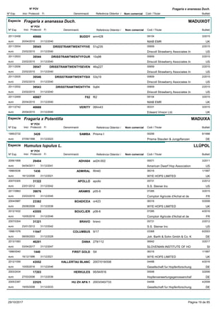 DenominacióNº Exp. Nom comercial Codi / Titular Butlletí
Nº POV
Inici Protecció Fi Referència Obtentor /
Fragaria x ananassa Duch.
Especie Fragaria x ananassa Duch.
DenominacióNº Exp. Nom comercial Codi / Titular Butlletí
Nº POV
Inici Protecció Fi Referència Obtentor /
MADUIXOT
BUDDY2011/2458 emr428 09154
NIAB EMReuro
3/201540666
20/04/2015 UK31/12/2040
DRISSTRAWTWENTYFIVE2011/2934 51q235 00659
Driscoll Strawberry Associates Ineuro
2/201539545
23/02/2015 US31/12/2040
DRISSTRAWTWENTYFOUR2011/2933 10q98 00659
Driscoll Strawberry Associates Ineuro
2/201539544
23/02/2015 US31/12/2040
DRISSTRAWTWENTYSEVEN2011/2936 46q227 00659
Driscoll Strawberry Associates Ineuro
2/201539547
23/02/2015 US31/12/2040
DRISSTRAWTWENTYSIX2011/2935 53q19 00659
Driscoll Strawberry Associates Ineuro
2/201539546
23/02/2015 US31/12/2040
DRISSTRAWTWENTYTH2011/2932 5q64 00659
Driscoll Strawberry Associates Ineuro
2/201539543
23/02/2015 US31/12/2040
F622011/2459 f62 09154
NIAB EMReuro
3/201540667
20/04/2015 UK31/12/2040
VERITY2011/2742 06hn43 00331
Edward Vinson Ltd.euro
3/201540668
20/04/2015 UK31/12/2040
Especie Fragaria x Potentilla
DenominacióNº Exp. Nom comercial Codi / Titular Butlletí
Nº POV
Inici Protecció Fi Referència Obtentor /
MADUIXA
SAMBA1995/2732 Prisma I 00256
Prisma Stauden & Jungpflanzeneuro
6/19983428
07/09/1998 DE31/12/2023
Especie Humulus lupulus L.
DenominacióNº Exp. Nom comercial Codi / Titular Butlletí
Nº POV
Inici Protecció Fi Referència Obtentor /
LLÚPOL
ADHA042006/1858 ad24-002 05571
American Dwarf Hop Associationeuro
3/201129404
04/04/2011 US31/12/2041
ADMIRAL1996/0036 RH40 06316
WYE HOPS LIMITEDeuro
1/19971436
16/12/2006 UK31/12/2021
APOLLO2007/0305 apollo 05731
S.S. Steiner Inceuro
2/201231322
23/01/2012 US31/12/2042
ARAMIS2011/0863 p05-9 07285
Comptoir Agricole d'Achat et deeuro
3/201539876
23/03/2015 FR31/12/2045
BOADICEA2004/0987 or423 06316
WYE HOPS LIMITEDeuro
5/200823382
25/08/2008 UK31/12/2038
BOUCLIER2012/1632 p08-6 07285
Comptoir Agricole d'Achat et deeuro
4/201643555
10/05/2016 FR31/12/2046
BRAVO2007/0304 bravo 05731
S.S. Steiner Inceuro
2/201231321
23/01/2012 US31/12/2042
COLUMBUS1998/1576 9/17 03368
Joh. Barth & Sohn Gmbh & Co. Keuro
6/200311647
08/09/2003 DE31/12/2028
DANA2013/1583 279/112 06942
SLOVENIAN INSTITUTE OF HOeuro
3/201746201
03/04/2017 SI31/12/2047
FIRST GOLD1996/0040 S4 06316
WYE HOPS LIMITEDeuro
1/19971440
16/12/1996 UK31/12/2021
HALLERTAU BLANC2012/1059 2007/019/008 04498
Gesellschaft fur Hopfenforschungeuro
4/201643552
10/05/2016 DE31/12/2046
HERKULES2003/2434 95/94/816 05548
Hopfenverwertungsgenossenchafeuro
3/200617203
27/03/2006 DE31/12/2036
HU ZH APA 12005/2387 2003/040/733 04498
Gesellschaft fur Hopfenforschungeuro
4/200822525
19/05/2008 DE31/12/2033
29/10/2017 Pàgina 19 de 85
 