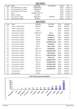 Nous TÍTOLS
Baixa TÍTOLS
Nª de Títols per grup de espècies
Esp botTip. exp. Nº TítolDenominació Data FiNom Comercial
Citrus clementina Hort. ex Tanakaesp 002778CLEMENAUREA 31/12/2047
Citrus clementina Hort. ex Tanakaesp 002779CLEMENCALIG 31/12/2047
Citrus clementina Hort. ex Tanakaesp 002780NEUFINA 31/12/2017
Citrus L.esp 002784FORNER ALCAIDE V17 31/12/2017
Juglans L. (forestal)esp 002783NAT 7 BN 31/12/2017
Prunus persica (L.) Batschesp 002781MARFILNECT 31/12/2017ivia-mel 01
Prunus persica (L.) Batschesp 002782MONSICO 31/12/2017
Esp botTip. exp. Nº TítolDenominació Data CancelNom Comercial
Citrus sp. (híbrids diversos)esp 002433MONCADA 06/09/2017Moncada
Fragaria x ananassa Duch.esp 002632A7-01-3 06/09/2017
Fragaria x ananassa Duch.esp 002633A7-88N-11 06/09/2017
Prunus persica (L.) Batschesp 002674ISFROPLAT-9 06/09/2017UFO - 9
Prunus persica (L.) Batschesp 002714PRO 28 06/09/2017EXTREME 28
Prunus persica (L.) Batschesp 002679PRO 314 06/09/2017EXTREME 314
Prunus persica (L.) Batschesp 002681PRO 460 06/09/2017EXTREME 460
Prunus persica (L.) Batschesp 002682PRO 563 06/09/2017EXTREME GLOBE
Prunus persica (L.) Batschesp 002715PRO 79 06/09/2017EXTREME 79
Prunus persica (L.) Batschesp 002644PRO C 1 06/09/2017EARLY FRESH
Prunus persica (L.) Batschesp 002579PRO C 135 06/09/2017EXTREME BIG
Prunus persica (L.) Batschesp 02712PRO C 138 06/09/2017EXTREME DELIGHT
Prunus persica (L.) Batschesp 002645PRO C 15 06/09/2017FRESH QUEEN
Prunus persica (L.) Batschesp 002646PRO C 151 06/09/2017PLANE DELICIOUS
Prunus persica (L.) Batschesp 002594PRO C 249 06/09/2017FRESH LATE
Prunus persica (L.) Batschesp 002713PRO C 413 06/09/2017EXTREME PRETTY
Prunus persica (L.) Batschesp 002647PRO C 5 06/09/2017EXTREME PRIME
Prunus persica (L.) Batschesp 002597PRO C 56 06/09/2017EXTREME GLOW
Prunus persica (L.) Batschesp 002598PRO C 60 06/09/2017EXTREME SNOW
Prunus persica (L.) Batschesp 002600PRO C 75 06/09/2017EXTREME GOOD
Punica granatum L.esp 002738KINGDOM 06/09/2017
Punica granatum L.esp 002739MR 100 06/09/2017
1 1 8 23 25 44 57 74 90 111
197 256 284
884
0
200
400
600
800
1000
O
rnam
entals
O
rn
B
ananerO
rnam
entalFruits
secs
Pyrus
Forestals
A
ltres
C
ítrics
VitisPetits
fruits
M
alus
Fragaria
Prunus
29/10/2017 Pàgina 2 de 85
 
