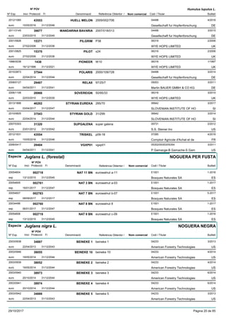 DenominacióNº Exp. Nom comercial Codi / Titular Butlletí
Nº POV
Inici Protecció Fi Referència Obtentor /
Humulus lupulus L.
HUELL MELON2012/1060 2009/002/706 04498
Gesellschaft fur Hopfenforschungeuro
4/201643553
10/05/2016 DE31/12/2046
MANDARINA BAVARIA2011/3145 2007/018/013 04498
Gesellschaft fur Hopfenforschungeuro
3/201539877
23/03/2015 DE31/12/2045
PILGRIM2001/0826 P38 06316
WYE HOPS LIMITEDeuro
2/200615371
27/02/2006 UK31/12/2036
PILOT2001/0825 s24 06316
WYE HOPS LIMITEDeuro
2/200615370
27/02/2006 UK31/12/2036
PIONEER1996/0038 W10 06316
WYE HOPS LIMITEDeuro
1/19971438
16/12/1996 UK31/12/2021
POLARIS2010/2873 2000/109/728 04498
Gesellschaft fur Hopfenforschungeuro
3/201437544
22/04/2014 DE31/12/2044
RELAX2008/0127 97/25/7 05053
Martin BAUER GMBH & CO KGeuro
3/201129407
04/04/2011 DE31/12/2041
SOVEREIGN2006/1106 50/95/33 06316
WYE HOPS LIMITEDeuro
3/201026966
22/03/2010 UK31/12/2035
STYRIAN EUREKA2013/1896 285/70 06942
SLOVENIAN INSTITUTE OF HOeuro
3/201746202
03/04/2017 SI31/12/2047
STYRIAN GOLD2010/0605 31/299 06942
SLOVENIAN INSTITUTE OF HOeuro
3/201437543
22/04/2014 SI31/12/2044
SUPGALENA2007/0303 super galena 05731
S.S. Steiner Inceuro
2/201231320
23/01/2012 US31/12/2042
TRISKEL2012/1631 p09-18 07285
Comptoir Agricole d'Achat et deeuro
4/201643554
10/05/2016 FR31/12/2046
VGXP012006/0417 vgxp01 05352/05353/05354
P Gamacge-B Gamache-S Gameuro
3/201129404
04/04/2011 US31/12/2041
Especie Juglans L. (forestal)
DenominacióNº Exp. Nom comercial Codi / Titular Butlletí
Nº POV
Inici Protecció Fi Referència Obtentor /
NOGUERA PER FUSTA
NAT 11 BN20054604 eurowalnut a-11 E1001
Bosques Naturales SAesp
1-2016002718
13/12/2015 ES31/12/2045
NAT 3 BN20054605 eurowalnut a-03 E1001
Bosques Naturales SAesp
1-2017002761
16/01/2017 ES31/12/2047
NAT 7 BN20054607 eurowalnut b-07 E1001
Bosques Naturales SAesp
5-2017002783
08/09/2017 ES31/12/2017
NAT 8 BN20034496 eurowalnut 8 E1001
Bosques Naturales SAesp
1-2017002760
06/01/2017 ES31/12/2047
NAT 9 BN20054606 eurowalnut c-09 E1001
Bosques Naturales SAesp
1-2016002719
13/12/2015 ES31/12/2045
Especie Juglans nigra L.
DenominacióNº Exp. Nom comercial Codi / Titular Butlletí
Nº POV
Inici Protecció Fi Referència Obtentor /
NOGUERA NEGRA
BEINEKE 12003/0938 beineke 1 04233
American Forestry Technologieseuro
3/201334887
22/04/2013 US31/12/2043
BEINEKE 102003/0946 beineke 10 04233
American Forestry Technologieseuro
4/201438055
19/05/2014 US31/12/2044
BEINEKE 22003/0939 beineke 2 04233
American Forestry Technologieseuro
4/201438052
19/05/2014 US31/12/2044
BEINEKE 32003/0940 beineke 3 04233
American Forestry Technologieseuro
6/201438973
20/10/2014 US31/12/2044
BEINEKE 42003/0941 beineke 4 04233
American Forestry Technologieseuro
6/201438974
20/10/2014 US31/12/2044
BEINEKE 52003/0942 beineke 5 04233
American Forestry Technologieseuro
3/201334888
22/04/2013 US31/12/2043
29/10/2017 Pàgina 20 de 85
 
