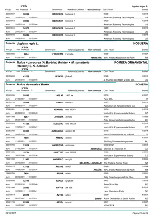 DenominacióNº Exp. Nom comercial Codi / Titular Butlletí
Nº POV
Inici Protecció Fi Referència Obtentor /
Juglans nigra L.
BEINEKE 62003/0947 beineke 6 04233
American Forestry Technologieseuro
4/201438056
19/05/2014 US31/12/2044
BEINEKE 72003/0943 beineke 7 04233
American Forestry Technologieseuro
4/201438053
19/05/2014 US31/12/2044
BEINEKE 82003/0944 beineke 8 04233
American Forestry Technologieseuro
6/201438975
20/10/2014 US31/12/2044
BEINEKE 92003/0945 beineke 9 04233
American Forestry Technologieseuro
4/201438054
19/05/2014 US31/12/2044
Especie Juglans regia L.
DenominacióNº Exp. Nom comercial Codi / Titular Butlletí
Nº POV
Inici Protecció Fi Referència Obtentor /
NOGUERA
FERNETTE1995/3060 Fernette 00689
INRA-Institut National de la Recheuro
6/19972404
01/09/1997 FERNETTE FR31/12/2017
Especie Malus × purpurea (A. Barbier) Rehder × M. transitoria
(Batalin) C. K. Schneid.
DenominacióNº Exp. Nom comercial Codi / Titular Butlletí
Nº POV
Inici Protecció Fi Referència Obtentor /
POMERA ORNAMENTAL
JFSKW52013/0858 jfs-kw5 07480
J. FRANK SCHMIDT & SON CO.euro
3/201643228
25/04/2016 US31/12/2046
Especie Malus domestica Borkh.
DenominacióNº Exp. Nom comercial Codi / Titular Butlletí
Nº POV
Inici Protecció Fi Referència Obtentor /
POMERA
1400 KE2002/0286 1400 ke 03768
Feno SRLeuro
4/200720092
21/05/2007 IT31/12/2037
8S60232010/0112 8s6023 05973
Agriculture et Agroalimentaire Caeuro
6/201438868
08/09/2014 CA31/12/2044
ADMIRAL2008/2981 ueb 3824/1 00700
Institut Für Experimentelle Botanieuro
2/201231550
20/02/2012 CZ31/12/2042
AHRISTA1997/1488 ahrista 01950
Artus Group Marketinggesellschaeuro
3/19994257
06/04/1999 DE31/12/2029
ALLEGRO2017/0263 ueb 3802/6 00700
Institut Für Experimentelle Botanieuro
5/201747325
17/07/2017 CZ31/12/2047
ALMAGOLD2008/2498 golden 39 01758
Istituto Sperimentale per la Fruttieuro
4/201438355
16/06/2014 IT31/12/2044
AMBRO2000/1636 ambro 03073
Stichting Vermeerderingstuineneuro
4/20017809
11/06/2001 NL31/12/2031
AMBROSIA2001/0705 ambrosia 03420/03421
Mennell, S - Mennell, Weuro
4/200413616
21/06/2004 AMBROSIA CA31/12/2034
AMETYST2005/0308 ueb 2650/2 04283
Institute of Experimental Botanyeuro
2/200616764
30/01/2006 CZ31/12/2036
ANNAGLO1998/1093 annglo 02275
The Wislang Family Trusteuro
6/200311961
20/10/2003 SÉLECTA - ANNAGLO NZ31/12/2033
ARIANE2003/0273 x6407 00689
INRA-Institut National de la Recheuro
3/200413108
19/04/2004 ARIANE FR31/12/2034
ARIWA1999/0704 ariwa 02600
Eidg. Forschunganstalt für Obs-euro
3/20017498
09/04/2001 CH31/12/2031
ASFARI2012/0099 r2/25/56 04627
Better3Fruit NVeuro
3/201642777
07/03/2016 BE31/12/2046
AW 1062010/1888 aw 106 07079
Land Rheinland-Pfalzeuro
6/201130893
10/10/2011 DE31/12/2041
AZTEC2001/0014 aztec 03269
Austin Orchards Ltd David Austineuro
6/200720814
08/10/2007 ZHEN* NZ31/12/2037
AZUFU2000/1745 azu-fu 03017
NV GEEFAeuro
4/200720382
18/06/2007 BE31/12/2037
29/10/2017 Pàgina 21 de 85
 