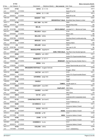 DenominacióNº Exp. Nom comercial Codi / Titular Butlletí
Nº POV
Inici Protecció Fi Referència Obtentor /
Malus domestica Borkh.
B3F442009/2503 22 / 4 / 53 04627
Better3Fruit NVeuro
3/201437720
22/04/2014 BE31/12/2044
B3F452009/2504 22 / 3 / 290 04627
Better3Fruit NVeuro
3/201437721
22/04/2014 BE31/12/2044
BAIGENT1995/1097 RIMA 00640
Brookfield New Zealand Limitedeuro
5/20017951
06/08/2001 BROOKFIELD* GALA NZ31/12/2031
BAY 34842009/1111 bay 3484 06685
Michael NeumüllerEURO
3/201437194
24/03/2014 DE31/12/2044
BEL-EL1995/2098 00298
Jomobel N. V. - Morren-de Costeeuro116
1/19971541
16/12/1996 RED ELSWOUT BE01/01/2022
BELGICA2000/1677 belgica 03184
Moors Jeaneuro
3/200412892
22/03/2004 BE31/12/2034
BELLIDA1995/0664 bellida 06983
Stichting Dienst Landbouwkundigeuro
6/1996605
02/08/1996 NL01/09/2026
BERLEIS2009/0580 berleis 06605
Mathias Markleuro
2/201026590
25/01/2010 DE31/12/2040
BIELAAR1995/0536 bielaar 02002
Van Laar H.J.M.euro116
5/1996418
02/08/1996 NL01/12/2021
BIGIGALAPRIM2002/1571 bigigalaprim 06828
Top Plant Vivai Societa Agricolaeuro
4/200720350
18/06/2007 EARLY RED GALA IT31/12/2037
BONITA2016/1931 ueb i-406/1 00700
Institut Für Experimentelle Botanieuro
2/201745354
06/02/2017 CZ31/12/2047
BRAECEST1998/1659 br 13/11-7 02452
Earl des Sources (Cestier Henri eeuro
2/20028883
18/02/2002 BRAESUN* FR31/12/2032
BRINA1999/0867 brina 01758
Istituto Sperimentale per la Fruttieuro
4/200413611
21/06/2004 IT31/12/2034
BRUGGERS FESTIVALE2000/1304 bruggers festivale 03119
Brugger, Alfredeuro
2/200616735
30/01/2006 DE31/12/2036
CACTUS2006/2164 ueb 3137/1 00700
Institut Für Experimentelle Botanieuro
4/201130092
23/05/2011 CZ31/12/2041
CATARINA2002/0208 epagri 402 03483
Epagrieuro
5/200823136
07/07/2008 BR31/12/2038
CAUDLE1996/0053 00880
Caudle apple inceuro
6/20006786
16/10/2000 CAMEO US31/12/2030
CAUFLIGHT2005/2054 noue 0001 00303
SNC Elariseuro
5/201130554
25/07/2011 CAUFLIGHT FR31/12/2041
CAURED1999/1298 noue 9987 00303
SNC Elariseuro
6/200516183
12/09/2005 FR31/12/2035
CH 1012012/0243 galiwa 07560
AGROSCOPE CHANGINS-WADeuro
2/201539518
09/02/2015 CH31/12/2045
CHRISTMAS PIPPIN2010/1572 fpm/rowm5 02278
Frank P Matthews Ltdeuro
4/201541123
08/06/2015 UK31/12/2045
CIV NIRED B2009/0688 mu-st 00127
Consorzio Italiano Vivaistieuro
4/201438309
16/06/2014 IT31/12/2044
CIV3232012/0805 b8a3-323 00127
Consorzio Italiano Vivaistieuro
2/201745350
06/02/2017 ISAAQ IT31/12/2047
CIVG1982005/0312 g-198 00127
Consorzio Italiano Vivaistieuro
5/200823149
07/07/2008 MODI IT31/12/2038
CIVINI2000/1892 vni-185 00127
Consorzio Italiano Vivaistieuro
6/200516186
12/09/2005 IT31/12/2035
CIVNIRED S2009/0687 mu-bz 00127
Consorzio Italiano Vivaistieuro
4/201541119
08/06/2015 IT31/12/2045
COLLINA2001/1711 collina 03634
V.O.F. VANDEWALLeuro
5/200618136
17/07/2006 NL31/12/2036
29/10/2017 Pàgina 22 de 85
 