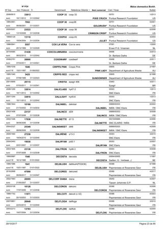 DenominacióNº Exp. Nom comercial Codi / Titular Butlletí
Nº POV
Inici Protecció Fi Referència Obtentor /
Malus domestica Borkh.
COOP 332008/0610 coop 33 00751
Purdue Research Foundationeuro
1/201333813
19/11/2012 PIXIE CRUCH US31/12/2042
COOP 381995/2901 coop38 00751
Purdue Research Foundationeuro
5/20017952
06/08/2001 GOLDRUSH* US31/12/2031
COOP 392005/0057 coop 39 00751
Purdue Research Foundationeuro
6/200823533
13/10/2008 CRIMSON CRISP* US31/12/2038
COOP431999/0129 coop-43 00751
Purdue Research Foundationeuro
3/200413110
19/04/2004 JULIET US31/12/2034
COX LA VERA1996/0641 Cox la vera 07091
Erven P.G. Vroemeneuro
1/20005557
20/12/1999 NL31/12/2029
COXCOLUMNARIA2010/0060 coxcolumnaria 05496
Dr. Barbara Datheeuro
2/201231438
06/02/2012 DE31/12/2042
COXDWARF2008/2791 coxdwarf 05496
Dr. Barbara Datheeuro
2/201128890
07/02/2011 DE31/12/2041
CRIPPS PINK1995/1039 Cripps Pink 00655
Department of Agriculture Westweuro116
2/19971640
15/01/1997 PINK LADY AU01/08/2022
CRIPPS RED1995/1040 cripps red 00655
Department of Agriculture Westweuro
6/19983425
07/09/1998 SUNDOWNER AU31/12/2023
CRISTIA2001/0909 epagri 406 03483
Epagrieuro
3/201129115
07/03/2011 BR31/12/2041
DALICLASS2008/1255 hy47-3 00303
SNC Elariseuro
1/201333814
19/11/2012 FR31/12/2042
DALILIGHT2007/1244 hy45-6 00303
SNC Elariseuro
1/201333810
19/11/2012 FR31/12/2042
DALINBEL1998/1844 dalinbel 00689/00303
INRA / SNC Elariseuro
6/200210186
21/10/2002 DALINBEL FR31/12/2032
DALINCO2003/1458 dl24 00689/00303
INRA / SNC Elariseuro
5/200823137
07/07/2008 DALINCO FR31/12/2038
DALINETTE2002/1306 dl 13 00319/00689
SNC ELARIS / INRAeuro
4/200617838
06/06/2006 DALINETTE FR31/12/2036
DALINSWEET2004/2327 dl48 00689/00303
INRA / SNC Elariseuro
4/200925349
08/06/2009 DALINSWEET FR31/12/2039
DALIRÈNE2005/1944 s13-3 00303
SNC Elariseuro
3/201027238
19/04/2010 FR31/12/2040
DALIRYAN2004/2493 jo50.1 00303
SNC Elariseuro
2/200719030
22/01/2007 DALIRYAN FR31/12/2037
DALITRON2003/1805 hy46.3 00303
SNC Elariseuro
5/200823138
07/07/2008 DALITRON FR31/12/2038
DECOSTA1995/0987 decosta 00954/00955
Swillen, G - Verbeek, Jeuro116
1/19971540
16/12/1996 DECOSTA BE01/01/2022
DELBLUSH1995/1986 delblush(PX3436) 00368
Pepinieristes et Roseraires Georeuro116
6/19981641
15/01/1997 DELBLUSH FR01/01/2022
DELCORED2016/2906 delcored 00368
Pepinieristes et Roseraires Georeuro
4/201747068
06/06/2017 FR31/12/2047
DELCORF DIANA2002/1963 diana 04050
Tijssen Johannes G.P.euro
4/200720095
21/05/2007 NL31/12/2037
DELCOROS2002/0108 delcoro 00368
Pepinieristes et Roseraires Georeuro
5/200618128
17/07/2006 DELCOROS FR31/12/2036
DELCOTI1999/1742 delcoti (c 43) 00368
Pepinieristes et Roseraires Georeuro
6/200311971
20/10/2003 FR31/12/2033
DELFLOGA2007/0851 delfloga 00368
Pepinieristes et Roseraires Georeuro
3/201026948
22/03/2010 FR31/12/2040
DELFLOKI2003/2213 delfloki 00368
Pepinieristes et Roseraires Georeuro
5/200413783
19/07/2004 DELFLOKI FR31/12/2034
29/10/2017 Pàgina 23 de 85
 