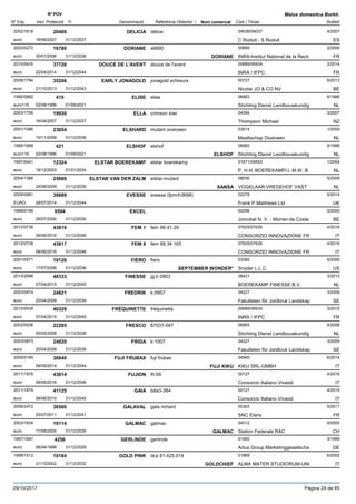DenominacióNº Exp. Nom comercial Codi / Titular Butlletí
Nº POV
Inici Protecció Fi Referència Obtentor /
Malus domestica Borkh.
DELICIA2002/1818 délice 04036/04037
C Roduit - S Roduiteuro
4/200720400
18/06/2007 ES31/12/2037
DORIANE2003/0272 x6690 00689
INRA-Institut National de la Recheuro
2/200616780
30/01/2006 DORIANE FR31/12/2036
DOUCE DE L'AVENT2010/0435 douce de l'avent 00689/06934
INRA / IFPCeuro
3/201437726
22/04/2014 FR31/12/2044
EARLY JONAGOLD2008/1794 jonagold schreurs 00727
Nicolai JO & CO NVeuro
6/201335206
21/10/2013 BE31/12/2043
ELISE1995/0662 elise 06983
Stichting Dienst Landbouwkundigeuro116
6/1996419
02/08/1996 NL01/09/2021
ELLA2003/1756 crimson kiwi 04394
Thompson Michaeleuro
3/200719930
16/04/2007 NZ31/12/2037
ELSHARD2001/1086 mutant oostveen 03514
Maattschap Oostveeneuro
1/200923654
10/11/2008 NL31/12/2038
ELSHOF1995/1668 elshof 06983
Stichting Dienst Landbouwkundigeuro116
5/1996421
02/08/1996 ELSHOF NL01/09/2021
ELSTAR BOEREKAMP1997/0441 elstar boerekamp 01671/09553
P. H.H. BOEREKAMP/J. M.W. Beuro
1/200412324
18/12/2003 NL01/01/2034
ELSTAR VAN DER ZALM2004/1366 elstar-mutant 08036
VOGELAAR-VREDEHOF VASTeuro
5/200925889
24/08/2009 SANSA NL31/12/2039
EVESSE2009/0981 evesse (fpm/h3698) 02278
Frank P Matthews LtdEURO
5/201438689
28/07/2014 UK31/12/2044
EXCEL1996/0199 00298
Jomobel N. V. - Morren-de Costeeuro
5/20006594
26/07/2000 BE31/12/2030
FEM 12012/0736 fem 99.41.29 07625/07626
CONSORZIO INNOVAZIONE FReuro
4/201643816
06/06/2016 IT31/12/2046
FEM 82012/0738 fem 99.34.165 07625/07626
CONSORZIO INNOVAZIONE FReuro
4/201643817
06/06/2016 IT31/12/2046
FIERO2001/0571 fiero 03385
Snyder L.L.C.euro
5/200618126
17/07/2006 SEPTEMBER WONDER* US31/12/2036
FINESSE2010/2696 jg.b 2903 08431
BOEREKAMP FINESSE B.V.euro
3/201540333
07/04/2015 NL31/12/2045
FREDRIK2003/0874 k:0957 04227
Fakulteten för Jordbruk Landskapeuro
3/200924821
20/04/2009 SE31/12/2039
FRÉQUINETTE2010/0434 fréquinette 00689/06934
INRA / IFPCeuro
3/201540329
07/04/2015 FR31/12/2045
FRESCO2002/0536 87031-047 06983
Stichting Dienst Landbouwkundigeuro
4/200822295
05/05/2008 NL31/12/2038
FRIDA2003/0873 k:1007 04227
Fakulteten för Jordbruk Landskapeuro
3/200924820
20/04/2009 SE31/12/2039
FUJI FRUBAX2005/0199 fuji frubax 04945
KIKU SRL-GMBHeuro
6/201438840
08/09/2014 FUJI KIKU IT31/12/2044
FUJION2011/1876 lh-59 00127
Consorzio Italiano Vivaistieuro
4/201643814
06/06/2016 IT31/12/2046
GAIA2011/1879 b8a3-384 00127
Consorzio Italiano Vivaistieuro
4/201541125
08/06/2015 IT31/12/2045
GALAVAL2006/2472 gala richard 00303
SNC Elariseuro
5/201130560
25/07/2011 FR31/12/2041
GALMAC2003/1834 galmac 04312
Station Federale RACeuro
5/200516114
17/08/2005 GALMAC CH31/12/2035
GERLINDE1997/1487 gerlinde 01950
Artus Group Marketinggesellschaeuro
3/19994256
06/04/1999 DE31/12/2029
GOLD PINK1998/1512 dca 81.425.014 01869
ALMA MATER STUDIORUM-UNIeuro
6/200210184
21/10/2002 GOLDCHIEF IT31/12/2032
29/10/2017 Pàgina 24 de 85
 