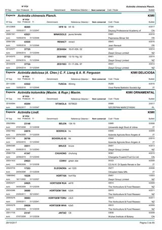 DenominacióNº Exp. Nom comercial Codi / Titular Butlletí
Nº POV
Inici Protecció Fi Referència Obtentor /
Actinidia chinensis Planch.
Especie Actinidia chinensis Planch.
DenominacióNº Exp. Nom comercial Codi / Titular Butlletí
Nº POV
Inici Protecció Fi Referència Obtentor /
KIWI
HFR 182012/2809 hfr 18 07304
Deyang Professional Academy ofeuro
4/201746465
10/05/2017 CN31/12/2047
MINKIGOLD2009/1301 jaune femelle 03881
Pepinieres Minier SAeuro
4/201643521
10/05/2016 FR31/12/2046
RENACT2009/1290 renact 05643
Jean Renaulteuro
4/201643520
10/05/2016 FR31/12/2046
ZESH0042010/0377 16-01-03h. 02 05401
Zespri Group Limitedeuro
3/201437725
22/04/2014 NZ31/12/2044
ZESY0022010/0375 13-15-14g. 02 05401
Zespri Group Limitedeuro
3/201437723
22/04/2014 NZ31/12/2044
ZESY0032010/0376 51-17-29b. 97 05401
Zespri Group Limitedeuro
3/201437724
22/04/2014 NZ31/12/2044
Especie Actinidia deliciosa (A. Chev.) C. F. Liang & A. R. Ferguson
DenominacióNº Exp. Nom comercial Codi / Titular Butlletí
Nº POV
Inici Protecció Fi Referència Obtentor /
KIWI DELICIOSA
TUSCIA2011/2380 40nmg 05289
Vivai Piante Battistini Società Agreuro
4/201643522
10/05/2016 IT31/12/2046
Especie Actinidia kolomikta (Maxim. & Rupr.) Maxim.
DenominacióNº Exp. Nom comercial Codi / Titular Butlletí
Nº POV
Inici Protecció Fi Referència Obtentor /
KIWI ORNAMENTAL
VITAKOLA2016/0064 5078620 05966
SZCZEPAN MARCZYNSKIeuro
2/201745294
06/02/2017 PL31/12/2047
Especie Actinidia Lindl.
DenominacióNº Exp. Nom comercial Codi / Titular Butlletí
Nº POV
Inici Protecció Fi Referència Obtentor /
KIWI
BELEN2002/0864 134.16 03895
Università degli Studi di Udineeuro
5/200823148
07/07/2008 IT31/12/2038
BOERICA2002/1852 hs 03940
Azienda Agricola Bovo Angelo dieuro
3/200924819
20/04/2009 IT31/12/2039
BOVERLIG 022002/1158 hb 03940
Azienda Agricola Bovo Angelo dieuro
2/201026756
22/02/2010 IT31/12/2040
BRUCE2009/0385 bruce 05401
Zespri Group Limitedeuro
4/201335511
03/06/2013 NZ31/12/2043
CHUHONG2008/1739 chuhong 06361
Changsha Truwind Fruit Co Ltdeuro
4/201541347
22/06/2015 CN31/12/2045
CONVI2003/1433 green star 04333
CO.N.VI. Di Spada Renato e Sereuro
4/200924923
04/05/2009 IT31/12/2038
ELEONORA2002/0735 ad 1220 05277
Vitroplant Italia SRLeuro
3/200617323
24/04/2006 IT31/12/2036
HORT16A1998/0642 hort16a 05401
Zespri Group Limitedeuro
1/200310226
18/11/2002 NZ31/12/2027
HORTGEM RUA2005/0277 e416 00915
The Horticulture & Food Researceuro
4/200924925
04/05/2009 NZ31/12/2039
HORTGEM TAHI2003/0366 k2d4 00915
The Horticulture & Food Researceuro
4/201130080
23/05/2011 NZ30/12/2041
HORTGEM TORU2005/0276 c3c3 00915
The Horticulture & Food Researceuro
4/201130083
23/05/2011 NZ31/12/2041
HORTGEM WHA2005/0278 k2e5 00915
The Horticulture & Food Researceuro
4/200924926
04/05/2009 NZ31/12/2039
JINTAO2001/1735 C6 03636
Wuhan Institute of Botanyeuro
5/200823147
07/07/2008 CN31/12/2038
29/10/2017 Pàgina 3 de 85
 