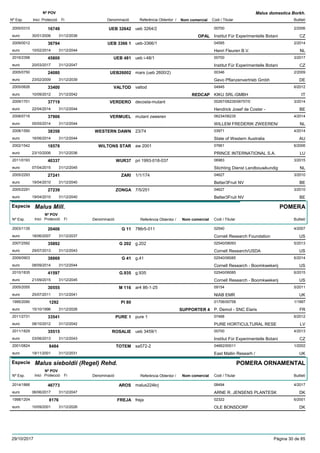 DenominacióNº Exp. Nom comercial Codi / Titular Butlletí
Nº POV
Inici Protecció Fi Referència Obtentor /
Malus domestica Borkh.
UEB 326422005/0310 ueb 3264/2 00700
Institut Für Experimentelle Botanieuro
2/200616749
30/01/2006 OPAL CZ31/12/2036
UEB 3366 12009/0012 ueb-3366/1 04595
Henri Fleuren B.V.euro
2/201436794
10/02/2014 NL31/12/2044
UEB 4812016/2398 ueb i-48/1 00700
Institut Für Experimentelle Botanieuro
3/201745800
20/03/2017 CZ31/12/2047
UEB260022005/0750 mars (ueb 2600/2) 00346
Gevo Pflanzenvertrieb Gmbheuro
2/200924080
23/02/2009 DE31/12/2039
VALTOD2005/0626 valtod 04945
KIKU SRL-GMBHeuro
6/201233400
10/09/2012 REDCAP IT31/12/2042
VERDERO2009/1701 decosta-mutant 00267/06235/06757/0
Hendrick Josef de Coster -euro
3/201437719
22/04/2014 BE31/12/2044
VERMUEL2008/0716 mutant zweeren 06234/06235
WILLEM FREDERIK ZWEEREN/euro
4/201437906
05/05/2014 NL31/12/2044
WESTERN DAWN2008/1590 23/74 03971
State of Western Australiaeuro
4/201438358
16/06/2014 AU31/12/2044
WILTONS STAR2002/1542 aw 2001 07661
PRINCE INTERNATIONAL S.A.euro
6/200618578
23/10/2006 LU31/12/2036
WUR372011/0193 pri 1993-018-037 06983
Stichting Dienst Landbouwkundigeuro
3/201540337
07/04/2015 NL31/12/2045
ZARI2005/2293 1/1/174 04627
Better3Fruit NVeuro
3/201027241
19/04/2010 BE31/12/2040
ZONGA2005/2291 7/5/251 04627
Better3Fruit NVeuro
3/201027239
19/04/2010 BE31/12/2040
Especie Malus Mill.
DenominacióNº Exp. Nom comercial Codi / Titular Butlletí
Nº POV
Inici Protecció Fi Referència Obtentor /
POMERA
G 112003/1135 786r5-011 02540
Cornell Research Foundationeuro
4/200720406
18/06/2007 US31/12/2037
G 2022007/2592 g.202 02540/08093
Cornell Research/USDAeuro
5/201335892
29/07/2013 US31/12/2043
G 412009/0903 g.41 02540/06085
Cornell Research - Boomkwekerijeuro
6/201438869
08/09/2014 US31/12/2044
G.9352010/1835 g.935 02540/06085
Cornell Research - Boomkwekerijeuro
6/201541597
21/09/2015 US31/12/2045
M 1162005/2055 ar4 86-1-25 09154
NIAB EMReuro
5/201130555
25/07/2011 UK31/12/2041
PI 801995/2090 01706/00758
P. Demol - SNC Elariseuro
1/19971292
15/10/1996 SUPPORTER 4 FR31/12/2026
PURE 12011/2731 pure 1 07468
PURE HORTICULTURAL RESEeuro
6/201233541
08/10/2012 LV31/12/2042
ROSALIE2011/1829 ueb 3459/1 00700
Institut Für Experimentelle Botanieuro
4/201335515
03/06/2013 CZ31/12/2043
TOTEM2001/0824 sa572-2 04662/00011
East Mallin Researh /euro
1/20028484
19/11/2001 UK31/12/2031
Especie Malus sieboldii (Regel) Rehd.
DenominacióNº Exp. Nom comercial Codi / Titular Butlletí
Nº POV
Inici Protecció Fi Referència Obtentor /
POMERA ORNAMENTAL
AROS2014/1866 malus224krj 08494
ARNE R. JENSENS PLANTESKeuro
4/201746773
06/06/2017 DK31/12/2047
FREJA1998/1204 freja 02322
OLE BONSDORFeuro
6/20018176
10/09/2001 DK31/12/2026
29/10/2017 Pàgina 30 de 85
 