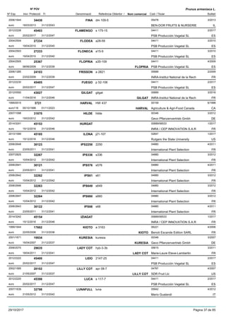 DenominacióNº Exp. Nom comercial Codi / Titular Butlletí
Nº POV
Inici Protecció Fi Referència Obtentor /
Prunus armeniaca L.
FINA2006/1644 dm 109-5 05478
BEN-DOR FRUITS & NURSERIEeuro
3/201334430
18/03/2013 IL31/12/2043
FLAMENGO2012/2226 s 175-15 04411
PSB Producción Vegetal SLeuro
2/201745403
20/02/2017 ES31/12/2047
FLODEA2004/2504 a28-59 04411
PSB Producción Vegetal SLeuro
3/201027234
19/04/2010 ES31/12/2040
FLONECA2004/2503 a15-9 04411
PSB Producción Vegetal SLeuro
3/201027233
19/04/2010 ES31/12/2040
FLOPRIA2004/2505 a35-109 04411
PSB Producción Vegetal SLeuro
4/200925367
08/06/2009 FLOPRIA ES31/12/2039
FRISSON2006/1285 a 2821 00689
INRA-Institut National de la Recheuro
2/200924103
23/02/2009 FR31/12/2039
FUEGO2012/2230 p 52-106 04411
PSB Producción Vegetal SLeuro
2/201745405
20/02/2017 ES31/12/2047
GILGAT2012/0550 gilgat 00689
INRA-Institut National de la Recheuro
3/201643027
11/04/2016 GILGAT FR31/12/2046
HARVAL1995/0515 HW 437 00159
Agriculture & Agri-Food Canadaeuro116
6/19983721
05/10/1998 HARVAL CA01/11/2023
HILDE2007/1098 hilde 00346
Gevo Pflanzenvertrieb Gmbheuro
3/201231870
19/03/2012 DE31/12/2042
HURGAT2014/3241 00689/06533
INRA / CEP INNOVATION S.A.Reuro
1/201745153
15/12/2016 FR31/12/2046
ILONA2013/1089 j21-107 02847
Rutgers the State Universityeuro
1/201745165
15/12/2016 US31/12/2046
IPS22502006/2648 2250 04880
International Plant Selectioneuro
4/201130123
23/05/2011 FR31/12/2041
IPS3362007/2825 s336 04880
International Plant Selectioneuro
3/201232267
10/04/2012 FR31/12/2042
IPS5762006/2641 s576 04880
International Plant Selectioneuro
4/201130121
23/05/2011 FR31/12/2041
IPS612006/2642 s61 04880
International Plant Selectioneuro
3/201232262
10/04/2012 FR31/12/2042
IPS6492006/2646 s649 04880
International Plant Selectioneuro
3/201232263
10/04/2012 FR31/12/2042
IPS6602006/2647 s660 04880
International Plant Selectioneuro
3/201232264
10/04/2012 FR31/12/2042
IPS682006/2643 s68 04880
International Plant Selectioneuro
4/201130122
23/05/2011 FR31/12/2041
IZIAGAT2014/3242 00689/06533
INRA / CEP INNOVATION S.A.Reuro
1/201745154
15/12/2016 FR31/12/2046
KIOTO1999/1644 a 3163 06221
Benoit Escande Edition SARLeuro
4/200617602
22/05/2006 KIOTO FR31/12/2036
KURESIA2001/1671 kuresia 00346
Gevo Pflanzenvertrieb Gmbheuro
3/200719934
16/04/2007 KURESIA DE31/12/2037
LADY COT2006/2070 hyb-3-3b 05615
Marie-Laure Eteve-Lambertineuro
3/201129635
18/04/2011 LADY COT FR31/12/2041
LIDO2012/2222 2147-25 04411
PSB Producción Vegetal SLeuro
2/201745400
20/02/2017 ES31/12/2047
LILLY COT2002/1585 apr 08-7 04767
SDR Fruit Llceuro
4/200720102
21/05/2007 LILLY COT US31/12/2037
LUCA2012/2220 s 117-7 04411
PSB Producción Vegetal SLeuro
2/201745398
20/02/2017 ES31/12/2047
LUNAFULL2007/1639 luna 05942
Mario Gualandieuro
4/201232798
21/05/2012 IT31/12/2042
29/10/2017 Pàgina 37 de 85
 