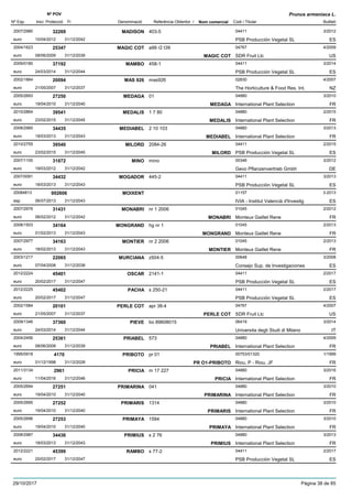 DenominacióNº Exp. Nom comercial Codi / Titular Butlletí
Nº POV
Inici Protecció Fi Referència Obtentor /
Prunus armeniaca L.
MADISON2007/2980 403-5 04411
PSB Producción Vegetal SLeuro
3/201232269
10/04/2012 ES31/12/2042
MAGIC COT2004/1623 a99 r2 t39 04767
SDR Fruit Llceuro
4/200925347
08/06/2009 MAGIC COT US31/12/2039
MAMBO2009/0180 458-1 04411
PSB Producción Vegetal SLeuro
3/201437192
24/03/2014 ES31/12/2044
MAS 9262002/1884 mas926 02830
The Horticulture & Food Res. Int.euro
4/200720094
21/05/2007 NZ31/12/2037
MEDAGA2005/2693 01 04880
International Plant Selectioneuro
3/201027250
19/04/2010 MEDAGA FR31/12/2040
MEDALIS2010/2864 1 7 80 04880
International Plant Selectioneuro
2/201539541
23/02/2015 MEDALIS FR31/12/2045
MEDIABEL2008/2985 2 10 103 04880
International Plant Selectioneuro
3/201334435
18/03/2013 MEDIABEL FR31/12/2043
MILORD2010/2755 2084-26 04411
PSB Producción Vegetal SLeuro
2/201539540
23/02/2015 MILORD ES31/12/2045
MINO2007/1100 mino 00346
Gevo Pflanzenvertrieb Gmbheuro
3/201231872
19/03/2012 DE31/12/2042
MOGADOR2007/0091 445-2 04411
PSB Producción Vegetal SLeuro
3/201334432
18/03/2013 ES31/12/2043
MOIXENT20084813 01157
IVIA - Institut Valencià d'Investigesp
3-2013002606
06/07/2013 ES31/12/2043
MONABRI2007/2976 nr 1 2006 01045
Monteux Gaillet Reneeuro
2/201231431
06/02/2012 MONABRI FR31/12/2042
MONGRAND2008/1503 hg nr 1 01045
Monteux Gaillet Reneeuro
2/201334164
01/02/2013 MONGRAND FR31/12/2043
MONTIER2007/2977 nr 2 2006 01045
Monteux Gaillet Reneeuro
2/201334163
18/02/2013 MONTIER FR31/12/2043
MURCIANA2003/1217 z504-5 00648
Consejo Sup. de Investigacioneseuro
3/200822065
07/04/2008 ES31/12/2038
OSCAR2012/2224 2141-1 04411
PSB Producción Vegetal SLeuro
2/201745401
20/02/2017 ES31/12/2047
PACHA2012/2225 s 250-21 04411
PSB Producción Vegetal SLeuro
2/201745402
20/02/2017 ES31/12/2047
PERLE COT2002/1584 apr 38-4 04767
SDR Fruit Llceuro
4/200720101
21/05/2007 PERLE COT US31/12/2037
PIEVE2009/1346 bo 89608015 06419
Universita degli Studi di Milanoeuro
3/201437360
24/03/2014 IT31/12/2044
PRIABEL2004/2456 573 04880
International Plant Selectioneuro
4/200925361
08/06/2009 PRIABEL FR31/12/2039
PRIBOTO1995/0918 pr 01 00753/01320
Riou, P - Riou, JFeuro
1/19994170
01/12/1998 PR O1-PRIBOTO FR31/12/2028
PRICIA2011/3134 m 17 227 04880
International Plant Selectioneuro
3/20162961
11/04/2016 PRICIA FR31/12/2046
PRIMARINA2005/2694 041 04880
International Plant Selectioneuro
3/201027251
19/04/2010 PRIMARINA FR31/12/2040
PRIMARIS2005/2695 1314 04880
International Plant Selectioneuro
3/201027252
19/04/2010 PRIMARIS FR31/12/2040
PRIMAYA2005/2696 1594 04880
International Plant Selectioneuro
3/201027253
19/04/2010 PRIMAYA FR31/12/2040
PRIMIUS2008/2987 s 2 76 04880
International Plant Selectioneuro
3/201334436
18/03/2013 PRIMIUS FR31/12/2043
RAMBO2012/2221 s 77-2 04411
PSB Producción Vegetal SLeuro
2/201745399
20/02/2017 ES31/12/2047
29/10/2017 Pàgina 38 de 85
 