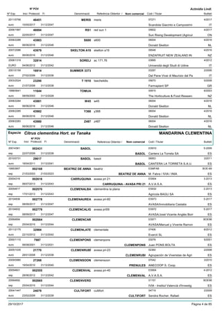 DenominacióNº Exp. Nom comercial Codi / Titular Butlletí
Nº POV
Inici Protecció Fi Referència Obtentor /
Actinidia Lindl.
MERIS2011/0756 meris 07271
Scandola Giacinto e Campostrinieuro
4/201746451
10/05/2017 IT31/12/2047
RS12006/1997 red sun 1 05602
Sun Rising Development (Agriculeuro
4/201746694
22/05/2017 CN31/12/2047
S6002008/2286 s600 06004
Donald Skeltoneuro
4/201643983
06/06/2016 NL31/12/2046
SKELTON A192007/2086 skelton a19 09548
ENZAFRUIT NEW ZEALAND INeuro
4/201643979
06/06/2016 NZ31/12/2046
SORELI2008/1319 ac 171.76 03895
Università degli Studi di UdineEURO
4/201232814
04/06/2012 IT31/12/2042
SUMMER 33732001/0159 03297
Dal Pane Vivai di Maurizio dal Paeuro
2/200616914
27/02/2006 IT31/12/2036
T 19102003/2524 tsechelidis 05670
Farmaplant SPeuro
5/200823290
21/07/2008 GR31/12/2038
TOMUA1998/0641 00915
The Horticulture & Food Researceuro
6/200311644
08/09/2003 NZ31/12/2028
W452008/2284 w45 06004
Donald Skeltoneuro
4/201643981
06/06/2016 NL31/12/2046
Y3682008/2285 y368 06004
Donald Skeltoneuro
4/201643982
06/06/2016 NL31/12/2046
Z4872008/2283 z487 06004
Donald Skeltoneuro
4/201643980
06/06/2016 NL31/12/2046
Especie Citrus clementina Hort. ex Tanaka
DenominacióNº Exp. Nom comercial Codi / Titular Butlletí
Nº POV
Inici Protecció Fi Referència Obtentor /
MANDARINA CLEMENTINA
BASOL20014361 ES910
Cantera La Torreta SAesp
5-2009002431
22/07/2009 BASOL ES31/12/2039
BASOL2010/0731 basol 06953
CANTERA LA TORRETA S.A.U.euro
3/201129617
18/04/2011 BASOL ES31/12/2041
BEATRIZ DE ANNA19953907 beatriz ESMFAB
M. Fabra / IVIA / INIAesp
BOE-69002168
21/03/2003 BEATRIZ DE ANNA ES21/03/2023
CARRUQUINA20004316 avasa pri 21 ES904
A.V.A.S.A.esp
3-2013002616
06/07/2013 CARRUQUINA - AVASA PRI 21 ES31/12/2043
CLEMENALBA20054617 clementina la plana ES932
Agricola BAGU SAesp
2-2013002570
17/01/2013 ES31/12/2043
CLEMENAUREA20104936 avasa pri-60 ES973
AVASA/Inmobiliaria Castaliaesp
5-2017002778
08/09/2017 ES31/12/2047
CLEMENCALIG20104932 avasa pri59 ES972
AVASA/José Vicente Anglès Borresp
5-2017002779
08/09/2017 ES31/12/2047
CLEMENCAR20064694 ES971
AVASA/Manuel y Vivente Ramonesp
BOE98002664
25/04/2015 ES31/12/2044
CLEMENLATE2011/2175 clemenlate 07406
Evarcit SLeuro
6/201232984
22/10/2012 ES31/12/2042
CLEMENPONS2000/1110 clemenpons 03076
Juan PONS BOLTAeuro
5/20017987
06/08/2001 CLEMENPONS ES31/12/2031
CLEMENRUBÍ2005/1035 avasa pri-23 02360
Agrupación de Viveristas de Agrieuro
2/200821770
28/01/2008 CLEMENRUBI ES31/12/2038
CLEMENSOON2009/0980 clemensoon 07042
ANECOOP S. Coop.euro
3/201027268
19/04/2010 PRENULES ES31/12/2040
CLEMENVAL20054601 avasa pri-40 ES904
A.V.A.S.A.esp
4-2012002555
28/06/2012 CLEMENVAL ES31/12/2042
CLEMENVERD20064692 01157
IVIA - Institut Valencià d'Investigesp
BOE98002665
25/04/2015 ES31/12/2044
CULTIFORT2004/1447 cultifort 04719
Sendra Rocher, Rafaeleuro
2/200924079
23/02/2009 CULTIFORT ES31/12/2039
29/10/2017 Pàgina 4 de 85
 